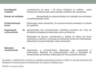 Investigação
Temática
Levantamento do tema – de forma individual ou coletiva - pelos
professores referenciados pela realidade cotidiana dos estudantes
Estudo da realidade Apresentação de aspectos/dados da realidade que embasem
a problematização inicial
Problematização
Inicial
Elaboração, pelos estudantes, de questionamentos baseados no estudo
da realidade.
Organização do
conhecimento
Apresentação dos conhecimentos científicos escolares por meio de
atividades pedagógicas elaboradas pelos professores.
Realização de leituras, levantamento e análise de dados (de forma
individual ou coletiva), construção de diferentes formas de interpretação,
elaboração de argumentações, pelos estudantes.
Aplicação do
conhecimento Argumentos e conhecimentos elaborados são organizados e
publicizados. Releitura da problematização inicial e ampliação da
compreensão da temática. Elaboração de novos questionamentos.
 
