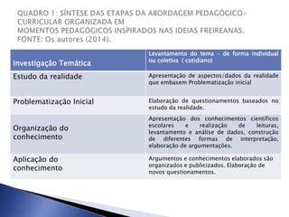 Investigação Temática
Levantamento do tema – de forma individual
ou coletiva ( cotidiano)
Estudo da realidade Apresentação de aspectos/dados da realidade
que embasem Problematização inicial
Problematização Inicial Elaboração de questionamentos baseados no
estudo da realidade.
Organização do
conhecimento
Apresentação dos conhecimentos científicos
escolares e realização de leituras,
levantamento e análise de dados, construção
de diferentes formas de interpretação,
elaboração de argumentações.
Aplicação do
conhecimento
Argumentos e conhecimentos elaborados são
organizados e publicizados. Elaboração de
novos questionamentos.
 