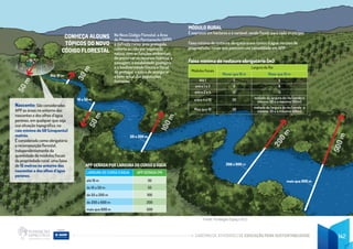 CADERNO DE ATIVIDADES DE EDUCAÇÃO PARA SUSTENTABILIDADE 142
CONHEÇA ALGUNS
TÓPICOS DO NOVO
CÓDIGO FLORESTAL
MÓDULO RURAL
É expresso em hectares e é variável, sendo fixado para cada município.
Faixa mínima de restauro obrigatório em cursos d’água, no caso de
propriedades rurais que possuam uso consolidado em APP:
APP GERADA POR LARGURA DO CURSO D’ÁGUA
LARGURA DO CURSO D’ÁGUA APP GERADA (M)
até 10 m 30
de 10 a 50 m 50
de 50 a 200 m 100
de 200 a 600 m 200
mais que 600 m 500
5
0
m
Nascente: São consideradas
APP as áreas no entorno das
nascentes e dos olhos d’água
perenes, em qualquer que seja
sua situação topográfica, no
raio mínimo de 50 (cinquenta)
metros.
É considerada como obrigatória
a recomposição florestal,
independentemente da
quantidade de módulos fiscais
da propriedade rural, uma faixa
de 15 metros no entorno das
nascentes e dos olhos d’água
perenes.
3
0
m
5
0
m
1
0
0
m
2
0
0
m
5
0
0
m
Até 10 m
10 a 50 m
50 a 200 m
200 a 600 m
mais que 600 m
Faixa mínima de restauro obrigatório (m)
Módulos fiscais
Largura do Rio
Menor que 10 m Maior que 10 m
Até 1 5 5
entre 1 e 2 8 8
entre 2 e 4 15 15
entre 4 e 10 20
metade da largura do rio (sendo o
mínimo 30 e o máximo 100m)
Mais que 10 30
metade da largura do rio (sendo o
mínimo 30 e o máximo 100m)
No Novo Código Florestal, a Área
de Preservação Permanente (APP)
é definida como: área protegida,
coberta ou não por vegetação
nativa, com as funções ambientais
de preservar os recursos hídricos, a
paisagem, a estabilidade geológica
e a biodiversidade (fauna e flora),
de proteger o solo e de assegurar
o bem-estar das populações
humanas.
Fonte: Fundação Espaço ECO
 