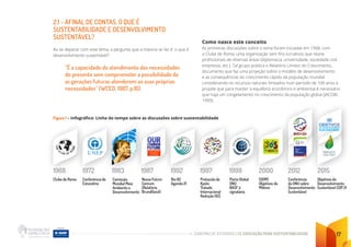 CADERNO DE ATIVIDADES DE EDUCAÇÃO PARA SUSTENTABILIDADE 17
2.1 - AFINAL DE CONTAS, O QUE É
SUSTENTABILIDADE E DESENVOLVIMENTO
SUSTENTÁVEL?
Ao se deparar com este tema, a pergunta que a maioria se faz é: o que é
desenvolvimento sustentável?
“É a capacidade do atendimento das necessidades
do presente sem comprometer a possibilidade de
as gerações futuras atenderem as suas próprias
necessidades“ (WCED, 1987, p.16).
Como nasce este conceito
As primeiras discussões sobre o tema foram iniciadas em 1968, com
o Clube de Roma, uma organização sem fins lucrativos que reúne
profissionais de diversas áreas (diplomacia, universidade, sociedade civil,
empresas, etc.). Tal grupo publica o Relatório Limites do Crescimento,
documento que faz uma projeção sobre o modelo de desenvolvimento
e as consequências do crescimento rápido da população mundial
considerando os recursos naturais limitados num período de 100 anos e
propõe que para manter o equilíbrio econômico e ambiental é necessário
que haja um congelamento no crescimento da população global (JACOBI,
1999).
Figura 1 – Infográfico: Linha do tempo sobre as discussões sobre sustentabilidade
1968 1972 1983 1987 1992 1997 1999 2000 2012 2015
Clube de Roma Conferência de
Estocolmo
Comissão
Mundial Meio
Ambiente e
Desenvolvimento
Nosso Futuro
Comum
(Relatório
Brundtland)
Rio 92
Agenda 21
Protocolo de
Kyoto
Tratado
Internacional
Redução GEE
Pacto Global
ONU
BASF é
signatária
(ODM)
Objetivos do
Milênio
Conferência
da ONU sobre
Desenvolvimento
Sustentável
Objetivos do
Desenvolvimento
Sustentável COP 21
 