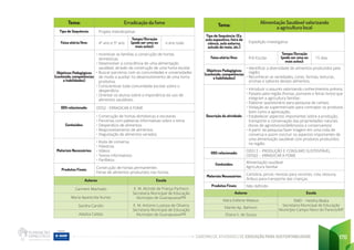 CADERNO DE ATIVIDADES DE EDUCAÇÃO PARA SUSTENTABILIDADE 170
Tema:
Alimentação Saudável valorizando
a agricultura local
Tipo de Sequência: (Ex.
aula expositiva, feira de
ciência, aula externa,
estudo do meio, etc.)
Expedição Investigativa
Faixa etária/Ano: Pré-Escola
Tempo/Duração
(pode ser uma ou
mais aulas):
15 dias
Objetivos Pedagógicos
(conteúdo, competências
e habilidades)
• Identificar a diversidade de alimentos produzidos pela
região;
• Reconhecer as variedades, cores, formas, texturas,
aromas e sabores desses alimentos.
Descrição da atividade:
• Introduzir o assunto valorizando conhecimentos prévios;
• Passeio pela região (hortas, pomares e feiras livres) que
integram a agricultura familiar;
• Elaborar questionário para pesquisa de campo;
• Visitação ao supermercado para contrapor os produtos
bom como a apreciação;
• Estabelecer aspectos importantes sobre a produção,
transporte e conservação das propriedades naturais
(livres de agrotóxicos/defensivos e conservantes)
• A partir da pesquisa fazer triagem em uma roda de
conversa e assim concluir os aspectos importantes de
uma alimentação saudável com produtos produzidos
na região.
ODS relacionado:
ODS12 – PRODUÇÃO E CONSUMO SUSTENTÁVEL
ODS02 – ERRADICAR A FOME
Conteúdos:
Alimentação saudável
Agricultura familiar
Materiais Necessários:
Cartolina, pincel, revistas para recortes, cola, tesoura,
ônibus para transporte das crianças.
Produtos Finais: Não definido
Autores Escola
Mara Edilene Mateus EMEI – Hestha Beata
Secretaria Municipal de Educação
Município Campo Novo do Parecis/MT
Marilei Ap. Bahnort
Eliana V. de Souza
Tema: Erradicação da fome
Tipo de Sequência: Projeto Interdiciplinar
Faixa etária/Ano: 4º ano e 5º ano
Tempo/Duração
(pode ser uma ou
mais aulas):
o ano todo
Objetivos Pedagógicos
(conteúdo, competências
e habilidades)
• Incentivar as famílias a construção de hortas
domésticas.
• Desenvolver a consciência de uma alimentação
saudável, através da construção de uma horta escolar
• Buscar parceiros com as comunidades e universidades
de modo a auxiliar no desenvolvimento de uma horta
produtiva.
• Conscientizar toda comunidade escolar sobre o
desperdício.
• Orientar os alunos sobre a importância do uso de
alimentos saudáveis.
ODS relacionado: ODS2 - ERRADICAR A FOME
Conteúdos:
• Construção de hortas domésticas e escolares
• Parcerias com palestras informativas sobre o tema
• Desperdício de alimentos
• Reaproveitamento de alimentos
• Degustação de alimentos variados
Materiais Necessários:
• Roda de conversa
• Palestras
• Vídeos
• Textos informativos
• Panfletos
Produtos Finais:
Construção de hortas permanentes
Feiras de alimentos produzidos nas hortas.
Autores Escola
Carmem Machado E. M. Alcindo de França Pacheco
Secretaria Municipal de Educação
Município de Guarapuava/PR
Maria Aparecida Nunes
Sandra Carollo E. M. Antonio Lustosa de Oliveira
Secretaria Municipal de Educação
Município de Guarapuava/PR
Adailza Caldas
 
