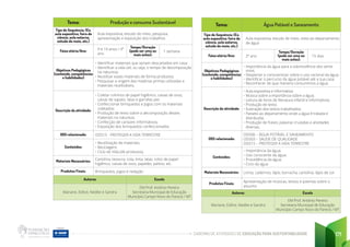 CADERNO DE ATIVIDADES DE EDUCAÇÃO PARA SUSTENTABILIDADE 171
Tema: Água Potável e Saneamento
Tipo de Sequência: (Ex.
aula expositiva, feira de
ciência, aula externa,
estudo do meio, etc.)
Aula expositiva, estudo de meio, visita ao departamento
de água
Faixa etária/Ano: 2º ano
Tempo/Duração
(pode ser uma ou
mais aulas):
15 dias
Objetivos Pedagógicos
(conteúdo, competências
e habilidades)
• Importância da água para a sobrevivência dos seres
vivos;
• Despertar e conscientizar sobre o uso racional da água;
• Identificar o percurso da água potável até a sua casa;
• Reconhecer de que maneira consumimos a água.
Descrição da atividade:
• Aula expositiva e informativa;
• Música sobre a importância sobre a água;
• Leitura de livros de literatura infantil e informativos;
• Produção de texto;
• Ilustração dos textos trabalhados;
• Passeio ao departamento onde a água é tratada e
distribuída;
• Produção de frases, palavras cruzadas e atividades
diversas.
ODS relacionado:
ODS06 – ÁGUA POTÁVEL E SANEAMENTO
ODS03 – SAÚDE DE QUALIDADE
ODS15 – PROTEGER A VIDA TERRESTRE
Conteúdos:
• Importância da água;
• Uso consciente da água;
• Procedência da água;
• Ciclo da água
Materiais Necessários: Livros, cadernos, lápis, borracha, cartolina, lápis de cor
Produtos Finais:
Apresentação de músicas, textos e poemas sobre o
assunto
Autores Escola
Mariane, Edilce, Nedite e Sandra
EM Prof. Antônio Pereira
Secretaria Municipal de Educação
Município Campo Novo do Parecis / MT
Tema: Produção e consumo Sustentável
Tipo de Sequência: (Ex.
aula expositiva, feira de
ciência, aula externa,
estudo do meio, etc.)
Aula expositiva, estudo do meio, pesquisa,
apresentação e exposição dos trabalhos
Faixa etária/Ano:
9 e 10 anos / 4º
ano
Tempo/Duração
(pode ser uma ou
mais aulas):
1 semana
Objetivos Pedagógicos
(conteúdo, competências
e habilidades)
• Identificar materiais que seriam descartados em casa;
• Identificar a vida útil, ou seja, o tempo de decomposição
na natureza;
• Reutilizar esses materiais de forma produtiva;
• Pesquisar a origem das matérias primas utilizadas e
materiais reutilizáveis;
Descrição da atividade:
• Coletar rolinhos de papel higiênico, caixas de ovos,
caixas de sapato, latas e garrafas pet;
• Confeccionar brinquedos e jogos com os materiais
coletados;
• Produção de texto sobre a decomposição destes
materiais na natureza;
• Confecção de cartazes informativos;
• Exposição dos brinquedos confeccionados
ODS relacionado: ODS15 - PROTEGER A VIDA TERRESTRE
Conteúdos:
• Reutilização de materiais;
• Reciclagem;
• Ciclo de Vida (de produtos);
Materiais Necessários:
Cartolina, tesoura, cola, tinta, latas, rolos de papel
higiênico, caixas de ovos, papelão, palitos, etc.
Produtos Finais: Brinquedos, jogos e redação.
Autores Escola
Mariane, Edilce, Nedite e Sandra
EM Prof. Antônio Pereira
Secretaria Municipal de Educação
Município Campo Novo do Parecis / MT
 