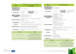 CADERNO DE ATIVIDADES DE EDUCAÇÃO PARA SUSTENTABILIDADE 172
Tema: Intercâmbio Cultural
Tipo de Sequência: (Ex.
aula expositiva, feira de
ciência, aula externa,
estudo do meio, etc.)
Aula expositiva
Feira de ciências
Faixa etária/Ano: 1º ao 5º ano
Tempo/Duração
(pode ser uma ou
mais aulas):
Semana de abril
3h (das 7h às
9h)
Objetivos Pedagógicos
(conteúdo, competências
e habilidades)
• Conhecimento cultural;
• Interação;
• Artes (pintura e artesanato);
• Valorização;
• Demonstração de dança;
• Demonstração da bola;
• Demonstração da pintura corporal.
Descrição da atividade:
• Apresentação do grupo;
• Palestras;
• Prática na interação da dança;
• Prática da leitura da bola;
• Prática da pintura corporal.
(integração com escolas não indígenas para apresentar a
cultura da comunidade)
ODS relacionado: ODS10 - REDUZIR AS DESIGUALDADES
Conteúdos:
• Dança;
• Bola;
• Pintura.
Materiais Necessários:
• Os indígenas;
• Seiva da mangava;
• Líquido do jenipapo.
Produtos Finais: Cartazes com fotos e imagens sobre o evento.
Autores Escola
Claudiane Quezozaé
Escola Indígena Morrinhos
Secretaria Municipal de Educação
Município Campo Novo do Parecis / MT
Valdirene Avelino Zokenaezokero
Escola Municipal Indígena Wazarê
Secretaria Municipal de Educação
Município Campo Novo do Parecis / MT
Tema:
Conhecendo o seu passado – Educação
de qualidade
Tipo de Sequência: (Ex.
aula expositiva, feira de
ciência, aula externa,
estudo do meio, etc.)
Conto de história
Faixa etária/Ano:
Educação
Infantil
Tempo/Duração
(pode ser uma ou
mais aulas):
1h30
Objetivos Pedagógicos
(conteúdo, competências
e habilidades)
• Interação do aluno;
• Chamar a atenção do aluno;
• Prender a atenção
Descrição da atividade:
• Contar a história com os alunos que irão apresentar a
história;
• Ensaiar com a turma.
ODS relacionado: ODS04 - EDUCAÇÃO DE QUALIDADE
Conteúdos: História de como e quem criou os nossos (índios Parecis)
Materiais Necessários:
Nossos anciões ou alguém mais velho da nossa
comunidade e que conheça nossas histórias.
Produtos Finais:
Conhecimento das histórias e passado de nossos
ancestrais.
Autores Escola
Claudiane Quezozaé
Escola Indígena Morrinhos
Secretaria Municipal de Educação
Município Campo Novo do Parecis / MT
Valdirene Avelino Zokenaezokero
Escola Municipal Indígena Wazarê
Secretaria Municipal de Educação
Município Campo Novo do Parecis / MT
 