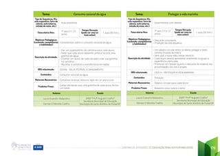 CADERNO DE ATIVIDADES DE EDUCAÇÃO PARA SUSTENTABILIDADE 176
Tema: Proteger a vida marinha
Tipo de Sequência: (Ex.
aula expositiva, feira de
ciência, aula externa,
estudo do meio, etc.)
Experimental com debate
Faixa etária/Ano:
7º ano (11 e 12
anos)
Tempo/Duração
(pode ser uma ou
mais aulas):
1 aula (50 min.)
Objetivos Pedagógicos
(conteúdo, competências
e habilidades)
• Descarte consciente;
• Proteção da vida aquática.
Descrição da atividade:
• Um elástico circular entre os dedos polegar e dedo
mínimo (“costas da mão”);
• Sem usar a outra mão, tentar retirá-lo;
• Cada aluno deverá apresentar oralmente no grupo a
experiência vivenciada;
• Promover em debate quanto o descarte de material nas
proximidades dos rios e praiais.
ODS relacionado: ODS14 - PROTEGER A VIDA MARINHA
Conteúdos: Poluição
Materiais Necessários: Elástico circular para cada aluno
Produtos Finais: Relatório único sobre o tema
Autores Escola
Lauro Evandro Malandriu EMEF “Profº Augusto Coelho”
Secretaria Municipal de Educação
Município de Santo Antônio de Posse/SP
Denise O Morella Coelho
Tema: Consumo racional da água
Tipo de Sequência: (Ex.
aula expositiva, feira de
ciência, aula externa,
estudo do meio, etc.)
Aula expositiva
Faixa etária/Ano:
7º ano (11-12
anos)
Tempo/Duração
(pode ser uma ou
mais aulas):
1 aula (50 min.)
Objetivos Pedagógicos
(conteúdo, competências
e habilidades)
Conscientizar sobre o consumo racional da água
Descrição da atividade:
• Dar um quadradinho de cartolina para cada aluno;
• Pedir que cada aluno desenhe, pinte e recorte uma
gotinha de água;
• Chamar um aluno de cada vez para colar sua gotinha
na cartolina;
• Recortar a cartolina e transformá-la em balde.
ODS relacionado: ODS06 - ÁGUA POTÁVEL E SANEAMENTO
Conteúdos: Consumo racional da água
Materiais Necessários: Cartolinas brancas, tesoura, lápis de cor azul e cola.
Produtos Finais:
Cartaz alertando que uma gotinha de cada aluno forma
um balde.
Autores Escola
Lauro Evandro Malandriu EMEF “Profº Augusto Coelho”
Secretaria Municipal de Educação
Município de Santo Antônio de Posse/SP
Denise O Morella Coelho
 