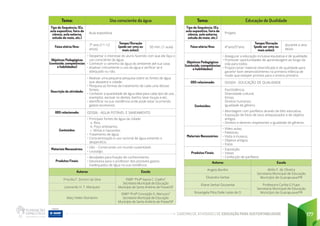 CADERNO DE ATIVIDADES DE EDUCAÇÃO PARA SUSTENTABILIDADE 177
Tema: Educação de Qualidade
Tipo de Sequência: (Ex.
aula expositiva, feira de
ciência, aula externa,
estudo do meio, etc.)
Projeto
Faixa etária/Ano: 4°ano/5°ano
Tempo/Duração
(pode ser uma ou
mais aulas):
durante o ano
letivo
Objetivos Pedagógicos
(conteúdo, competências
e habilidades)
• Assegurar a educação inclusiva equitativa e de qualidade;
• Promover oportunidades de aprendizagem ao longo da
vida para todos.
• Proporcionar material diversificado e de qualidade para
garantir bom desenvolvimento na primeira infância de
modo que estejam prontos para o ensino primário.
ODS relacionado: ODS04 - EDUCAÇÃO DE QUALIDADE
Conteúdos:
Paz/Violência;
Diversidade cultural;
Etnias;
Direitos humanos;
Igualdade de gênero;
• Abordagem com panfletos através de blitz educativa;
• Exposição de fotos de seus antepassados e de objetos
antigos
• Direitos e deveres respeitando a igualdade de gêneros.
Materiais Necessários:
• Vídeo aulas;
• Palestras;
• Visita à museus;
• Objetos antigos;
• Fotos
Produtos Finais:
• Exposição;
• Visitas
• Confecção de panfletos
Autores Escola
Angela Bonfim Abílio F. de Oliveira
Secretaria Municipal de Educação
Município de Guarapuava/PR
Elizandra Serbai
Eliane Serbai Ozuvenka Professora Carlita G Pupo
Secretaria Municipal de Educação
Município de Guarapuava/PR
Rosangela Pitta Dalle Laste de O
Tema: Uso consciente da água
Tipo de Sequência: (Ex.
aula expositiva, feira de
ciência, aula externa,
estudo do meio, etc.)
Aula expositiva
Faixa etária/Ano:
7º ano (11-12
anos)
Tempo/Duração
(pode ser uma ou
mais aulas):
50 min. (1 aula)
Objetivos Pedagógicos
(conteúdo, competências
e habilidades)
• Despertar o interesse do aluno fazendo com que ele faça o
uso consciente da água;
• Conhecer o caminho da água do ambiente até sua casa;
• Analisar criticamente o uso da água e verificar se é
adequado ou não.
Descrição da atividade:
• Realizar uma pequena pesquisa sobre as fontes de água
que abastece a cidade;
• Pesquisa as formas de tratamento de cada uma dessas
fontes;
• Conhecer a quantidade de água ideal para cada tipo de uso,
exemplos: escovar os dentes, banho, lavar louças e etc;
• Identificar na sua residência onde pode estar ocorrendo
gastos excessivos.
ODS relacionado: ODS06 - ÁGUA POTÁVEL E SANEAMENTO
Conteúdos:
• Principais fontes de água da cidade:
a. Rios;
b. Poço artesianos;
c. Minas e nascentes
• Tratamento de água;
• Conscientização e uso racional de água evitando o
desperdício.
Materiais Necessários:
• Gibi – Construindo um mundo sustentável;
• Lousa/giz.
Produtos Finais:
• Atividades para fixação de conhecimento;
• Devolutiva para o professor dos possíveis gastos
inadequados de água na sua residência.
Autores Escola
Priscilla F. Zonzini da Silva EMEF “Profª Isaura C. Coelho”
Secretaria Municipal de Educação
Município de Santo Antônio de Posse/SP
Leonardo H. T. Marquezi
Mary Helen Romanini
EMEF “Profª Conceição G. Menuzzo”
Secretaria Municipal de Educação
Município de Santo Antônio de Posse/SP
 