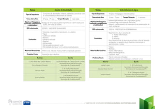 CADERNO DE ATIVIDADES DE EDUCAÇÃO PARA SUSTENTABILIDADE 178
Tema: Vida debaixo da água
Tipo de Sequência: Projeto Pedagógico interdisciplinar
Faixa etária/Ano: 5°ano - 7°ano Tempo/Duração: 1 semana
Objetivos Pedagógicos
(conteúdo, competências
e habilidades)
• Interdisciplinaridade com Língua Portuguesa;
• Conhecer algumas espécies marinhas;
• Adquirir conhecimento da importância da preservação do
meio ambiente.
ODS relacionado: ODS14 - PROTEGER A VIDA MARINHA
Conteúdos:
• Repertoriar o aluno através de:
1. Textos informativos
2. Vídeos
3. Revistas
• Na oralidade tirar do aluno que conhece o litoral, fazendo
anotações no quadro de giz, fazendo intervenção e
aprimorando o relato.
Materiais Necessários:
• Vídeos
• Revistas
• Textos informativos
• Máquinas fotográficas
• Cartolina, lápis
Produtos Finais: • Painel coletivo (confecção)
• Possível passeio (excursão) para conhecer o mar.
Autores Escola
Izabel Lopes E. M. Sofia Horst
Secretaria Municipal de Educação
Município de Guarapuava/PR
Glaúcia Ribas Kramer
Sandra Veneti
E. M. Hildegard Burjan
Secretaria Municipal de Educação
Município de Guarapuava/PR
Tema: Saúde de Qualidade
Tipo de Sequência:
Conjunto de atividades: Vídeos, palestras, parceiras com
a comunidade (profissionais da saúde)
Faixa etária/Ano: 5° ano - 9° ano Tempo/Duração: Ano todo
Objetivos Pedagógicos
(conteúdo, competências
e habilidades)
Assegurar uma vida saudável e promover o bem-estar para
todos, em todas as idades.
ODS relacionado: ODS03 - SAÚDE DE QUALIDADE
Conteúdos:
• Sistemas: respiratório, reprodutor, circulatório
• Água
• Gráficos e tabelas
• Rótulos
• Gêneros textuais
• Regiões
• Alimentação
• Alimentação (produtor rural)
• Mortalidade (comprar com outros estados/países)
Materiais Necessários: Vídeos aula, rótulos, música, teatro, exposição, passeio;
Produtos Finais: Exposição dos trabalhos
Autores Escola
Ciúma Alves dos Santos Ribeiro Escola Municipal do Campo Enoch Tavares
Secretaria Municipal de Educação
Município de Guarapuava/PR
Dirce Maceno Dreviski
Gerusa Ribas
E. M. Profª Julieta Anciutti
Secretaria Municipal de Educação
Município de Guarapuava/PR
Silvana Baldin
E. M. Professora Elcídia
Secretaria Municipal de Educação
Município de Guarapuava/PR
 