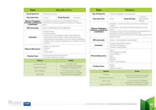CADERNO DE ATIVIDADES DE EDUCAÇÃO PARA SUSTENTABILIDADE 180
Tema: Cidadania
Tipo de Sequência: Projeto pedagógico interdisciplinar
Faixa etária/Ano: 4°ano Tempo/Duração:
1 semana
(aproximada-
mente)
Objetivos Pedagógicos
(conteúdo, competências
e habilidades)
• Despertar consciência crítica dos direitos e deveres do
cidadão.
• Conscientizar da importância da educação para o seu
futuro.
• Incentivar a família sobre a importância da participação na
educação dos filhos (parceria família/escola).
• Promover a Educação Inclusiva de forma natural dentro do
espaço escolar.
ODS relacionado: ODS04 - EDUCAÇÃO DE QUALIDADE
Conteúdos:
• Direitos e deveres do cidadão
• Conceito de cidadania
• Trabalhar a diversidade
Materiais Necessários:
• Vídeos
• Livros de leitura infantil
• Livros didáticos
• Jogos
• Músicas
• Palestras
• Teatro - dramatização
Produtos Finais:
• Mural
• Painéis
• Roda de conversa
Autores Escola
Hulyana Secretaria Municipal de Educação
Município de Guarapuava/PR
Erondina Kamenski
Eleni Costa E. M. do Campo Profº Maack
Secretaria Municipal de Educação
Município de Guarapuava/PR
Janita Todeschini
Tema: Vida sobre a Terra
Tipo de Sequência: Roda de conversa
Faixa etária/Ano: 5° ano Tempo/Duração: 1 semana
Objetivos Pedagógicos
(conteúdo, competências
e habilidades)
Conscientizar os alunos e a comunidade escolar da
importância da biodiversidade das florestas no impacto
global.
ODS relacionado: ODS15 - PROTEGER A VIDA TERRESTRE
Conteúdos:
• Biodiversidade
• Sustentabilidade
• A partir de uma reportagem (Globo Rural) meios de
comunicação onde enfocou a destruição de florestas
importantes para população. Os alunos estão convidados
a refletir sobre o impacto ambiental que interfere no nosso
cotidiano.
Materiais Necessários:
• Projetor de multimídia
• Folhetos
• Livros
• A reportagem
Produtos Finais: • Exposição de cartazes explicativos
• Produção individual e coletiva
Autores Escola
Ana Maria Peterlini E. M. Lídia S. Curi
Secretaria Municipal de Educação
Município de Guarapuava/PR
Gilmar Luis Santin
Edna Taskievicz E. M. Maria de Jesus Taques
Secretaria Municipal de Educação
Município de Guarapuava/PR
Marisa Bilet
 