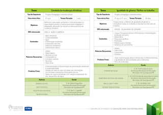 CADERNO DE ATIVIDADES DE EDUCAÇÃO PARA SUSTENTABILIDADE 181
Tema: Igualdade de gênero/ Mulher no trabalho
Tipo de Sequência: Projeto pedagógico interdisciplinar
Faixa etária/Ano: 4° ano e 5° ano Tempo/Duração: 30 dias
Objetivos:
Proporcionar a reflexão de igualdade de gênero e
empoderar todas as mulheres e meninas ao mercado de
trabalho.
ODS relacionado: ODS05 - IGUALDADE DE GÊNERO
Conteúdos:
• Língua Portuguesa (textos informativos e interpretações,
produção de texto)
• Matemática
• Pesquisa e gráficos
• Profissões
• Palestra para a família
• Dinâmica de autoestima
Materiais Necessários:
• Vídeos
• Data show
• Computador
• Folhetos
Produtos Finais:
• Levar a participação plena e efetiva das mulheres/meninas
a igualdade de oportunidades para a liderança.
• Feira de profissões
Autores Escola
Francieli de Souza
E. M. Profª Julieta Anciutti
Secretaria Municipal de Educação
Município de Guarapuava/PR
Giseli Maria de Cristo dos Santos
E. M. Profª Elcídia de Santa Maria Pereira
Secretaria Municipal de Educação
Município de Guarapuava/PR
Maria Luisa P. Hiller E. M. Iná Ribas Carli
Secretaria Municipal de Educação
Município de Guarapuava/PR
Scheyla Tatiana Franbe
Tema: Combate às mudanças climáticas
Tipo de Sequência: Projeto Pedagógico Interdisciplinar
Faixa etária/Ano: 5° ano Tempo/Duração: 1 ano
Objetivos:
Melhorar a educação, aumentar a conscientização e a
capacidade humana e institucional sobre mitigação e
adaptação, educação de impacto e alerta precoce da
mudança climática.
ODS relacionado: ODS13 - AÇÃO CLIMÁTICA
Conteúdos:
• Meio Ambiente
• Sustentabilidade
• Água
• Preservação Ambiental
• Catastrofes naturais
• Impactos ambientais
• Saneamento básico
Materiais Necessários:
• Vídeos
• Reportagens
• Revistas, jornais
• Computadores
• Cartazes, canetas
• Recortes
• Data show
Produtos Finais:
• Conscientização e disseminação da preservação ambiental
e sustentabilidade
• Debate em sala de aula com base nas informações
encontradas e pesquisas feitas pelos alunos
• Ações em casa e sociedade com relação a separação do
lixo, desperdício de água.
Autores Escola
Joblaina Carraro E. M. Gabriel Hugo Rios
Secretaria Municipal de Educação
Município de Guarapuava/PR
Marli Dominíco
Nilza Pereira das Neves E. M. Raul H. Lupatelli
Secretaria Municipal de Educação
Município de Guarapuava/PR
Sandra Kondas
 