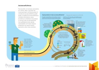 CADERNO DE ATIVIDADES DE EDUCAÇÃO PARA SUSTENTABILIDADE 25
Socioecoeficiência
Para escolher um produto, precisamos
ter critérios. Mas o que levar em
conta para fazer uma boa escolha? O
conceito de socioecoeficiência pode
ajudar. A análise da socioecoeficiência
considera três fatores: social,
econômico e ambiental. Um produto
ou serviço mais socioecoeficiente
traz qualidade de vida, atende
necessidades, tem baixo impacto
ambiental e ao mesmo tempo
apresenta custos mais acessíveis.
 