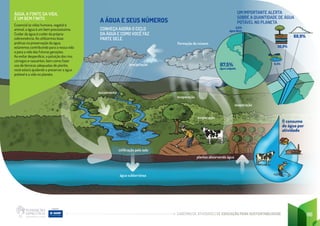 CADERNO DE ATIVIDADES DE EDUCAÇÃO PARA SUSTENTABILIDADE 96
CONHEÇA AGORA O CICLO
DA ÁGUA E COMO VOCÊ FAZ
PARTE DELE.
UM IMPORTANTE ALERTA
SOBRE A QUANTIDADE DE ÁGUA
POTÁVEL NO PLANETA
O consumo
de água por
atividade
68,9%
0,3%
30,8%
2,5%
água doce
97,5%
água salgada
água subterrânea
evaporação
Formação de núvens
evaporação
evaporação
precipitação
escoamento
infiltração pelo solo
plantas absorvendo água
Essencial às vidas humana, vegetal e
animal, a água é um bem preciosíssimo.
Cuidar da água é cuidar da própria
sobrevivência. Ao utilizarmos boas
práticas na preservação da água,
estaremos contribuindo para a nossa vida
e para a vida das futuras gerações.
Ao evitar desperdício, a poluição dos rios,
córregos e nascentes, bem como fazer
uso de técnicas adequadas de plantio,
você estará ajudando a preservar a água
potável e a vida no planeta.
ÁGUA, A FONTE DA VIDA,
É UM BEM FINITO.
A ÁGUA E SEUS NÚMEROS
 