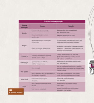 se bem me lembro...
123
O uso dos sinais de pontuação
Sinal de
pontuação
Emprego Exemplo
Vírgula
Separar elementos de uma enumeração.
Introduzir uma explicação a mais sobre
quem faz a ação.
Meu sangue gelava, minha respiração boiava no
peito, meus músculos tiniam...
A Neguinha, meticulosa para virar o disco.
Vírgula
Intercalar explicações que o autor acha que o
leitor desconhece.
Enfatizar uma passagem, situação marcante.
Os festejos prestavam homenagem a Santo Antônio – santo
cultuado pelas moças por sua fama de casamenteiro.
Na Avenida Rio Branco, reta, larga e imponente, embicando no
cais do porto [...] tivemos a nossa primeira impressão – e que
impressão! – do carnaval brasileiro.
Exclamação
Transmitir ao leitor sentimentos como espanto,
admiração, surpresa ou alegria.
E os lança-perfumes, que que é isso, minha gente!
Quantas gostosuras! Pipoca, pé de moleque, cajuzinho,
milho verde e um quentão delicioso.
Interrogação
Aproximar o autor de seu interlocutor,
estabelecer diálogo com o leitor.
Uma brincadeira de que gostávamos muito era “chocar o
trem”. Sabe o que é isso?
Dois-pontos
Indicar enumeração.
Indicar a introdução da fala de uma personagem ou de
uma explicação ao longo do texto.
Onde hoje fica o Shopping Center Norte era só mato, água e
muita, muita terra. Era lá meu paraíso. Meu e dos meus amigos:
o Vitorino, o Zacarias...
Os mais velhos ficavam aborrecidos, eu não entendia
a razão: aquilo era uma distração das mais excitantes.
Ponto-final
Produzir frases curtas para imprimir
ritmo ao texto.
Vivia para jogar futebol, nadar, pescar e
caçar passarinhos.
Aspas
Indicar a referência a uma expressão utilizada
pelo autor.
Indicar uma ironia ou uma citação.
Uma brincadeira de que gostávamos muito era
“chocar o trem”.
Não havia surgido ainda a febre dos edifícios altos;
nem mesmo o “Prédio Martinelli”...
se bem me lembro...
123
 