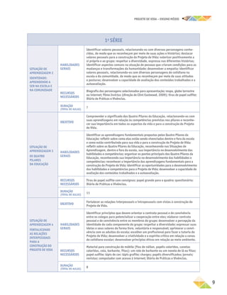 projeto de vida – ensino Médio
	9
1a
SÉRIE
Situação de
aprendizagem 2
Identidade:
aprendendo a
ser na escola e
na comunidade
Habilidades
gerais
Identificar valores pessoais, relacionando-os com diversos personagens conhe-
cidos, de modo que os reconheçam por meio de suas ações e histórias; destacar
valores pessoais para a construção do Projeto de Vida; valorizar positivamente a
si próprio e ao grupo; respeitar a diversidade, expressa nas diferentes histórias;
identificar aspectos comuns na atuação de pessoas que criaram condições para as
mudanças e transformações da humanidade; desenvolver a empatia; identificar
valores pessoais, relacionando-os com diversos personagens do cotidiano na
escola e da comunidade, de modo que os reconheçam por meio de suas atitudes
e posturas; desenvolver a capacidade de avaliação dos conteúdos trabalhados e a
autoavaliação.
Recursos
necessários
Biografia dos personagens selecionados para apresentação; mapa, globo terrestre
ou internet; filme Invictus (direção de Clint Eastwood, 2009); tiras de papel sulfite;
Diário de Práticas e Vivências.
Duração
(total de aulas)
7
Situação de
aprendizagem 3
Os Quatro
Pilares
da Educação
Objetivo
Compreender o significado dos Quatro Pilares da Educação, relacionando-os com
suas aprendizagens em relação às competências previstas nos pilares e reconhe-
cer sua importância em todos os aspectos da vida e para a construção do Projeto
de Vida.
Habilidades
gerais
Identificar as aprendizagens fundamentais propostas pelos Quatro Pilares da
Educação; refletir sobre como elas estão sendo vivenciadas dentro e fora da escola
e como estão contribuindo para sua vida e para a construção do Projeto de Vida;
refletir sobre os Quatro Pilares da Educação, reconhecendo nas Situações de
Aprendizagem, dentro e fora da escola, sua importância no desenvolvimento das
habilidades e competências; organizar os pontos principais dos Quatro Pilares da
Educação, reconhecendo sua importância no desenvolvimento das habilidades e
competências; reconhecer a importância das aprendizagens fundamentais para a
construção do Projeto de Vida; identificar as oportunidades para o desenvolvimento
das habilidades e competências para o Projeto de Vida; desenvolver a capacidade de
avaliação dos conteúdos trabalhados e a autoavaliação.
Recursos
necessários
Tiras de papel sulfite com consignas; papel grande para o quadro; questionário;
Diário de Práticas e Vivências.
Duração
(total de aulas)
11
Situação de
aprendizagem 4
Fortalecendo
as relações
interpessoais
para a
construção do
Projeto de Vida
Objetivo
Fortalecer as relações interpessoais e intrapessoais com vistas à construção do
Projeto de Vida.
Habilidades
gerais
Identificar princípios que devem orientar o contrato pessoal e de convivência
entre os colegas para potencializar a cooperação entre eles; elaborar contrato
pessoal e de convivência entre os membros do grupo; desenvolver a percepção da
identidade de cada componente do grupo; respeitar a diversidade; expressar suas
ideias e seus valores de forma livre, voluntária e responsável; aprimorar a convi-
vência com os adultos da escola; escolher um profissional para fazer a tutoria do
Projeto de Vida; desenvolver a criatividade e o espírito crítico em relação a cenas
do cotidiano escolar; desenvolver princípios éticos em relação ao meio ambiente.
Recursos
necessários
Material para construção de móbile (fios de náilon, papéis coloridos, canetas
coloridas, cola, barbante, fitas); um rolo de barbante ou um novelo de lã ou fitas;
papel sulfite; lápis de cor; lápis grafite; charges; papéis diversificados; jornais;
revistas; computador com acesso à internet; Diário de Práticas e Vivências.
Duração
(total de aulas)
8
 