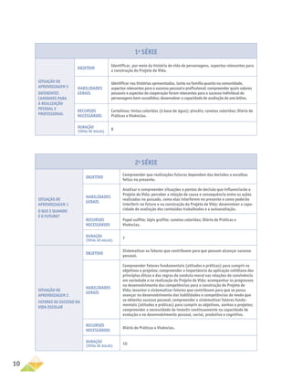 10
1a
SÉRIE
Situação de
aprendizagem 5
Diferentes
caminhos para
a realização
pessoal e
profissional
Objetivo
Identificar, por meio da história de vida de personagens, aspectos relevantes para
a construção do Projeto de Vida.
Habilidades
gerais
Identificar nas histórias apresentadas, tanto na família quanto na comunidade,
aspectos relevantes para o sucesso pessoal e profissional; compreender quais valores
pessoais e aspectos de cooperação foram relevantes para o sucesso individual de
personagens bem-sucedidos; desenvolver a capacidade de avaliação do ano letivo.
Recursos
necessários
Cartolinas; tintas coloridas (à base de água); pincéis; canetas coloridas; Diário de
Práticas e Vivências.
Duração
(total de aulas)
8
2a
SÉRIE
Situação de
aprendizagem 1
O que e quando
é o futuro?
Objetivo
Compreender que realizações futuras dependem das decisões e escolhas
feitas no presente.
Habilidades
gerais
Analisar e compreender situações e pontos de decisão que influenciarão o
Projeto de Vida; perceber a relação de causa e consequência entre as ações
realizadas no passado, como elas interferem no presente e como poderão
interferir no futuro e na construção do Projeto de Vida; desenvolver a capa-
cidade de avaliação dos conteúdos trabalhados e a autoavaliação.
Recursos
necessários
Papel sulfite; lápis grafite; canetas coloridas; Diário de Práticas e
Vivências.
Duração
(total de aulas)
7
Situação de
aprendizagem 2
Fatores de sucesso da
vida escolar
Objetivo
Sistematizar os fatores que contribuem para que possam alcançar sucesso
pessoal.
Habilidades
gerais
Compreender fatores fundamentais (atitudes e práticas) para cumprir os
objetivos e projetos; compreender a importância da aplicação cotidiana dos
princípios éticos e das regras de conduta moral nas relações de convivência
em sociedade e na realização do Projeto de Vida; acompanhar os progressos
no desenvolvimento das competências para a construção do Projeto de
Vida; levantar e sistematizar fatores que contribuem para que se possa
avançar no desenvolvimento das habilidades e competências de modo que
se obtenha sucesso pessoal; compreender e sistematizar fatores funda-
mentais (atitudes e práticas) para cumprir os objetivos, sonhos e projetos;
compreender a necessidade de investir continuamente na capacidade de
evolução e no desenvolvimento pessoal, social, produtivo e cognitivo.
Recursos
necessários
Diário de Práticas e Vivências.
Duração
(total de aulas)
10
 