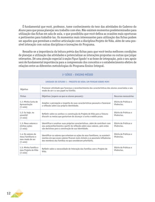 12
É fundamental que você, professor, tome conhecimento do teor das atividades do Caderno do
Aluno para que possa planejar seu trabalho com eles. Não existem momentos predeterminados para
utilização das fichas em sala de aula, o que possibilita que você defina as ocasiões mais oportunas
e pertinentes para trabalhá-las. Os momentos mais interessantes para utilização das fichas podem
ser aqueles que permitam a melhor articulação com a disciplina Projeto de Vida, além de uma pos-
sível interação com outras disciplinas e inovações do Programa.
Ressalta-se a importância da leitura prévia das fichas para que você tenha melhores condições
de planejar a utilização das atividades e potencializar as interações propostas ou outras que julgar
relevantes. Dê uma atenção especial à seção Fique ligado! e ao boxe de integração, pois o seu apoio
será de fundamental importância para a compreensão dos conceitos e o estabelecimento efetivo de
relações entre as diferentes metodologias do Programa Ensino Integral.
1a
SÉRIE – Ensino Médio
Unidade de estudo 1 – Projeto de vida: um pensar sobre mim!
Objetivo
Promover atividade que favoreça o reconhecimento das características dos alunos associadas a seu
modo de ser e a seu papel na família.
Fichas Objetivos (espera-se que os alunos possam): Recursos necessários
1.1: Minha Carta de
Apresentação
(1 aula)
Ampliar a percepção a respeito de suas características pessoais e favorecer
a reflexão sobre sua própria identidade.
Diário de Práticas e
Vivências.
1.2: Eu hoje, eu
amanhã!
(1 aula)
Refletir sobre os sonhos e a construção do Projeto de Vida para o futuro;
discutir as metas que gostariam de alcançar a curto e médio prazo.
Diário de Práticas e
Vivências.
1.3: Meus valores e
minhas ações
(1 aula)
Identificar e analisar suas próprias características, além de contribuir com
seu autoconhecimento a partir da reflexão sobre seus valores, pois estes
são decisivos para a construção de sua identidade.
Diário de Práticas e
Vivências.
1.4: Os valores de
meus familiares e
meu modo de ser
(1 aula)
Identificar os valores que orientam as ações de seus familiares, os aconteci-
mentos em que esses valores ficaram mais visíveis e as possíveis influências
dos membros das famílias no que consideram prioritário.
Diário de Práticas e
Vivências.
1.5: Minha família e
meu Projeto de Vida
(1 aula)
Refletir sobre a necessidade de interação das famílias com o Projeto de
Vida.
Diário de Práticas e
Vivências.
 