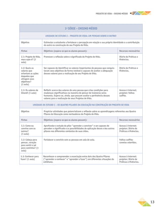 projeto de vida – ensino Médio
	13
1a
SÉRIE – Ensino Médio
Unidade de estudo 2 – Projeto de vida: Um pensar sobre o outro!
Objetivo Estimular o estudante a fortalecer a percepção em relação a sua própria identidade e a contribuição
do outro na construção do seu Projeto de Vida.
Fichas Objetivos (espera-se que os alunos possam): Recursos necessários
2.1: Projeto de Vida,
mas o que é? (1
aula)
Promover a reflexão sobre o significado do Projeto de Vida. Diário de Práticas e
Vivências.
2.2: Quais os
valores que
orientam as ações
daqueles que
atingem seus
objetivos?
(1 aula)
Ser capazes de identificar os valores importantes de pessoas que conquis-
taram seus objetivos de forma notável e capazes de avaliar a adequação
desses valores para a realização de seu Projeto de Vida.
Diário de Práticas e
Vivências.
2.3: Os valores de
Ghandi (1 aula)
Refletir acerca dos valores de uma pessoa que criou condições para
mudanças significativas na maneira de pensar de inúmeros seres
humanos. Espera-se, ainda, que possam avaliar a pertinência desses
valores para a realização de seus Projetos de Vida.
Acesso à internet;
projetor; folhas
sulfite.
Unidade de estudo 3 – Os QUATRO pilares da Educação na construção do Projeto de Vida
Objetivo Propiciar atividades que potencializem a reflexão sobre as aprendizagens referentes aos Quatro
Pilares da Educação como norteadoras do Projeto de Vida.
Fichas Objetivos (espera-se que os alunos possam): Recursos necessários
3.1: Como eu
convivo com os
outros?
(1 aula)
Aprofundar o estudo do pilar “aprender a conviver” e ser capazes de
perceber o significado e as possibilidades de aplicação desse e dos outros
pilares nos diferentes contextos de suas vidas.
Acesso à internet;
projetor; Diário de
Práticas e Vivências.
3.2: Cabeça para
pensar, coração
para sentir e pé
para caminhar! (1
aula)
Fortalecer o convívio com as pessoas em sala de aula. Folhas sulfite;
canetas coloridas.
3.3: Conhecer para
fazer! (1 aula)
Reconhecer e compreender a associação entre dois dos Quatro Pilares
(“aprender a conhecer” e “aprender a fazer”) em diferentes situações do
cotidiano.
Acesso à internet;
projetor; Diário de
Práticas e Vivências.
 