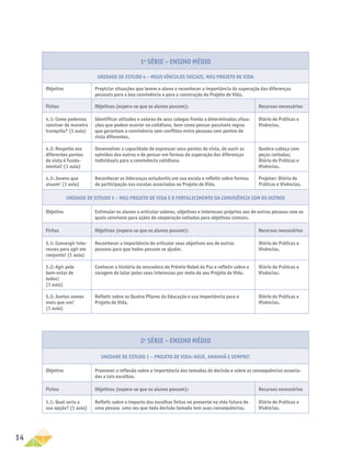 14
1a
SÉRIE – Ensino Médio
Unidade de Estudo 4 – Meus vínculos sociais, meu projeto de vida
Objetivo Propiciar situações que levem o aluno a reconhecer a importância da superação das diferenças
pessoais para a boa convivência e para a construção do Projeto de Vida.
Fichas Objetivos (espera-se que os alunos possam): Recursos necessários
4.1: Como podemos
conviver de maneira
tranquila? (1 aula)
Identificar atitudes e valores de seus colegas frente a determinadas situa­
ções que podem ocorrer no cotidiano, bem como pensar possíveis regras
que garantam a convivência sem conflitos entre pessoas com pontos de
vista diferentes.
Diário de Práticas e
Vivências.
4.2: Respeito aos
diferentes pontos
de vista é funda-
mental! (1 aula)
Desenvolver a capacidade de expressar seus pontos de vista, de ouvir as
opiniões dos outros e de pensar em formas de superação das diferenças
individuais para a convivência cotidiana.
Quebra-cabeça com
peças cortadas;
Diário de Práticas e
Vivências.
4.3: Jovens que
atuam! (1 aula)
Reconhecer as lideranças estudantis em sua escola e refletir sobre formas
de participação nas escolas associadas ao Projeto de Vida.
Projetor; Diário de
Práticas e Vivências.
Unidade de Estudo 5 – Meu projeto de vida e o fortalecimento da convivência com os outros
Objetivo Estimular os alunos a articular valores, objetivos e interesses próprios aos de outras pessoas com as
quais convivem para ações de cooperação voltadas para objetivos comuns.
Fichas Objetivos (espera-se que os alunos possam): Recursos necessários
5.1: Convergir inte-
resses para agir em
conjunto! (1 aula)
Reconhecer a importância de articular seus objetivos aos de outras
pessoas para que todos possam se ajudar.
Diário de Práticas e
Vivências.
5.2: Agir pelo
bem-estar de
todos!
(1 aula)
Conhecer a história da vencedora do Prêmio Nobel da Paz e refletir sobre a
coragem de lutar pelos seus interesses por meio de seu Projeto de Vida.
Diário de Práticas e
Vivências.
5.3: Juntos somos
mais que um!
(1 aula)
Refletir sobre os Quatro Pilares da Educação e sua importância para o
Projeto de Vida.
Diário de Práticas e
Vivências.
2a
série – Ensino Médio
Unidade de Estudo 1 – Projeto de vida: hoje, amanhã e sempre!
Objetivo Promover a reflexão sobre a importância das tomadas de decisão e sobre as consequências associa-
das a tais escolhas.
Fichas Objetivos (espera-se que os alunos possam): Recursos necessários
1.1: Qual seria a
sua opção? (1 aula)
Refletir sobre o impacto das escolhas feitas no presente na vida futura de
uma pessoa, uma vez que toda decisão tomada tem suas consequências.
Diário de Práticas e
Vivências.
 