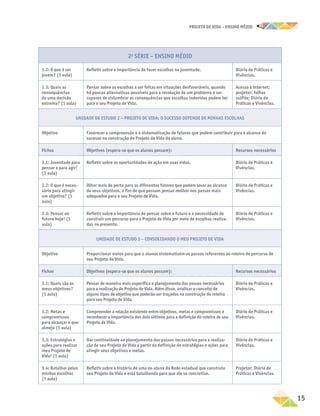 projeto de vida – ensino Médio
	15
2a
série – Ensino Médio
1.2: O que é ser
jovem? (1 aula)
Refletir sobre a importância de fazer escolhas na juventude. Diário de Práticas e
Vivências.
1.3: Quais as
consequências
de uma decisão
extrema? (1 aula)
Pensar sobre as escolhas a ser feitas em situações desfavoráveis, quando
há poucas alternativas possíveis para a resolução de um problema e ser
capazes de vislumbrar as consequências que escolhas indevidas podem ter
para o seu Projeto de Vida.
Acesso à internet;
projetor; folhas
sulfite; Diário de
Práticas e Vivências.
Unidade de Estudo 2 – Projeto de vida: o sucesso depende de minhas escolhas
Objetivo Favorecer a compreensão e a sistematização de fatores que podem contribuir para o alcance do
sucesso na construção do Projeto de Vida do aluno.
Fichas Objetivos (espera-se que os alunos possam): Recursos necessários
2.1: Juventude para
pensar e para agir!
(1 aula)
Refletir sobre as oportunidades de ação em suas vidas. Diário de Práticas e
Vivências.
2.2: O que é neces-
sário para atingir
um objetivo? (1
aula)
Olhar mais de perto para os diferentes fatores que podem levar ao alcance
de seus objetivos, a fim de que possam pensar melhor nos passos mais
adequados para o seu Projeto de Vida.
Diário de Práticas e
Vivências.
2.3: Pensar no
futuro hoje! (1
aula)
Refletir sobre a importância de pensar sobre o futuro e a necessidade de
construir um percurso para o Projeto de Vida por meio de escolhas realiza-
das no presente.
Diário de Práticas e
Vivências.
Unidade de Estudo 3 – Consolidando o meu Projeto de Vida
Objetivo Proporcionar meios para que o alunos sistematizem os passos referentes ao roteiro de percurso de
seu Projeto de Vida.
Fichas Objetivos (espera-se que os alunos possam): Recursos necessários
3.1: Quais são os
meus objetivos?
(1 aula)
Pensar de maneira mais específica o planejamento dos passos necessários
para a realização do Projeto de Vida. Além disso, analisar o conceito de
alguns tipos de objetivo que poderão ser traçados na construção do roteiro
para seu Projeto de Vida.
Diário de Práticas e
Vivências.
3.2: Metas e
compromissos
para alcançar o que
almejo (1 aula)
Compreender a relação existente entre objetivos, metas e compromissos e
reconhecer a importância dos dois últimos para a definição do roteiro de seu
Projeto de Vida.
Diário de Práticas e
Vivências.
3.3: Estratégias e
ações para realizar
meu Projeto de
Vida! (1 aula)
Dar continuidade ao planejamento dos passos necessários para a realiza-
ção de seu Projeto de Vida a partir da definição de estratégias e ações para
atingir seus objetivos e metas.
Diário de Práticas e
Vivências.
3.4: Batalhar pelas
minhas escolhas
(1 aula)
Refletir sobre a história de uma ex-aluna da Rede estadual que construiu
seu Projeto de Vida e está batalhando para que ele se concretize.
Projetor; Diário de
Práticas e Vivências.
 