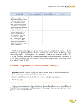 projeto de vida – ensino Médio
	41
Situação Habilidades Competências Pilares
7. Estou, em dupla, escre-
vendo um livro sobre animais
e plantas. Quais habilida-
des e competências posso
estar desenvolvendo? Essas
habilidades e competências
estão relacionadas com quais
Pilares da Educação?
8. Estou no laboratório de
robótica desenvolvendo
um projeto com mais três
colegas. Quais habilida-
des e competências posso
estar desenvolvendo? Essas
habilidades e competências
estão relacionadas com quais
Pilares da Educação?
Discuta com os alunos e perceba quanto eles conseguem identificar em sua vida o desen-
volvimento das aprendizagens fundamentais relativas aos Quatro Pilares da Educação. Peça
novos exemplos para a classe, ligados a esta série e aos anos escolares anteriores, dentro e fora
da escola. Você pode também propor uma projeção para o futuro: Como se veem aprendendo no
futuro? Quais habilidades precisam fortalecer? Quais são as aprendizagens importantes para a
construção do Projeto de Vida?
Atividade 3 – Organizando os Quatro Pilares da Educação
Habilidade: organizar os pontos principais dos Quatro Pilares da Educação, reconhecendo sua impor-
tância no desenvolvimento das habilidades e competências.
Recursos necessários: tiras de papel sulfite com consignas; papel grande para o quadro.
Número de aulas: 3
Professor, a proposta é que os alunos relacionem algumas habilidades com os Quatro Pilares da
Educação. Para isso, monte um quadro com quatro colunas: Aprender a conhecer, Aprender a fazer,
Aprender a conviver e Aprender a ser.
 