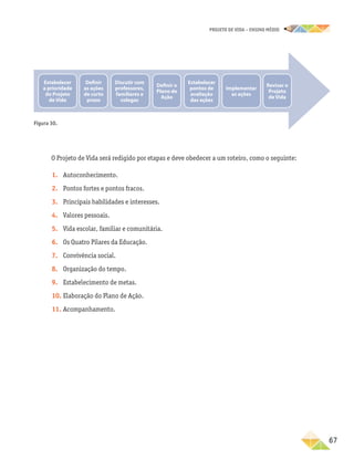 projeto de vida – ensino Médio
	67
O Projeto de Vida será redigido por etapas e deve obedecer a um roteiro, como o seguinte:
1.	 Autoconhecimento.
2.	 Pontos fortes e pontos fracos.
3.	 Principais habilidades e interesses.
4.	 Valores pessoais.
5.	 Vida escolar, familiar e comunitária.
6.	 Os Quatro Pilares da Educação.
7.	 Convivência social.
8.	 Organização do tempo.
9.	 Estabelecimento de metas.
10.	Elaboração do Plano de Ação.
11.	Acompanhamento.
Estabelecer
a prioridade
do Projeto
de Vida
Definir
as ações
de curto
prazo
Estabelecer
pontos de
avaliação
das ações
Discutir com
professores,
familiares e
colegas
Definir o
Plano de
Ação
Implementar
as ações
Revisar o
Projeto
de Vida
Figura 30.
 