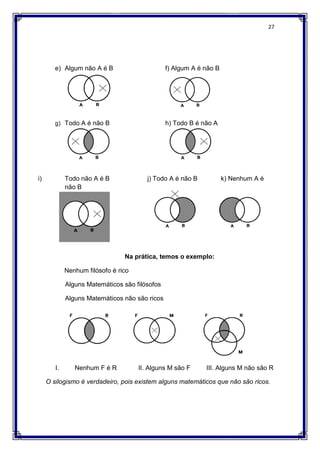 e) Algum não A é B f) Algum A é não B
g) Todo A é não B h)
i) Todo não A é B j) Todo A é não B k) Nenhum A é
não B
Nenhum filósofo é rico
Alguns Matemáticos são filósofos
Alguns Matemáticos não são ricos
I. Nenhum F é R II. Alguns M são F III. Alguns M não são R
O silogismo é verdadeiro, pois existem alguns
Algum não A é B f) Algum A é não B
Todo A é não B h) Todo B é não A
Todo não A é B j) Todo A é não B k) Nenhum A é
Na prática, temos o exemplo:
Nenhum filósofo é rico
Alguns Matemáticos são filósofos
Alguns Matemáticos não são ricos
Nenhum F é R II. Alguns M são F III. Alguns M não são R
O silogismo é verdadeiro, pois existem alguns matemáticos que não são ricos.
27
Todo não A é B j) Todo A é não B k) Nenhum A é
Nenhum F é R II. Alguns M são F III. Alguns M não são R
matemáticos que não são ricos.
 
