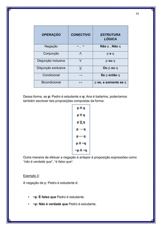 33
OPERAÇÃO CONECTIVO ESTRUTURA
LÓGICA
Negação ~ , ¬ Não p , Não q
Conjunção Ʌ p e q
Disjunção inclusiva V p ou q
Disjunção exclusiva V Ou p ou q
Condicional → Se p então q
Bicondicional ↔ p se, e somente se q
Dessa forma, se p: Pedro é estudante e q: Ana é bailarina, poderíamos
também escrever tais proposições compostas da forma:
p Ʌ q
p V q
p V q
p → q
p ↔ q
p Ʌ ~q
~p Ʌ ~q
Outra maneira de efetuar a negação é antepor à proposição expressões como
“não é verdade que”, “é falso que”.
Exemplo 3:
A negação de p: Pedro é estudante é:
• ~p: É falso que Pedro é estudante.
• ~p: Não é verdade que Pedro é estudante.
 