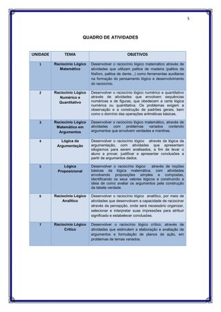 5
QUADRO DE ATIVIDADES
UNIDADE TEMA OBJETIVOS
1 Raciocínio Lógico
Matemático
Desenvolver o raciocínio lógico matemático através de
atividades que utilizam palitos de madeira (palitos de
fósforo, palitos de dente...) como ferramentas auxiliares
na formação do pensamento lógico e desenvolvimento
do raciocínio.
2 Raciocínio Lógico
Numérico e
Quantitativo
Desenvolver o raciocínio lógico numérico e quantitativo
através de atividades que envolvem sequências
numéricas e de figuras, que obedecem a certa lógica
numérica ou quantitativa. Os problemas exigem a
observação e a construção de padrões gerais, bem
como o domínio das operações aritméticas básicas.
3 Raciocínio Lógico
Matemático em
Argumentos
Desenvolver o raciocínio lógico matemático, através de
atividades com problemas variados contendo
argumentos que envolvem verdades e mentiras.
4 Lógica da
Argumentação
Desenvolver o raciocínio lógico através da lógica da
argumentação, com atividades que apresentam
silogismos para serem analisados, a fim de levar o
aluno a provar, justificar e apresentar conclusões a
partir de argumentos dados.
5 Lógica
Proposicional
Desenvolver o raciocínio lógico através de noções
básicas da lógica matemática, com atividades
envolvendo proposições simples e compostas,
identificando os seus valores lógicos e construindo a
ideia de como avaliar os argumentos pela construção
da tabela verdade.
6 Raciocínio Lógico
Analítico
Desenvolver o raciocínio lógico analítico, por meio de
atividades que desenvolvam a capacidade de raciocinar
através da percepção, onde será necessário organizar,
selecionar e interpretar suas impressões para atribuir
significado e estabelecer conclusões.
7 Raciocínio Lógico
Crítico
Desenvolver o raciocínio lógico crítico, através de
atividades que estimulem a elaboração e avaliação de
argumentos e formulação de planos de ação, em
problemas de temas variados.
 
