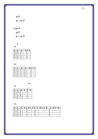 73
q: F
p → q : F
e) p: F
q: F
p ↔ q : F
2.
a)
p q ~ p ~ p Ʌ q
V V F F
V F F F
F V V V
F F V F
b)
p q ~ p ~q ~ p V ~ q
V V F F F
V F F V V
F V V F V
F F V V V
c)
p q ~q p ~ q
V V F F
V F V V
F V F V
F F V V
d)
p q ~q p q p V ~ q (p q) ( p V ~ q)
V V F V V V
V F V F V V
F V F F F V
F F V V V V
 