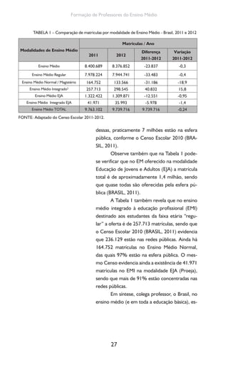 27
Formação de Professores do Ensino Médio
dessas, praticamente 7 milhões estão na esfera
pública, conforme o Censo Escolar 2010 (BRA-
SIL, 2011).
Observe também que na Tabela 1 pode-
se verificar que no EM oferecido na modalidade
Educação de Jovens e Adultos (EJA) a matrícula
total é de aproximadamente 1,4 milhão, sendo
que quase todas são oferecidas pela esfera pú-
blica (BRASIL, 2011).
A Tabela 1 também revela que no ensino
médio integrado à educação profissional (EMI)
destinado aos estudantes da faixa etária “regu-
lar” a oferta é de 257.713 matrículas, sendo que
o Censo Escolar 2010 (BRASIL, 2011) evidencia
que 236.129 estão nas redes públicas. Ainda há
164.752 matrículas no Ensino Médio Normal,
das quais 97% estão na esfera pública. O mes-
mo Censo evidencia ainda a existência de 41.971
matrículas no EMI na modalidade EJA (Proeja),
sendo que mais de 91% estão concentradas nas
redes públicas.
Em síntese, colega professor, o Brasil, no
ensino médio (e em toda a educação básica), es-
TABELA 1 – Comparação de matrículas por modalidade de Ensino Médio - Brasil, 2011 e 2012
Modalidades de Ensino Médio
Matriculas / Ano
2011 2012
Diferença
2011-2012
Variação
2011-2012
Ensino Médio 8.400.689 8.376.852 -23.837 -0,3
Ensino Médio Regular 7.978.224 7.944.741 -33.483 -0,4
Ensino Médio Normal / Magistério 164.752 133.566 -31.186 -18,9
Ensino Médio Integrado² 257.713 298.545 40.832 15,8
Ensino Médio EJA 1.322.422 1.309.871 -12.551 -0,95
Ensino Médio Integrado EJA 41.971 35.993 -5.978 -1,4
Ensino Médio TOTAL 9.763.102 9.739.716 9.739.716 -0,24
FONTE: Adaptado do Censo Escolar 2011-2012.
 