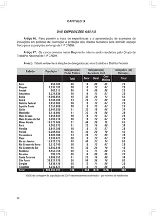 CAPÍTULO IX


                                  DAS DISPOSIÇÕES GERAIS

      Artigo 46. Para permitir a troca de experiências e a apresentação de exemplos de
inovações em políticas de promoção e proteção dos direitos humanos será definido espaço
físico para exposições ao longo da 11ª CNDH.

     Artigo 47. Os casos omissos neste Regimento Interno serão resolvidos pelo Grupo de
Trabalho Nacional da 11ª CNDH.

     Anexo: Tabela referente à eleição de delegados(as) nos Estados e Distrito Federal

                                         Delegados(as)       Delegados(as)           Delegados (as)
       Estado           População *
                                         Poder Público       Sociedade Civil           Eleitos(as)
                                                                           Cota
                                             Total        Total   Geral                   Total
                                                                          Mínima
 Acre                       655.385           06          14       09       05             20
 Alagoas                  3.037.103           10          19       12       07             29
 Amapá                      587.311           06          14       09       05             20
 Amazonas                 3.221.939           10          19       12       07             29
 Bahia                   14.080.654           18          37       24       13             55
 Ceará                    8.185.286           13          26       17       09             39
 Distrito Federal         2.455.903           10          19       12       07             29
 Espírito Santo           3.351.669           10          19       12       07             29
 Goiás                    5.647.035           11          23       15       08             34
 Maranhão                 6.118.995           11          23       15       08             34
 Mato Grosso              2.854.642           10          19       12       07             29
 Mato Grosso do Sul       2.265.274           10          19       12       07             29
 Minas Gerais            19.273.506           21          44       29       15             65
 Pará                     7.065.573           11          23       15       08             34
 Paraíba                  3.641.395           10          19       12       07             29
 Paraná                  10.284.503           15          30       20       10             45
 Pernambuco               8.485.386           13          26       17       09             39
 Piauí                    3.032.421           10          19       12       07             29
 Rio de Janeiro          15.420.375           19          41       27       14             60
 Rio Grande do Norte      3.013.740           10          19       12       07             29
 Rio Grande do Sul       10.582.840           15          30       20       10             45
 Rondônia                 1.453.756           08          17       11       06             25
 Roraima                    395.725           06          14       09       05             20
 Santa Catarina           5.866.252           11          23       15       08             34
 São Paulo               39.827.570           26          54       36       18             80
 Sergipe                  1.939.426           08          17       11       06             25
 Tocantins                1.243.627           08          17       11       06             25
 Total                  183.987.291           316         644     (418)    (226)           960
      * IBGE de contagem da população de 2007 (recenseamento estimado) – por número de habitantes




36
 