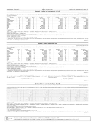 Minas Gerais - Caderno 1	Diário do Executivo	 terça-feira, 19 de Janeiro de 2021 – 15
Fundação Estadual do Meio Ambiente - FEAM
Presidente: Renato Teixeira Brandão
O Presidente da Fundação Estadual do Meio Ambiente - Feam, no uso de suas atribuições legaise nos termos do § 3º do artigo 73 da Constituição Estadual, acrescido pela Emenda à Constituição nº 61, de 23/12/2003, FAZ publicar o Demonstrativo da Remuneração dos servidores da Fundação, no perí-
odo de outubro a dezembro de 2020.
EM R$ (REAIS)
Cargo/Função QUANT. OUTUBRO QUANT. NOVEMBRO QUANT. DEZEMBRO QUANT. 13º SALÁRIO Total Trimestral
Efetivos 142 R$ 1.253.375,53 141 R$ 1.243.032,74 141 R$ 1.258.298,70 141 R$ 1.216.375,80 R$ 4.971.082,77
Designados 0 R$ 0,00 0 R$ 0,00 0 R$ 0,00 0 R$ 0,00 R$ 0,00
Contratos Administrativos 0 R$ 0,00 0 R$ 0,00 0 R$ 0,00 0 R$ 0,00 R$ 0,00
Recrutamento Amplo 14 R$ 41.853,00 15 R$ 42.252,00 14 R$ 45.953,00 14 R$ 37.223,81 R$ 167.281,81
Outros 0 R$ 0,00 0 R$ 0,00 0 R$ 0,00 0 R$ 0,00 R$ 0,00
Pensionistas 0 R$ 0,00 0 R$ 0,00 0 R$ 0,00 0 R$ 0,00 R$ 0,00
Beneficiários 0 R$ 0,00 0 R$ 0,00 0 R$ 0,00 0 R$ 0,00 R$ 0,00
Inativos 89 R$ 848.476,55 87 R$ 848.476,55 87 R$ 848.979,28 88 R$ 861.292,47 R$ 3.407.224,85
Subtotal 245 R$ 2.143.705,08 243 R$ 2.133.761,29 242 R$ 2.153.230,98 243 R$ 2.114.892,08 R$ 8.545.589,43
Patronal 0 R$ 276.043,37 0 R$ 277.697,41 0 R$ 296.168,51 0 R$ 272.960,91 R$ 1.122.870,20
Total 245 R$ 2.419.748,45 243 R$ 2.411.458,70 242 R$ 2.449.399,49 243 R$ 2.387.852,99 R$ 9.668.459,63
NOTAS EXPLICATIVAS:
1 - Cargo/Função
Efetivos = 1 - Efetivo, 8 - Servent. Cart. Não Rem. - Ativa, 11 - função Pública, 13 - Determ. Judicial - Indenizado, 16 - Efetivo (Após Lei 64/2002) e 28 - Nomeados a Partir de 12.02.15;
Inativos = Situação Funcional: 4 - Aposentados, 10 - Aposentado Minas Caixa, 12 - Aposentado-Servent. Cart. Remun, 14 - Aposentado - Designado da SEE, 17 - Aposentado por Média, 19 - Bolsistas, 24 - Aposentado FUNPEMG Última Remun e 25 - Aposentado FUNPEMG Média;Designados =
Situação Funcional: 2 - Designado;
Recrutamento Amplo = Situação Funcional: 3 - Recrutamento Amplo;
Contratos Administrativos = Situação Funcional: 21 - Contrato Lei 18.185/2009 e 18 - Prestador de Serviço;
Outros = Situação Funcional: 7 - Membro ACADEPOL/Org. Del. Colet., 9 - Estabilizado, 15 - Gratificados, 20 - Decisão ADI N. 4876 - STF; 23 - Gratif. Encargo Curso/Concurso e 26 - Decisão ADI 4876 - STF;
Beneficiário = Situação Funcional: 27 - Benefícios - Lei 21.527/2014;
Pensionistas = Situação Funcional: 5 - Pensionista.
2 - Quant. = Número de Pagamentos Caracterizados;
3 - Dados Extraídos do SISAP, conforme relatórios gerados pelo Business Objects em 25/11/2020 e 21/12/2020;
4 - Valor da folha bruta = Valor Grupo Vencimento Básico + Valor Grupo Adicional Tempo Serviço + Valor Grupo Vantagem VVA + Valor Grupo Indenização + Valor Grupo Eventuais + Valor Grupo Vantagens Atrasadas - Valor Grupo Desconto Anulação - Valor Grupo Desconto Falta - Valor Grupo
Desconto Reposição - Valor Grupo Reposições de Atrasado (formato 0.000,00).
18 1437490 - 1
Instituto Estadual de Florestas - IEF
Diretor-Geral: Antônio Augusto Melo Malard
O Diretor-Geral do Instituto Estadual de Florestas - IEF, no uso de suas atribuições legais e nos termos do § 3º do artigo 73 da Constituição Estadual, acrescido pela Emenda à Constituição nº 61, de 23/12/2003, FAZ publicar o Demonstrativo da Remuneração dos servidores do Instituto, no período de
outubro a dezembro de 2020.
EM R$ (REAIS)
Cargo/Função QUANT. OUTUBRO QUANT. NOVEMBRO QUANT. DEZEMBRO QUANT. 13º SALÁRIO Total Trimestral
Efetivos 635 R$ 4.439.526,39 636 R$ 4.389.280,20 639 R$ 4.521.682,82 636 R$ 4.344.321,69 R$ 17.694.811,10
Designados 0 R$ 0,00 0 R$ 0,00 0 R$ 0,00 0 R$ 0,00 R$ 0,00
Contratos Administrativos 262 R$ 357.945,11 263 R$ 354.898,48 210 R$ 80.505,71 261 R$ 94.829,68 R$ 888.178,98
Recrutamento Amplo 148 R$ 289.316,60 148 R$ 300.594,86 147 R$ 307.521,55 149 R$ 255.525,02 R$ 1.152.958,03
Outros 1 R$ 2.573,22 1 R$ 2.573,22 1 R$ 2.573,96 1 R$ 2.573,22 R$ 10.293,62
Pensionistas 0 R$ 0,00 0 R$ 0,00 0 R$ 0,00 0 R$ 0,00 R$ 0,00
Beneficiários 0 R$ 0,00 0 R$ 0,00 0 R$ 0,00 0 R$ 0,00 R$ 0,00
Inativos 362 R$ 1.675.436,07 362 R$ 1.675.030,46 362 R$ 1.676.132,64 362 R$ 1.675.244,86 R$ 6.701.844,03
Subtotal 1.408 R$ 6.764.797,39 1.410 R$ 6.722.377,22 1.359 R$ 6.588.416,68 1409 R$ 6.372.494,47 R$ 26.448.085,76
Patronal 0 R$ 1.220.960,71 0 R$ 1.228.979,05 0 R$ 1.241.212,69 0 R$ 1.161.337,44 R$ 4.852.489,89
Total 1.408 R$ 7.985.758,10 1.410 R$ 7.951.356,27 1.359 R$ 7.829.629,37 1409 R$ 7.533.831,91 R$ 31.300.575,65
NOTAS EXPLICATIVAS:
1 - Cargo/Função
Efetivos = 1 - Efetivo, 8 - Servent. Cart. Não Rem. - Ativa, 11 - função Pública, 13 - Determ. Judicial - Indenizado, 16 - Efetivo (Após Lei 64/2002) e 28 - Nomeados a Partir de 12.02.15;
Inativos = Situação Funcional: 4 - Aposentados, 10 - Aposentado Minas Caixa, 12 - Aposentado-Servent. Cart. Remun, 14 - Aposentado - Designado da SEE, 17 - Aposentado por Média, 19 - Bolsistas, 24 - Aposentado FUNPEMG Última Remun e 25 - Aposentado FUNPEMG Média;Designados =
Situação Funcional: 2 - Designado;
Recrutamento Amplo = Situação Funcional: 3 - Recrutamento Amplo;
Contratos Administrativos = Situação Funcional: 21 - Contrato Lei 18.185/2009 e 18 - Prestador de Serviço;
Outros = Situação Funcional: 7 - Membro ACADEPOL/Org. Del. Colet., 9 - Estabilizado, 15 - Gratificados, 20 - Decisão ADI N. 4876 - STF; 23 - Gratif. Encargo Curso/Concurso e 26 - Decisão ADI 4876 - STF;
Benefíciário = Situação Funcional: 27 - Benefícios - Lei 21.527/2014;
Pensionistas = Situação Funcional: 5 - Pensionista.
2 - Quant. = Número de Pagamentos Caracterizados;
3 - Dados Extraídos do SISAP, conforme relatórios gerados pelo Business Objects em 25/11/2020 e 21/12/2020;
4 - Valor da folha bruta = Valor Grupo Vencimento Básico + Valor Grupo Adicional Tempo Serviço + Valor Grupo Vantagem VVA + Valor Grupo Indenização + Valor Grupo Eventuais + Valor Grupo Vantagens Atrasadas - Valor Grupo Desconto Anulação - Valor Grupo Desconto Falta - Valor Grupo
Desconto Reposição - Valor Grupo Reposições de Atrasado (formato 0.000,00).
18 1437488 - 1
DESPACHO - EXTINÇÃO DA PUNIBILIDADE
O Diretor Geral do Instituto Estadual de Florestas - IEF, no uso da competência que lhe confere o Decreto Estadual nº 46.906, de 16 de dezembro de
2015, considerando o cumprimento do Termo de Ajustamento Disciplinar nº 09/2019, declara EXTINTAA PUNIBILIDADE em relação a servidora
A.B.A, Masp nº 1.159.155-9.
Belo Horizonte, 18 de janeiro de 2021.
Antônio Augusto Melo Malard - Diretor Geral do IEF
DESPACHO - EXTINÇÃO DA PUNIBILIDADE
O Diretor Geral do Instituto Estadual de Florestas - IEF, no uso da competência que lhe confere o Decreto Estadual nº 46.906, de 16 de dezembro de
2015, considerando o cumprimento do Termo de Ajustamento Disciplinar nº 10/2019, declara EXTINTAA PUNIBILIDADE em relação ao servidor
L.F.D.S.C, Masp nº 1.083.615-3.
Belo Horizonte, 18 de janeiro de 2021.
Antônio Augusto Melo Malard - Diretor Geral do IEF
18 1437315 - 1
Instituto Mineiro de Gestão das Águas - IGAM
Diretor-Geral: Marcelo da Fonseca
O Diretor-Geraldo Instituto Mineiro de Gestão das Águas – Igam, no uso de suas atribuições legais e nos termos do § 3º do artigo 73 da Constituição Estadual, acrescido pela Emenda à Constituição nº 61, de 23/12/2003, FAZ publicar o Demonstrativo da Remuneração dos servidores do Instituto, no
período de outubro a dezembro de 2020.
EM R$ (REAIS)
Cargo/Função QUANT. OUTUBRO QUANT. NOVEMBRO QUANT. DEZEMBRO QUANT. 13º SALÁRIO Total Trimestral
Efetivos 131 R$ 966.737,07 133 R$ 1.005.578,66 133 R$ 1.034.233,60 133 R$ 986.120,05 R$ 3.992.669,38
Designados 0 R$ 0,00 0 R$ 0,00 0 R$ 0,00 0 R$ 0,00 R$ 0,00
Contratos Administrativos 0 R$ 0,00 0 R$ 0,00 0 R$ 0,00 0 R$ 0,00 R$ 0,00
Recrutamento Amplo 15 R$ 44.295,00 14 R$ 37.028,33 14 R$ 36.295,00 14 R$ 31.387,08 R$ 149.005,41
Outros 1 R$ 7.513,39 1 R$ 7.513,39 1 R$ 7.556,17 1 R$ 7.513,39 R$ 30.096,34
Pensionistas 0 R$ 0,00 0 R$ 0,00 0 R$ 0,00 0 R$ 0,00 R$ 0,00
Beneficiários 0 R$ 0,00 0 R$ 0,00 0 R$ 0,00 0 R$ 0,00 R$ 0,00
Inativos 44 R$ 216.286,08 44 R$ 214.823,92 44 R$ 214.884,77 44 R$ 216.286,08 R$ 862.280,85
Subtotal 191 R$ 1.234.831,54 192 R$ 1.264.944,30 192 R$ 1.292.969,54 192 R$ 1.241.306,60 R$ 5.034.051,98
Patronal 0 R$ 232.038,02 0 R$ 236.488,29 0 R$ 249.752,52 0 R$ 234.382,70 R$ 952.661,53
Total 191 R$ 1.466.869,56 192 R$ 1.501.432,59 192 R$ 1.542.722,06 192 R$ 1.475.689,30 R$ 5.986.713,51
NOTAS EXPLICATIVAS:
1 - Cargo/Função
Efetivos = 1 - Efetivo, 8 - Servent. Cart. Não Rem. - Ativa, 11 - função Pública, 13 - Determ. Judicial - Indenizado, 16 - Efetivo (Após Lei 64/2002) e 28 - Nomeados a Partir de 12.02.15;
Inativos = Situação Funcional: 4 - Aposentados, 10 - Aposentado Minas Caixa, 12 - Aposentado-Servent. Cart. Remun, 14 - Aposentado - Designado da SEE, 17 - Aposentado por Média, 19 - Bolsistas, 24 - Aposentado FUNPEMG Última Remun e 25 - Aposentado FUNPEMG Média;Designados =
Situação Funcional: 2 - Designado;
Recrutamento Amplo = Situação Funcional: 3 - Recrutamento Amplo;
Contratos Administrativos = Situação Funcional: 21 - Contrato Lei 18.185/2009 e 18 - Prestador de Serviço;
Outros = Situação Funcional: 7 - Membro ACADEPOL/Org. Del. Colet., 9 - Estabilizado, 15 - Gratificados, 20 - Decisão ADI N. 4876 - STF; 23 - Gratif. Encargo Curso/Concurso e 26 - Decisão ADI 4876 - STF;
Benefíciário = Situação Funcional: 27 - Benefícios - Lei 21.527/2014;
Pensionistas = Situação Funcional: 5 - Pensionista.
2 - Quant. = Número de Pagamentos Caracterizados;
3 - Dados Extraídos do SISAP, conforme relatórios gerados pelo Business Objects em 25/11/2020 e 21/12/2020;
4 - Valor da folha bruta = Valor Grupo Vencimento Básico + Valor Grupo Adicional Tempo Serviço + Valor Grupo Vantagem VVA + Valor Grupo Indenização + Valor Grupo Eventuais + Valor Grupo Vantagens Atrasadas - Valor Grupo Desconto Anulação - Valor Grupo Desconto Falta - Valor Grupo
Desconto Reposição - Valor Grupo Reposições de Atrasado (formato 0.000,00).
18 1437489 - 1
Documento assinado eletrônicamente com fundamento no art. 6º do Decreto nº 47.222, de 26 de julho de 2017.
A autenticidade deste documento pode ser verificada no endereço http://www.jornalminasgerais.mg.gov.br/autenticidade, sob o número 3202101182347100115.
 