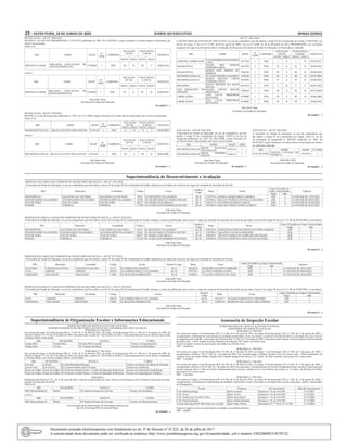 22 – sexta-feira, 10 de Junho de 2022	Diário do Executivo	 Minas Gerais
RETIFICAÇÃO - ATO Nº 1060/2022
RETIFICA, NO ATO DE PROGRESSÃO nº 1214/2014, publicado no “MG” de 21/05/2014, a parte referente à servidora abaixo relacionada, por
motivo de promoção.
Onde se lê:
SRE NOME MASP
Nº
ADM
CARREIRA
SITUAÇÃO
ATUAL
NOVO NÍVEL
E GRAU
VIGÊNCIA
NIVEL GRAU NIVEL GRAU
MONTES CLAROS
ORLANDA GONCALVES DE
MATOS RODRIGUES
9736869 1 PEB III B III C 30/06/2010
Leia-se:
SRE NOME MASP
Nº
ADM
CARREIRA
SITUAÇÃO
ATUAL
NOVO NÍVEL
E GRAU
VIGÊNCIA
NIVEL GRAU NIVEL GRAU
MONTES CLAROS
ORLANDA GONCALVES DE
MATOS RODRIGUES
9736869 1 PEB IV A IV B 30/06/2010
Julia Sant’Anna
Secretária de Estado de Educação
09 1646672 - 1
RETIFICAÇÃO - ATO Nº 1059/2022
RETIFICA, no ato de Progressão publicado no “MG” de 17/11/2009, a parte referente ao servidor abaixo relacionado, por motivo de promoção.
Onde se Lê:
SRE NOME MASP
Nº
ADM
CARREIRA
SITUAÇÃO
ATUAL
NOVO NÍVEL
E GRAU VIGÊNCIA
NIVEL GRAU NIVEL GRAU
METROPOLITANA B HELIO AUGUSTO DOS SANTOS 4578142 1 PEB II D II E 08/09/2009
Leia-se:
SRE NOME MASP
Nº
ADM
CARREIRA
SITUAÇÃO
ATUAL
NOVO NÍVEL
E GRAU
VIGÊNCIA
NIVEL GRAU NIVEL GRAU
METROPOLITANA B HELIO AUGUSTO DOS SANTOS 4578142 1 PEB III A III B 30/06/2008
Julia Sant’Anna
Secretária de Estado de Educação
09 1646675 - 1
Superintendência de Desenvolvimento e Avaliação
DISPENSA DO CARGO EM COMISSÃO DE SECRETÁRIO DE ESCOLA - ATO Nº 1075/2022
A Secretária de Estado de Educação, no uso da competência que lhe atribui o inciso VI do artigo 93 da Constituição do Estado, dispensa os servidores do exercício do cargo em comissão de Secretário de Escola:
SRE Município Localidade Código Escola
Símbolo
Cargo
Masp Nome
Cargo Vinculado ao
Cargo Comissionado Vigência
Cargo adm
DIVINOPOLIS SAO GONCALO DO PARA SAO GONCALO DO PARA 35637 EE BENEDITO VALADARES SE-II 1247979-6 ANGELA MARIA MOTAAMARAL ATB 2 A CONTAR DE 31/03/2022
GOVERNADOR VALADARES GOVERNADOR VALADARES GOVERNADOR VALADARES 43303 EE SECRETARIO LEVINDO COELHO SE-V 1221905-1 KELLEN PATRICIA DE PAULA GALDINO ATB 3 A CONTAR DE 02/05/2022
JUIZ DE FORA JUIZ DE FORA JUIZ DE FORA 68675 EE MARIA ELBA BRAGA SE-V 1326357-9 ANTONIO QUEIROZ GARCIA ATB 2 A CONTAR DE 25/04/2022
PASSOS FORMIGA FORMIGA 115258 EE AURELIANO RODRIGUES NUNES SE-IV 1055040-8 JOELMA FATIMA FONSECA MELO PEB 3 A CONTAR DE 04/03/2022
Julia Sant’Anna
Secretária de Estado de Educação
DESIGNAÇÃO PARA O CARGO EM COMISSÃO DE SECRETÁRIO DE ESCOLA - ATO Nº 1076/2022
A Secretária de Estado de Educação, no uso da competência que lhe atribui o inciso VI do artigo 93 da Constituição do Estado, designa, a contar da publicação, para exercer o cargo em comissão de Secretário de Escola de que trata o inciso II do artigo 26 da Lei nº 15.293 de 05/08/2004, as servidoras:
SRE Município Localidade Código Escola
Símbolo
Cargo
Masp Nome
Cargo Vinculado ao Cargo Comissionado
Cargo adm
DIVINOPOLIS SAO GONCALO DO PARA SAO GONCALO DO PARA 35637 EE BENEDITO VALADARES SE-III 1320724-6 FERNANDA CRISTINA MOTA OLIVEIRAAMARAL ATB 2
GOVERNADOR VALADARES GOVERNADOR VALADARES GOVERNADOR VALADARES 43303 EE SECRETARIO LEVINDO COELHO SE-V 1348700-4 GRAZIELE DA SILVA RIQUIERI ATB 2
JUIZ DE FORA JUIZ DE FORA JUIZ DE FORA 68675 EE MARIA ELBA BRAGA SE-IV 446450-9 SILVANA MARIA DE ANDRADE MACHADO ATB 3
PASSOS FORMIGA FORMIGA 115258 EE AURELIANO RODRIGUES NUNES SE-IV 1076048-6 DAYANA CRISTINA GONCALVES OLIVEIRA ATB 1
Julia Sant’Anna
Secretária de Estado de Educação
09 1646722 - 1
DISPENSA DO CARGO EM COMISSÃO DE SECRETÁRIO DE ESCOLA - ATO Nº 1077/2022
A Secretária de Estado de Educação, no uso da competência que lhe atribui o inciso VI do artigo 93 da Constituição do Estado, dispensa as servidoras do exercício do cargo em comissão de Secretário de Escola:
SRE Município Localidade Código Escola Símbolo Cargo Masp Nome
Cargo Vinculado ao Cargo Comissionado
Vigência
Cargo adm
JANUARIA CHAPADA GAUCHA CHAPADA GAUCHA 63151 EE SERRA DAS ARARAS SE-V 943262-6 ROSENIR CELESTINA RIBEIRO PEB 5 A CONTAR DE 10/01/2022
UNAI ARINOS ARINOS 108219 EE GARIBALDINA F VALADARES SE-IV 879370-5 ELENITA PEREIRA LOPES ATB 1 A CONTAR DE 09/04/2022
VARGINHA MACHADO MACHADO 173061 EE IRACEMA RODRIGUES SE-II 381092-6 CLAUDIA CRISTINA DE LIMA ATB 1 A CONTAR DE 28/04/2022
Julia Sant’Anna
Secretária de Estado de Educação
DESIGNAÇÃO PARA O CARGO EM COMISSÃO DE SECRETÁRIO DE ESCOLA - ATO Nº 1078/2022
A Secretária de Estado de Educação, no uso da competência que lhe atribui o inciso VI do artigo 93 da Constituição do Estado, designa, a contar da publicação, para exercer o cargo em comissão de Secretário de Escola de que trata o inciso II do artigo 26 da Lei nº 15.293 de 05/08/2004, os servidores:
SRE Município Localidade Código Escola
Símbolo
Cargo
Masp Nome
Cargo Vinculado ao Cargo Comissionado
Cargo adm
UNAI ARINOS ARINOS 108219 EE GARIBALDINA F VALADARES SE-IV 1411101-7 ALDAIR DAMACENA CARNEIRO ATB 3
VARGINHA MACHADO MACHADO 173061 EE IRACEMA RODRIGUES SE-II 1228419-6 MARIANA DE CASSIA LIMA CORSINI ATB 3
Julia Sant’Anna
Secretária de Estado de Educação
09 1646712 - 1
ANULAÇÃO - ATO Nº 1061/2022
A Secretária de Estado de Educação, no uso da competência que lhe
atribui o artigo 93 da Constituição do Estado, ANULA, no ato de
Progressão publicados no “MG” de 10/05/2008, a parte referente aos
servidores abaixo relacionados, por motivo de promoção.
SRE NOME MASP ADM
METROPOLITANA B
HELIO AUGUSTO
DOS SANTOS
4578142 1
METROPOLITANA B
IRENE MOREIRA
ROCHA
2646115 2
Julia Sant’Anna
Secretária de Estado de Educação
09 1646670 - 1
ANULAÇÃO - ATO Nº 1062/2022
A Secretária de Estado de Educação, no uso da competência que
lhe atribui o artigo 93 da Constituição do Estado, ANULA, no ato
de retificação de progressão nº 288/2021 publicado no “MG” de
02/03/2021 a parte referente à servidora abaixo relacionada, por motivo
de retificação indevida.
SRE NOME MASP Nº ADM
JUIZ DE FORA
VANUSA LUCIANA DA
FONSECA
13214556 1
Julia Sant’Anna
Secretária de Estado de Educação
09 1646607 - 1
ATO Nº: 1065/2022
A SECRETÁRIA DE ESTADO DE EDUCAÇÃO, no uso da competência que lhe atribui o artigo 93 da Constituição do Estado, CONCEDE, nos
termos do artigo 17 da Lei nº 15.293, de 05 de agosto de 2004 e da Lei nº 21058, de 26 de dezembro de 2013, PROGRESSÃO, aos servidores
ocupantes de cargo de provimento efetivo do Quadro de Pessoal da Secretaria de Estado de Educação, na forma abaixo indicada:
SRE NOME MASP
Nº
ADM
CARREIRA
SITUAÇÃO
ATUAL
NOVO NÍVEL
E GRAU VIGÊNCIA
NIVEL GRAU NIVEL GRAU
CORONEL FABRICIANO
NAUZISOBRINHALINHARES
LAGE
9512054 1 PEB I A I B 02/02/2011
DIAMANTINA
IVONE DOS PASSOS
FERREIRA MAIA
4453528 1 PEB IV A IV B 30/06/2010
DIAMANTINA
MARIA JOSE SIMOES DE
BARROS
2766103 1 PEB III A III B 30/06/2008
METROPOLITANAA ZULEMA PEREIRA QUEIROZ 3203304 2 PEB III A III B 02/07/2008
METROPOLITANA C
MARIA HELENA LOPES
FERREIRA SILVA
8578841 1 PEB IV A IV B 30/06/2010
PIRAPORA
IVANY MENDES DA SILVA
SOUZA
10518751 1 ANE I B I C 04/01/2010
SAO SEBASTIAO DO
PARAISO
MARIA ODETE BELEM
MEZENCIO
5844618 1 PEB III A III B 01/07/2008
UBERLANDIA
ANA LUCIA DIMITRIOS
RENTZIOS
9350802 1 PEB III A III B 30/06/2008
UBERLANDIA
ANA LUCIA DIMITRIOS
RENTZIOS
9350802 1 PEB III B III C 30/06/2010
Julia Sant’Anna
Secretária de Estado de Educação
09 1646667 - 1
Superintendência de Organização Escolar e Informações Educacionais
SUBSECRETARIA DE ARTICULAÇÃO EDUCACIONAL
SUPERINTENDÊNCIA DE ORGANIZAÇÃO ESCOLAR E INFORMAÇÕES EDUCACIONAIS
PORTARIA N.º 860/2022
Nos termos do artigo 12 da Resolução SEE n.º 4.548, de 27 de abril de 2021, do Artigo 16 da Resolução CEE n.º 449, de 1º de agosto de 2002, do
Decreto Federal nº 5.154, de 23 de julho de 2004, fica autorizado, a partir de 7 de fevereiro de 2022, o funcionamento dos cursos técnicos nas escolas
estaduais abaixo relacionadas:
SRE MUNICÍPIO ESCOLA CURSO
Campo Belo Campo Belo EE João Melo Gomide Técnico em Agropecuária
Campo Belo Lavras EE Cristiano de Souza Técnico em Informática
PORTARIA N.º 861/2022
Nos termos do artigo 12 da Resolução SEE n.º 4.548, de 27 de abril de 2021, do artigo 16 da Resolução CEE n. º 449, de 1º de agosto de 2002, do
Decreto Federal nº 5.154, de 23 de julho de 2004, fica autorizado, a partir de 7 de fevereiro de 2022, o funcionamento dos cursos técnicos integrados
ao Ensino Médio, nas escolas estaduais abaixo relacionadas:
SRE MUNICÍPIO ESCOLA CURSO
Curvelo Curvelo EE Irmã Raimunda Marques Técnico em Desenvolvimento de Sistemas
Juiz de Fora Juiz de Fora EE Coronel Antônio Alves Teixeira Técnico em Eletrônica
Poços de Caldas Poços de Caldas EE Professor Arlindo Pereira - Centro de Educação Politécnica Técnico em Transações Imobiliárias
Poços de Caldas Poços de Caldas EE Professor Arlindo Pereira - Centro de Educação Politécnica Técnico em Segurança do Trabalho
PORTARIA
Retificação da Portaria nº 811, de 25 de maio de 2022, referente à autorização do curso Técnico em Eletrônica, na EE Sandoval Soares de Azevedo,
situada no município de Ibirité.
Onde se lê:
SRE MUNICÍPIO ESCOLA CURSO
SRE Metropolitana B Ibirité EE Sandoval Soares de Azevedo Técnico em Eletrônica
Leia-se:
SRE MUNICÍPIO ESCOLA CURSO
SRE Metropolitana B Ibirité EE Sandoval Soares de Azevedo Técnico em Eletroeletrônica
Atos assinados pelo Subsecretário de Articulação Educacional
Igor de Alvarenga Oliveira Icassatti Rojas
09 1646890 - 1
Assessoria de Inspeção Escolar
SUBSECRETARIA DE ARTICULAÇÃO EDUCACIONAL
ASSESSORIA DE INSPEÇÃO ESCOLAR
PORTARIA N.º 892/2022
Nos termos do artigo 12 da Resolução SEE nº 4.548, de 27 de abril de 2021, do artigo 69 da Resolução CEE n.º 449, de 1º de agosto de 2002, e
considerando a solicitação do representante da entidade mantenedora, ficam encerradas, a partir de 9 de abril de 2016, as atividades do curso Técnico
em Segurança do Trabalho, autorizado pela Portaria SEE nº 784, de 21 de julho de 2007, ministrado pelo Instituto Técnico Educacional Polivalente
de Pedra Azul – ITEP, situado na Praça Hormínio de Almeida, 80, Centro, em Pedra Azul.
Ficam revogados os atos de autorização concedidos ao referido curso.
SRE – Almenara
PORTARIA N.º 893/2022
Nos termos do artigo 12 da Resolução SEE nº4.548, de 27 de abril de 2021, do artigo 11 da Resolução CEE nº 449, de 1º de agosto de 2002, e
considerando o Parecer CEE nº 436, de 4 de junho de 2022, fica recredenciada a entidade Sistema Laser de Ensino Ltda – EPP, mantenedora do
Colégio Laser, de Ensino Médio, situado na R. Antônio Junqueira de Souza, 375, Centro, em São Lourenço, pelo prazo de 5 (cinco) anos.
SRE – Caxambu
PORTARIA N.º 894/2022
Nos termos do artigo 12 da Resolução SEE nº4.548, de 27 de abril de 2021, do artigo 29 da Resolução CEE nº 449, de 1º de agosto de 2002, e
considerando o Parecer CEE nº 446, de 7 de junho de 2022, fica renovado o reconhecimento do Ensino Fundamental (anos iniciais), ministrado pela
Escola Especial Amor e Vida, de Ensino Fundamental (anos iniciais), situada na Av. José Pacheco de Araújo, nº 1, Centro, em Bocaina de Minas,
pelo prazo de 5 (cinco) anos.
SRE – Caxambu
PORTARIA N.º 895/2022
Nos termos do artigo 12 da Resolução SEE nº4.548, de 27 de abril de 2021, do artigo 69 da Resolução CEE n.º 449, de 1º de agosto de 2002, e
considerando a solicitação do representante da entidade mantenedora, ficam encerradas as atividades das escolas municipais, abaixo relacionadas,
em Piranguinho:
Escola Endereço Ato Autorizativo Data de Encerramento
E.M.Ambrósia Braga Bairro Esmeril Portaria n.º 10, de 9/4/1981 31/12/2001
E.M. Neves Bairro Neves Portaria n.º 10, de 9/4/1981 31/12/2001
E.M. Antônio de Carvalho Cintra Bairro Bom Retiro Portaria n.º 10, de 9/4/1981 31/12/2000
E.M. Pinhal Redondo Bairro Pinhal Redondo Portaria n.º 10, de 9/4/1981 31/12/2000
Escola Municipal Profª Hilza Dias de Carvalho Bairro Mato Dentro Resolução Nº 7.778 de 27/12/1995 31/12/2000
Ficam revogados os atos de autorização concedidos aos estabelecimentos.
SRE – Itajubá
Documento assinado eletrônicamente com fundamento no art. 6º do Decreto nº 47.222, de 26 de julho de 2017.
A autenticidade deste documento pode ser verificada no endereço http://www.jornalminasgerais.mg.gov.br/autenticidade, sob o número 3202206092318270122.
 