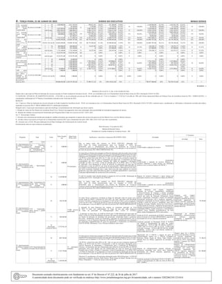 4 – terça-feira, 21 de Junho de 2022	 Diário do Executivo	 Minas Gerais
4130 - proteção
social especial
de média
complexidade
08.244.65.4130.0001
3 56 1.440.000,00 2.611.765,03
32
799.611,83 30,62% 521.388,09 19,96%
32 100,00%
2.160.964,09 82,74% 1.641.951,70 62,87%
32 100,00%
4 56 0 18.346,60 3.193,60 17,41% 15.152,96 82,59% 18.346,56 100,00% 15.152,96 82,59%
3 71 3.425.985,00 4.769.985,00 3.405.348,50 71,39% 3.299.869,95 69,18% 4.259.049,29 89,29% 3.844.398,29 80,60%
total da ação 4.865.985,00 7.400.096,63 4.208.153,93 56,87% 3.836.411,00 51,84% 32 100,00% 6.438.359,94 87,00% 5.501.502,95 74,34% 32 100,00%
4131 - proteção
social especial
de alta
complexidade
08.244.65.4131 0001
3 71 7.395.233,00 9.735.233,00
379
6.050.120,15 62,15% 5.870.120,15 60,30%
375 98,94%
9.183.648,26 94,33% 9.003.648,26 92,49%
375 98,94%
3 56 360.000,00 1.088.436,13 235.395,30 21,63% 340.053,84 31,24% 733.237,97 67,37% 733.237,97 67,37%
4 56 0 347.999,97 50.802,00 14,60% 50.802,00 14,60% 50.802,00 14,60% 50.802,00 14,60%
total da ação 7.755.233,00 11.171.669,10 379 6.336.317,45 56,72% 6.260.975,99 56,04% 375 98,94% 9.967.688,23 89,22% 9.787.688,23 87,61% 375 98,94%
4132 - piso
mineiro de
a s s i s t ê n c i a
social
08.244.65.4132.0001
3 71 54.045.694,00 118.095.767,80 853 48.774.369,20 41,30% 18.290.403,60 15,49% 853 100,00% 116.095.767,40 98,31% 85.578.348,20 72,47% 853 100,00%
TOTAL DAAÇÃO 54.045.694,00 118.095.767,80 853 48.774.369,20 41,30% 18.290.403,60 15,49% 853 100,00% 116.095.767,40 98,31% 85.578.348,20 72,47% 853 100,00%
4133 - apoio
ao controle
social e à gestão
descentralizada
08.244.65.4133.0001
3 56 860.000,00 860.000,00
35
54.227,89 0,47% 103.397,96 1,32%
16 45,70%
169.248,13 19,68% 134.875,37 15,68%
32 91,43%
3 71 914.180,00 914.180,00 0 0,00% 107.000,00 0,00% 107.000,00 11,70% 107.000,00 11,70%
total da ação 1.774.180,00 1.774.180,00 35 54.227,89 3,06% 210.397,96 11,86% 16 45,70% 276.248,13 15,57% 241.875,37 13,63% 32 91,43%
4534 - pisos
mineiros de
assistência social
variável
08.244.65.4534.0001
3 71 9.232.951,00 9.232.951,00 102 0 0,00% 0 0,00% 0 0,00% 0 0,00% 0 0,00% 0 0,00%
total da ação 9.232.951,00 9.232.951,00 102 0 0,00% 0 0,00% 0 0,00% 0 0,00% 0 0,00% 0 0,00%
4535-redecuidar
aprimoramento
da rede
socioassistencial
do suas
08.244.65.4535.0001
3 56 10.000,00 10.000,00
115
0 0,00% 0 0,00%
76 66,09%
0 0,00% 0 0,00%
76 66,09%
3 60 0 2.950.000,00 2.702.530,65 91,61% 1453086,02 49,26% 2.702.530,65 91,61% 1.453.086,02 49,26%
3 71 0 5.000.000,00 822.290,86 16,45% 103704,3 2,07% 822.290,86 16,45% 103.704,30 2,07%
4 60 0 4.300.000,00 4.262.216,27 99,12% 2634278,33 61,26% 4.262.216,27 99,12% 2.634.278,33 61,26%
4 71 0 3.500.000,00 561.695,64 16,05% 0 0,00% 561.695,64 16,05% 0 0,00%
total da ação 10.000,00 15.760.000,00 115 8.348.733,42 52,97% 4.191.068,65 26,59% 76 66,09% 8.348.733,42 52,97% 4.191.068,65 26,59% 76 66,09%
1049 - ações
a s s i s t e n c i a i s
para idosos e
populção em
situação de rua
noenfrentamento
da covid-19
10.244.26.1049.0001
3 10 1.000,00 1.000,00 1 0 0,00% 0 0,00% 0 0,00% 0 0,00% 0 0,00% 0 0,00%
TOTAL DAAÇÃO 1.000,00 1.000,00 1 0 0,00% 0 0,00% 0,00% 0,00% 0 0,00% 0 0,00% 0 0,00%
total loa 2021 98.606.043,00 1.164.519.291,06 <> 73.499.711,18 6% 654.110.813,04 56% <> <> 798.477.960,40 69% 726.703.413,60 62% <> <>
20 1650341 - 1
RESOLUÇÃO CEAS Nº 15, DE 15 DE JUNHO DE 2022.
Dispõe sobre a aprovação do Plano de Aplicação dos recursos alocados no Fundo Estadual de Assistência Social – FEAS, em consonância com a Lei Orçamentária Anual de Minas Gerais de 2022 e Resolução CEAS nº 01/2022. 
O CONSELHO  ESTADUAL DE ASSISTÊNCIA SOCIAL - CEAS MG, no uso de atribuição prevista que lhe são conferidas pelo art. 13 da Lei Estadual n.° 12.262 de 23 de julho de 1996, pela Norma Operacional Básica do Sistema Único de Assistência Social de 2012 - NOB/SUAS/2012,  e
considerando a deliberação da 35ª Plenária, Extraordinária realizada no dia 18 de maio de 2022; 
RESOLVE:
Art. 1º Aprovar o Plano de Aplicação dos recursos alocados no Fundo Estadual de Assistência Social – FEAS, em consonância com a Lei Orçamentária Anual de Minas Gerais de 2022 e Resolução CEAS nº 01/2022, conforme anexo, considerando as  informações e documentos enviados pela Sedese,
registrados no processo SEI nº 1480.01.0000442/2022-67 e deliberação da plenária. 
Parágrafo único: A aprovação mencionada no caput não desobriga o encaminhamento das informações que dizem respeito:
I - Relação de valores do Piso Mineiro de Assistência Social Fixo e Variável sem pagamento, bem como informação sobre possibilidade de retomada de pagamento do mesmo;
II - Relação das unidades socioassistenciais beneficiadas pelo Programa Rede Cuidar nos exercícios de 2017, 2019 e 2021.
Art. 2º - Recomendar à Sedese:
I - Articular com a Secretaria da Fazenda para tomada de  medidas necessárias que assegurem os repasses dos recursos dos passivos do Piso Mineiro Fixo e do Piso Mineiro Variável.;
II - Envidar esforços necessários ao Projeto de Lei Orçamentária Anual de 2023, para a manutenção das ações 1049, 1066, 4534 e 4535 com valor orçamentário;
III - Articular com o CEAS- MG para elaboração de um Plano Estratégico de Fortalecimento do Controle Social.
Esta Resolução entra em vigor na data de sua publicação.
Belo Horizonte, 15 de junho de 2022.
Mariana de Resende Franco
Presidente do Conselho Estadual de Assistência Social – MG 
Programa  Ação  Fonte 
Valor Orçado/
ano 
Meta Física
PPAG 2022
Justificativa - meta física e financeira (PEAS/PPAG 2022) Atividades
1º Trimestre 
Atividade Valor
65 -Aprimoramento
da Política Estadual
de Assistência
Social
1049 - Ações
A s s i s t e n c i a i s
Para População
Em Situação De
Vulnerabilidade Social
No Enfrentamento A
Pandemia Do Covid-19
71 1.000,00 1
Não se aplica (ação não constava no PEAS 2020-2023, elaborado em
2019. Esta foi criada posteriormente, pela Lei Estadual nº 23632 de
02/04/2020, para o enfrentamento aos Efeitos da Pandemia de Covid-19.
A ação já consta na proposta de atualização do Peas que foi enviada para o Ceas em abril/22,
por meio do processo SEI 1480.01.0003630/2022-30.)
Janela orçamentária
Condicionada a captação de recursos
   
65 -Aprimoramento
da Política Estadual
de Assistência
Social
1059 - Aproximação
SUAS
71 1.000,00
38 municípios
As metas físicas e financeiras constantes no Plano deAplicação estão de acordo com a revisão
anualdoPPAGepropostadeLOA2022,emvigor,aprovadospelaResoluçãoCEASnº741/2021
edispostosnaLeiEstadualnº23.997de26/11/2021enaLeiEstadualnº24.013de30/11/2021.
 No PEAS, a meta fisica para 2022 era 73, uma vez que era essa a proposta original do
PPAG e do PEAS feita em 2019. Considerando que alguns dos 73 municípios já foram
contemplados em 2021, conforme rearranjo das etapas do programa e pactuações
realizadas na CIB e no CEAS, a meta foi ajustada para 38 no PPAG 2022 e no Plano
de Aplicação. Essa adequação já consta na proposta de atualização do Peas que foi
enviada para o Ceas em abril/22, por meio do processo SEI 1480.01.0003630/2022-30.
Em relação à meta financeira, no momento da revisão do PPAG e elaboração da LOA 2022,
não havia orçamento destinado para a ação. Havia previsão para captação de recursos
posteriores, que estão sendo efetivados em 2022 via emendas parlamentares e autorizaçao
Cofin para suplementação de recursos do FEM via decreto.
Janela orçamentária
Condicionada a captação de recursos (Repasse de
incentivo financeiro e apoio técnico aos municípios
mineiros com os menores índices de IDH-M. )
   
10 1.410.000,00
O valor foi incluído como emenda durante a votação da LOA na ALMG. Deliberação de
emendas pelo CEAS - Resolução Ceas nº 08/2022.
Repasse de incentivo financeiro e apoio técnico aos
municípios mineiros com os menores índices de IDH-M.
   
65 -Aprimoramento
da Política Estadual
de Assistência
Social
1066 - Transferência De
Renda Para Famílias
Em Situação De
Vulnerabilidade Social
71 1.000,00 1
Não se aplica (ação não constava no PEAS 2020-2023, elaborado em
2019. Esta foi criada posteriormente, pela Lei Estadual nº 23.632 DE
02/04/2020, para o enfrentamento aos Efeitos da Pandemia de Covid-19.
A ação já consta na proposta de atualização do Peas que foi enviada para o Ceas em abril/22,
por meio do processo SEI 1480.01.0003630/2022-30.)
Janela orçamentária
Condicionada a captação de recursos (auxílios/repasses
socioassistenciais)
   
65 -Aprimoramento
da Política Estadual
de Assistência
Social
4129 - Capacitação,
apoio técnico e gestão
do SUAS
56 126.523,00
15.000 pessoas
qualificadas
As metas físicas e financeiras constantes no Plano de Aplicação estão de acordo com a
revisão anual do PPAG e proposta de LOA 2022, em vigor, aprovados pela Resolução
CEAS nº 741/2021 e dispostos na Lei Estadual nº 23.997 de 26/11/2021 e na Lei Estadual nº
24.013 de 30/11/2021. A alteração da meta já consta da proposta de atualização do Peas que
foi enviada para o Ceas em abril/22, por meio do processo SEI 1480.01.0003630/2022-30.
A alteração da meta financeira diz respeito ao orçamento aprovado na LOA
de 2022. O valor será suplementado, ao longo do ano, por saldo financeiro
de fonte 56 autorizado na Reprogramação (Res. CEAS nº 01/2022).
  A alteração na meta física, de 6.600 do PEAS para 15.000 definida pela aprovação do
PPAG, se deu em virtude da ampliação do alcance das ações de capacitação e apoio técnico,
em função da utilização de estratégias não presenciais, fortalecidas desde a pandemia,
tais como:  atendimento remoto aos municípios, realização de videoconferências com os
municípios e com as Diretorias Regionais da SEDESE para multiplicação dos conteúdos
aos municípios, disponibilização de cursos de capacitação e treinamentos na Plataforma
EAD SUAS MG, Webinários, Lives, Oficinas à distância, entre outros.
Gestão: Despesas com viagens, estagiários,
prestador de serviços, equipamentos, manutenção
e desenvolvimento de sistemas e demais atividades
inerentes a manutenção da SUBAS e gestão do SUAS;
Custeio das ações de Educação Permanente (Apoio
técnico, Capacitação, Formação e Núcleo de Educação
Permanente) presenciais e/ou à distância, incluindo o
pagamento à Instituição de Ensino Superior (IES) sobre
a gestão e oferta de serviços e programas, entre eles:
Programa Acessuas Trabalho, Serviço de Convivência e
Fortalecimento de Vínculos, Vigilância Socioassistencial,
Atuação Socioassistencial em Contextos de Emergência e
Calamidade Pública, Gestão Financeira e Orçamentária,
Cadastro Único, Medidas Socioeducativas em meio
aberto, Ações Estratégicas do PETI, entre outros.
Despesas com viagens,
capacitações, apoio técnico,
estagiários,prestadordeserviços,
degravação, pagamento do
contrato com IES, aquisição de
equipamentos, desenvolvimento
do novo SISCAP e adequação do
sistema SIGCON.
19.726,60
71 186.466,00
Gestão do SUAS, manutenção da SUBAS, manutenção e
desenvolvimento de sistemas (PRODEMGE), pagamento
de prestador de serviço, educação permanente;
Manutenção da SUBAS,
manutenção e desenvolvimento
de software, educação
permanente e pagamento de
prestador de serviço;
                         
56
(Resolução
CEAS 01/2022)
3.572.561,39
Conforme pactuado na Resolução CEAS nº 01/2022,
em relação à reprogramação de saldo das contas:
CapacitaSUAS - 21311-X (R$ 182.300,82); AEPETI -
21299-7 (R$ 231.524,81); BPC na escola - 21298-9 (R$
2.443,60); Acessuas - 22138-4 (R$ 263.269,70); IGDBF
(IGDPAB) - 21301-2 (R$ 2.323.788,94); IGDSUAS -
21303-9 (R$ 569.233,52)
   
65 -Aprimoramento
da Política Estadual
de Assistência
Social
4130-Regionalizaçãoda
Proteção Socail Especial
56 805.789,00
33 municípios
atendidos
As metas físicas e financeiras constantes no Plano deAplicação estão de acordo com a revisão
anualdoPPAGepropostadeLOA2022,emvigor,aprovadospelaResoluçãoCEASnº741/2021
edispostosnaLeiEstadualnº23.997de26/11/2021enaLeiEstadualnº24.013de30/11/2021.
 No PEAS, a meta fisica para 2022 era 48,  uma vez que era essa a proposta original do
PPAG e do PEAS feita em 2019. Considerando o total de municípios abrangidos pelos
CREAS Regionais já implantados e cofinanciados para a instituição de Referências
Técnicas,  os municípios que são cofinanciados para oferta de serviços de PSE em CREAS
municipais, bem como aqueles que são cofinanciados por meio de Termos de Aceite
firmados entre a União, o Estado e o município, a meta foi ajustada para 33 no PPAG 2022
e no Plano de Aplicação. Essa adequação já consta na proposta de atualização do Peas que
foi enviada para o Ceas em abril/22, por meio do processo SEI 1480.01.0003630/2022-30.
 Memória 33: atendimento a 26 municípios abrangidos pelos CREAS Regionais + 6 CREAS
municipais (Canápolis, Paineira, Padre Paraíso, Monte Alegre de Minas, Morada Nova de
Minas e Biquinhas) + 1 Termo de Aceite Centro dia de BH.
Manutenção dos 4 CREAS e repasse de parte do
cofinanciamento federal aos 5 CREAS (Canápolis,
Paineiras, Monte Alegre de Minas, Padre Paraíso e
Morada Nova de Minas), pagamento de prestador de
serviços.
Aluguel, água, luz e telefone.
Serviços de informática, locação
de veículos, pagamento de
prestadores de serviços, locação
de imóveis, IPTU, aquisição de
gasolina e repasses aos FMAS
cofinanciados.
71.188,39
71 3.723.739,00
Repasse do cofinanciamento estadual referente as
pactuaçoes assumidas com outros entes federados,
manutenção dos CREAS regionais, pagamento de
prestador de serviços
Repasse do cofinanciamento
estadual referente as pactuações
assumidas com outros entes
federados, manutenção dos
CREAS regionais, pagamento
de prestadores de serviços.
(Termo de aceite de Centro-Dia,
referencias técnicas e CREAS
municipais cofinanciados.
321.700,00
56
(Resolução
CEAS 01/2022)
1.164.943,80
Conforme pactuado na Resolução CEAS nº 01/2022, em
relação à reprogramação de saldo da conta do Bloco da
PSE - 22008-6.
   
Documento assinado eletrônicamente com fundamento no art. 6º do Decreto nº 47.222, de 26 de julho de 2017.
A autenticidade deste documento pode ser verificada no endereço http://www.jornalminasgerais.mg.gov.br/autenticidade, sob o número 320220621011231014.
 