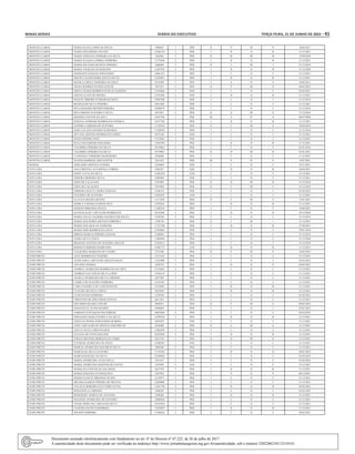 Minas Gerais 	 Diário do Executivo	 terça-feira, 21 de Junho de 2022 – 41
MONTES CLAROS MARIA ELENA LOPES DE SOUZA 5968847 1 PEB II P III P 16/04/2017
MONTES CLAROS MARIA FIGUEREDO CHAVES 12286134 2 PEB I B II B 31/12/2021
MONTES CLAROS MARIA GERALDA FERREIRA DA SILVA 3262961 2 PEB II M III M 15/09/2020
MONTES CLAROS MARIA JULIANA CORREA FERREIRA 11774346 2 PEB I B II B 31/12/2021
MONTES CLAROS MARIA SOLANGE BATISTA PEREIRA 2668960 2 PEB II J III J 31/12/2019
MONTES CLAROS MARIA VILMA RUAS MARTINS 12287819 2 PEB I B II B 31/12/2020
MONTES CLAROS MARIANNE DURAES FERNANDES 14001333 1 PEB I C II C 31/12/2021
MONTES CLAROS MONICA ALESSANDRA SOUZA SOUTO 12529921 3 PEB I B II B 31/12/2021
MONTES CLAROS MONICA GISELE FERREIRA DE JESUS 9576380 1 PEB I A II A 30/06/2011
MONTES CLAROS NILMA RODRIGUES DOS SANTOS 5912225 2 PEB II P III P 04/02/2022
MONTES CLAROS ORENA MARIA RODRIGUES RUAS ALMEIDA 11934866 3 PEB I C II C 01/02/2021
MONTES CLAROS OZEIAS ALVES DE MOURA 12376786 2 EEB I B II B 31/12/2021
MONTES CLAROS RAQUEL RIBEIRO GUIMARAES MOTA 12965786 2 PEB I C II C 31/12/2019
MONTES CLAROS REGINALDO SILVA PEREIRA 10621605 3 PEB I C II C 31/12/2021
MONTES CLAROS RITA DAMARIS MENDES PEREIRA 10589679 2 PEB I C II C 31/12/2018
MONTES CLAROS RITA SIMONE OLIVEIRA E SILVA 4437851 2 PEB II G III G 31/12/2018
MONTES CLAROS ROGERIA SANTOS DA DALT 10547396 1 PEB III A IV A 08/07/2008
MONTES CLAROS ROSANA ANDRADE RODRIGUES FONSECA 14337356 1 PEB I B II B 31/12/2021
MONTES CLAROS SANDRA CARDOSO DE OLIVEIRA 11150182 1 PEB II E III E 18/04/2019
MONTES CLAROS SARA LUCIANA SOARES GUIMARES 11338936 3 PEB I C II C 31/12/2018
MONTES CLAROS SILVANA JESUINA RODRIGUES GOMES 8475220 4 EEB I C II C 31/12/2021
MONTES CLAROS SONIA PEREIRA DIAS 13133863 3 PEB I C II C 31/12/2021
MONTES CLAROS SUELI FIGUEIREDO NOGUEIRA 12493599 3 PEB I B II B 31/12/2021
MONTES CLAROS VALDIMEA PEREIRA DA SILVA 10139863 2 PEB I F II F 01/01/2016
MONTES CLAROS VALDIMEA PEREIRA DA SILVA 10139863 2 PEB II H III H 01/01/2021
MONTES CLAROS VANDESSA CORDEIRO MADUREIRA 8766008 3 PEB I C II C 31/12/2021
MONTES CLAROS WANDA BARBOSA DOS SANTOS 3361425 1 PEB III P IV P 15/07/2021
MURIAE ADELAIDE CRISTINA GUEDES 14259667 1 EEB I C II C 19/11/2021
NOVA ERA ANA CRISTINA ALVARENGA TORRES 9302597 3 EEB I B II B 26/04/2021
NOVA ERA DAISY LUCIA DA SILVA 13205224 2 ATB I C II C 31/12/2021
NOVA ERA DEBORA MOREIRA SILVA 12809067 3 EEB I C II C 31/12/2021
NOVA ERA EDEN DE CALAZANS 9767898 1 PEB II H III H 31/12/2018
NOVA ERA EDEN DE CALAZANS 9767898 2 PEB II F III F 31/12/2019
NOVA ERA EDIMARA MALTA VIEIRA PASCOAL 6148159 3 PEB I C II C 01/02/2022
NOVA ERA ELEOSINA DE OLIVEIRA 14283691 1 ATB I C II C 31/12/2021
NOVA ERA GLAUCIA REGINA BUENO 11111838 1 PEB II F III F 13/01/2021
NOVA ERA JESSICA TAMARA PASSOS CRUZ 13070263 3 PEB I B II B 31/12/2021
NOVA ERA JOSIANO MIRANDA SOUZA 11260510 3 PEB I C II C 16/06/2021
NOVA ERA KATIUSCIA DE CARVALHO RODRIGUES 10142966 2 PEB I D II D 30/12/2020
NOVA ERA MARIA CELIA CALDEIRA PACHECO DE SOUZA 13292503 2 PEB I C II C 31/12/2019
NOVA ERA MARIA DAS DORES ARTUZO FERREIRA 3748738 2 PEB II I III I 31/12/2021
NOVA ERA MARIA DAS GRACAS ANDRADE 11731700 3 PEB I B II B 27/04/2021
NOVA ERA MARIA JOSE RODRIGUES COSTA 13250865 1 EEB I C II C 29/01/2018
NOVA ERA MIRIAN MARCIA PEREIRA SANTOS 13209051 2 PEB I C II C 31/12/2019
NOVA ERA NADIA SILVA COSTA 11094984 3 PEB I C II C 31/12/2020
NOVA ERA REGIANE ANTONIA DE OLIVEIRA ARAUJO 13224613 2 PEB I C II C 31/12/2019
NOVA ERA RODOLFO RIBEIRO RAIMUNDO 14302772 1 ATB I B II B 31/12/2021
NOVA ERA VALQUIRIA MARQUES DE CASTRO 5537360 1 PEB II P III P 16/02/2022
OURO PRETO ALEX RODRIGUES TEIXEIRA 13215165 3 PEB I C II C 31/12/2021
OURO PRETO ALINE SARA CARVALHO ARAUJO SALES 13225800 3 PEB I C II C 03/02/2022
OURO PRETO ANA RITA PESSOA 8102378 3 PEB I D II D 02/05/2022
OURO PRETO ANDREA APARECIDA RODRIGUES DA CRUZ 12754834 2 PEB I C II C 31/12/2021
OURO PRETO ANDREZA DA PAIXAO SILVA LOPES 13456314 2 PEB I C II C 31/12/2021
OURO PRETO ANGELA APARECIDA SILVA CARDOSO 4427589 3 PEB I C II C 31/12/2021
OURO PRETO CAMILA DE OLIVEIRA FERREIRA 14323505 1 PEB I C II C 31/12/2021
OURO PRETO CARLA DANIELA DE VASCONCELOS 14310403 1 PEB I B II B 31/12/2021
OURO PRETO CLAUDIA DE PAULA PINTO 6025050 3 PEB I B II B 31/12/2021
OURO PRETO CLEID NUNES FERREIRA 11293941 2 PEB I C II C 01/02/2022
OURO PRETO CRISTIANO DE JESUS RIOGA POUSA 6611453 3 PEB I C II C 31/12/2021
OURO PRETO EDUARDO SILAME COELHO 9694951 1 PEB II P III P 09/02/2022
OURO PRETO EMANUELLE ALVES SOARES 9596669 1 PEB I I II I 07/01/2022
OURO PRETO FABIANO EUSTAQUIO FIGUEIREDO 10055804 4 PEB I C II C 02/02/2022
OURO PRETO FERNANDA MARA FONSECA DA SILVA 13299250 2 PEB I B II B 31/12/2021
OURO PRETO GEISA DA PENHA FERNANDES QUIRINO 14032957 1 TDE I C II C 31/12/2021
OURO PRETO JANE CARVALHO DE FREITAS ASSUMPCAO 8236408 2 PEB II G III G 31/12/2021
OURO PRETO JANUA CELLE LOPES DUARTE 11065059 3 PEB I C II C 31/12/2021
OURO PRETO JULIANA DE CONTI MACEDO 10162048 4 PEB I B II B 31/12/2021
OURO PRETO JURACI ARLINDA BORGES ELEUTERIO 8421539 2 PEB II H III H 31/12/2021
OURO PRETO LUCIMAR APARECIDA DE JESUS 14286595 1 TDE I C II C 31/12/2021
OURO PRETO MARCIA APARECIDA MAURICIO SILVA 2809200 4 PEB I C II C 31/12/2021
OURO PRETO MARCILEIA SILVA OLIVEIRA 11776382 3 PEB I D II D 20/01/2022
OURO PRETO MARCOS RAFAEL DA SILVA 12244026 3 PEB I C II C 01/02/2022
OURO PRETO MARIA APARECIDA ALVES SILVA 5421417 3 PEB I C II C 01/02/2022
OURO PRETO MARIA APARECIDA MARTINS DE COUTO 5591995 4 ANE I C II C 31/12/2021
OURO PRETO MARIA DA CONCEICAO ZACARIAS 6637359 3 PEB I B II B 31/12/2021
OURO PRETO MARIA EFIGENIA EVANGELISTA 3467958 1 PEB I P II P 08/12/2021
OURO PRETO MARIA ELINETE MIRANDA NUNES 12234977 3 PEB I C II C 31/12/2021
OURO PRETO MELISSA KARINE PEREIRA DE FREITAS 12828000 3 PEB I C II C 31/12/2021
OURO PRETO NATALIA MOREIRA ELEUTERIO ALVES 12501748 4 PEB I B II B 04/02/2022
OURO PRETO ROSANGELA CARDOSO 5406285 3 PEB I C II C 01/02/2022
OURO PRETO ROSEMARY MARCIA DE AZEVEDO 3390366 1 PEB I H II H 31/12/2021
OURO PRETO SOLANGE APARECIDA DE OLIVEIRA 12860920 3 PEB I C II C 31/12/2021
OURO PRETO THAIS VIEIRA DE CARVALHO SILVA 14219364 1 PEB I C II C 31/12/2021
OURO PRETO VANESSA MATEUS BARBOSA 13230859 2 PEB I B II B 31/12/2021
OURO PRETO WILSON FERREIRA 11394624 3 PEB I C II C 04/02/2021
Documento assinado eletrônicamente com fundamento no art. 6º do Decreto nº 47.222, de 26 de julho de 2017.
A autenticidade deste documento pode ser verificada no endereço http://www.jornalminasgerais.mg.gov.br/autenticidade, sob o número 3202206210112310141.
 