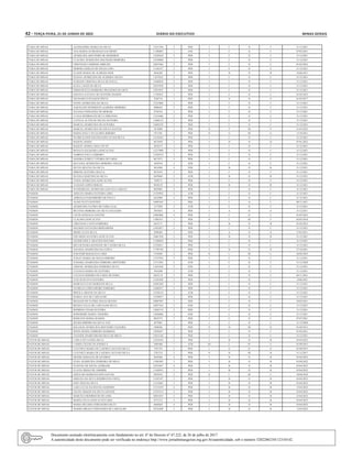 42 – terça-feira, 21 de Junho de 2022	 Diário do Executivo	 Minas Gerais
PARA DE MINAS ALESSANDRA MARIA DA SILVA 13231766 2 PEB I C II C 31/12/2021
PARA DE MINAS ANA MARIA GUIMARAES GAUDIOSO 11300605 1 ANE I C II C 07/02/2021
PARA DE MINAS APARECIDA MONTEIRO DE MEDEIROS 13220520 2 PEB I C II C 31/12/2021
PARA DE MINAS CLAUDIA APARECIDA MACHADO MOREIRA 14339840 1 PEB I C II C 31/12/2021
PARA DE MINAS CRISTIANO CARDOSO ARRUDA 10832566 2 PEB I C II C 01/02/2022
PARA DE MINAS DEBORA ESSELIN DE SOUSA LINO 11182557 3 PEB I E II E 31/12/2021
PARA DE MINAS ELAINE MARIA DE ALMEIDA REIS 9836289 2 PEB I B II B 10/06/2021
PARA DE MINAS ELIANA APARECIDA DE ALMEIDA NICOLI 11679222 2 PEB I C II C 31/12/2021
PARA DE MINAS ELISIANE CRISTINA SILVA DE PAULA 13040878 2 PEB I C II C 31/12/2021
PARA DE MINAS ELIZA LAGES DA SILVA 10537850 3 PEB I C II C 31/12/2021
PARA DE MINAS EMMANUELLE BARBARA PRAXEDES DUARTE 13815915 2 PEB I C II C 31/12/2021
PARA DE MINAS GESANA LUCIANA DE OLIVEIRA RAMOS 11783032 3 PEB I C II C 01/02/2022
PARA DE MINAS GILDASIO EUSTAQUIO PINTO 7626716 1 PEB I N II N 01/03/2017
PARA DE MINAS IVONE APARECIDA DA SILVA 12253860 2 PEB I C II C 31/12/2021
PARA DE MINAS JAQUELINE HENRIQUES ALMEIDA MOREIRA 9800442 3 PEB I C II C 31/12/2021
PARA DE MINAS JULIANA FERNANDA DE MORAIS 9756354 3 PEB I C II C 31/12/2021
PARA DE MINAS LUANA RODRIGUES SILVA MIRANDA 13216486 2 PEB I C II C 31/12/2021
PARA DE MINAS LUCELIA ALVES DE SOUZA OLIVEIRA 11684123 2 PEB I C II C 31/12/2021
PARA DE MINAS MARCIA APARECIDA DE OLIVEIRA 12692539 2 PEB I C II C 31/12/2021
PARA DE MINAS MARCIA APARECIDA DE SOUZA SANTOS 3474004 1 PEB II P III P 21/03/2022
PARA DE MINAS MARIA SUELY DA GLORIA RIBEIRO 3515301 2 PEB II G III G 13/10/2021
PARA DE MINAS PATRICIA DOS SANTOS GONCALVES SILVA 13210182 2 PEB I C II C 31/12/2021
PARA DE MINAS RAQUEL BAHIA 6673958 3 PEB I D II D 07/01/2022
PARA DE MINAS RAQUEL MARIA LIMA COUTO 4839155 3 PEB I C II C 31/12/2021
PARA DE MINAS RENATA SALDANHA GONCALVES 13217989 2 PEB I C II C 31/12/2021
PARA DE MINAS SABRINA PAULA RIBEIRO 13428552 3 PEB I C II C 31/12/2021
PARA DE MINAS SANDRA JUSIELY VITORIA DE FARIA 9671975 2 PEB I C II C 31/12/2021
PARA DE MINAS SILVANIA APARECIDA MOREIRA VIEGAS 4503918 3 EEB I C II C 31/12/2021
PARA DE MINAS SILVIA HELENA DA SILVA 9414996 4 EEB I B II B 31/12/2021
PARA DE MINAS SIMONE OLIVEIRA MALTA 9674474 3 PEB I C II C 31/12/2021
PARA DE MINAS SUZANA MARTINS DA SILVA 14070841 2 ATB I B II B 31/12/2021
PARA DE MINAS TANIA APARECIDA GONCALVES 7649171 2 PEB I C II C 31/12/2021
PARA DE MINAS TATIANE LOPES FIDELIS 9838129 3 PEB I B II B 31/12/2021
PARA DE MINAS WANDERLEIA APARECIDA GOUVEA LOBATO 8029803 4 PEB I C II C 31/12/2021
PASSOS ADELITA MARIA OLIVEIRA LIMA 13339924 2 ATB I C II C 31/12/2021
PASSOS ADRIANA PAIM RIBEIRO DE PAULA 6452098 4 PEB I C II C 31/12/2021
PASSOS ALINE PATTI SANCHES 14095434 1 PEB I C II C 08/11/2021
PASSOS APARECIDA FATIMA DE FARIA LEAL 3177029 3 ATB I C II C 31/12/2021
PASSOS BETANIA MOREIRA DA SILVA SALGADO 3910833 3 PEB I A II A 31/12/2011
PASSOS CACIO GONZAGA SANTOS 10963866 4 PEB I C II C 01/02/2022
PASSOS CLAUDIA GONCALVES 11083417 1 PEB II F III F 05/02/2018
PASSOS CRISTIANE CANTO FERREIRA 6452171 3 PEB I B II B 01/02/2022
PASSOS DALMON NATALINO BERNARDES 13832837 2 PEB I C II C 31/12/2021
PASSOS DEIDE LUCIA SILVA 2998284 3 PEB I A II A 27/03/2011
PASSOS EDUARDO OLIVEIRA GONCALVES 14067458 2 PEB I B II B 31/12/2021
PASSOS GLEIDE ERICA ARANTES MACEDO 11108024 3 PEB I C II C 31/12/2021
PASSOS HELVICINARA KENNEDY DE CASTRO SILVA 12329611 3 PEB I C II C 31/12/2021
PASSOS JANAINA APARECIDA DA COSTA 11795358 3 PEB I D II D 27/10/2021
PASSOS JUSCENIR MADALENA LIMA 3743820 2 PEB II L III L 26/02/2022
PASSOS JUSLEY MARIA DE SOUZA RIBEIRO 13337076 3 PEB I C II C 31/12/2021
PASSOS JUSSARA APARECIDA FERREIRA MONTEIRO 13713383 2 ATB I C II C 31/12/2020
PASSOS LIDIANE APARECIDA FERREIRA SILVA 11627650 2 EEB I C II C 31/12/2021
PASSOS LUCIANA MARIA DE OLIVEIRA 7641848 3 ATB I C II C 31/12/2021
PASSOS LUCIANA PEREIRA DE FARIA SILVEIRA 8425118 3 PEB I C II C 04/11/2021
PASSOS LUIZ GUSTAVO OLIVEIRA 13245428 2 PEB I C II C 14/06/2021
PASSOS MARCELO LUIZ MARQUES SILVA 10203289 3 PEB I C II C 31/12/2021
PASSOS PATRICIA LOPES FREIRE FERREIRA 13602677 2 PEB I C II C 31/12/2021
PASSOS PRICILA ARIANE DA SILVA 13258124 2 ATB I C II C 31/12/2021
PASSOS RAISSA ANA DE CARVALHO 14338057 1 PEB I C II C 31/12/2021
PASSOS REGIANE DE FATIMA SOUZA BUENO 10087997 3 PEB I C II C 28/02/2021
PASSOS REGINA CELIA DE CARVALHO SILVA 10927416 3 EEB I C II C 31/12/2021
PASSOS RODRIGO CESAR OLIVEIRA 13603519 2 PEB I C II C 31/12/2021
PASSOS ROSEMEIRE MARIA TEIXEIRA 13828686 2 EEB I C II C 31/12/2021
PASSOS ROSILENE MARIA SOARES 8052375 3 PEB I C II C 07/07/2021
PASSOS SELMA RIBEIRO DA SILVA VAZ 4475067 3 PEB I C II C 31/12/2020
PASSOS SOLANGE APARECIDA MONTEIRO TEIXEIRA 3900586 1 PEB II H III H 01/09/2015
PASSOS SONIA MARIA FERREIRA BARBOSA 12856837 2 PEB I C II C 01/02/2021
PASSOS VAGNER APARECIDO BATISTA DE MELO 12915146 2 PEB I C II C 31/12/2021
PATOS DE MINAS CARLA DE FATIMA SILVA 13254545 2 PEB I B II B 03/04/2022
PATOS DE MINAS CASSIA CILENE DA FONSECA 3905460 1 ATB III E IV E 01/09/2015
PATOS DE MINAS CLEUNICE MARIA DE CASTRO CAETANO SILVA 3781374 2 PEB I G II G 01/09/2015
PATOS DE MINAS CLEUNICE MARIA DE CASTRO CAETANO SILVA 3781374 2 PEB II H III H 31/12/2017
PATOS DE MINAS DENISE GERALDA DE QUEIROZ 9445966 4 PEB I B II B 03/04/2022
PATOS DE MINAS ELISA APARECIDA FERREIRA DE MELO 13485495 3 PEB I B II B 03/04/2022
PATOS DE MINAS EUGENIA DE SOUSA ANDRADE 10555647 4 PEB I B II B 03/04/2022
PATOS DE MINAS FLAVIA SIMAO DE AMORIM 11430915 3 PEB I B II B 03/04/2022
PATOS DE MINAS GERALDO MARQUES DOS SANTOS 6993810 2 PEB II L III L 30/06/2020
PATOS DE MINAS GISELDA DA SILVA RODRIGUES COSTA 13245147 3 PEB I B II B 03/04/2022
PATOS DE MINAS JOSY DIAS DA SILVA 13312665 3 PEB I B II B 03/04/2022
PATOS DE MINAS LARA LUCIA DA ROCHA GODINHO 12514329 4 PEB I B II B 15/04/2022
PATOS DE MINAS LILIAN ABADIA DA SILVA SANTOS 13225214 2 PEB I B II B 03/04/2022
PATOS DE MINAS MARCELO RODRIGUES DE LIMA 10851855 3 PEB I B II B 25/04/2022
PATOS DE MINAS MARIA CELIA GONCALVES LIMA 8737215 3 PEB I B II B 03/04/2022
PATOS DE MINAS MARIA HELOISA FERNANDES SILVA 8469629 4 PEB I B II B 03/04/2022
PATOS DE MINAS MARISA BRAGA FERNANDES DE CARVALHO 10126209 3 PEB I B II B 12/04/2022
Documento assinado eletrônicamente com fundamento no art. 6º do Decreto nº 47.222, de 26 de julho de 2017.
A autenticidade deste documento pode ser verificada no endereço http://www.jornalminasgerais.mg.gov.br/autenticidade, sob o número 3202206210112310142.
 
