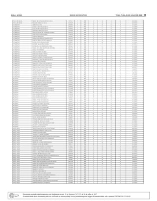Minas Gerais 	 Diário do Executivo	 terça-feira, 21 de Junho de 2022 – 43
PATOS DE MINAS SILENE DE FATIMA MARTINS E SILVA 9587155 3 PEB I B II B 03/04/2022
PATOS DE MINAS SIRLENE MARIA DA SILVA 13242649 3 PEB I B II B 03/04/2022
PATROCINIO ADRIANA ALVES 12028205 2 PEB I B II B 31/12/2021
PATROCINIO CASSIA CAROLINA DA SILVA 12693453 3 PEB I C II C 31/12/2020
PATROCINIO CLAUDIA BEATRIZ DA SILVA 11626363 3 PEB I C II C 31/12/2021
PATROCINIO CRISTHIAN PIRES DA COSTA 13587506 4 PEB I B II B 31/12/2021
PATROCINIO DAIANE ABADIA DE ANDRADE QUEIROZ 12833323 3 PEB I C II C 31/12/2021
PATROCINIO ELSO EUSTAQUIO DOS REIS 11549144 2 PEB I C II C 31/12/2021
PATROCINIO FABIANO MARANHO 8819849 3 PEB I C II C 31/12/2021
PATROCINIO GERALDO RODRIGUES MARINS NETO 11024122 4 PEB I C II C 31/12/2021
PATROCINIO JOSIENE VIEIRA DA SILVA MARCOS 14147862 2 PEB I B II B 31/12/2021
PATROCINIO KATIA APARECIDA MACHADO 13230297 2 PEB I B II B 31/12/2021
PATROCINIO LUCIENE APARECIDA PEREIRA 13225602 2 PEB I C II C 31/12/2019
PATROCINIO LUCIMAR LUZIA DOS REIS OLIVEIRA 8852840 5 PEB I C II C 31/12/2021
PATROCINIO MARIA DO CARMO BATISTA DE OLIVEIRA 13211610 2 PEB I B II B 31/12/2021
PATROCINIO MARIA INES RIBEIRO 10037927 4 PEB I C II C 31/12/2021
PATROCINIO MARLEI APARECIDA REIS 12125308 2 PEB I B II B 31/12/2021
PATROCINIO MARLENA DE MELO SOUZA 11088481 3 PEB I C II C 31/12/2021
PATROCINIO RENATO JOSE FERNANDES 11207636 4 PEB I C II C 31/12/2021
PATROCINIO ROSANA PETRINA XAVIER FURTADO 11621612 3 PEB I C II C 31/12/2021
PATROCINIO ROSANGELA DIAS DE MENEZES SILVA 2715753 2 PEB I G II G 31/12/2021
PATROCINIO SANDRA SILVA PEREIRA 11884269 3 PEB I B II B 31/12/2021
PATROCINIO SIMONE FURTADO LUIZ LOURENCO 10202307 4 PEB I C II C 31/12/2021
PATROCINIO SIMONE GONCALVES CUNHA FARIA 10063907 3 PEB I C II C 31/12/2020
PATROCINIO SIMONE GONCALVES CUNHA FARIA 10063907 1 PEB I F II F 06/03/2017
PATROCINIO SIMONE MARIA DE OLIVEIRA 6145353 3 PEB I B II B 14/06/2021
PATROCINIO THAIS CRISTINA TEIXEIRA SILVA 12253183 3 PEB I C II C 31/12/2021
PATROCINIO THAIS MARIA FERREIRA 10955821 4 PEB I C II C 14/01/2022
PATROCINIO VICENTE LUIZ DA SILVA JUNIOR 11707395 3 PEB I C II C 31/12/2021
PATROCINIO VIRGILIO DAVID DE MELO 6643456 3 PEB I C II C 31/12/2021
PIRAPORA HELDA MARCIA WALDOLATO REZENDE 3315132 2 PEB II I III I 10/07/2016
PIRAPORA JANIA MARIA RODRIGUES BAVOSA 5922943 1 PEB II I III I 12/03/2020
PIRAPORA JOSE GERALDO ALVES DE OLIVEIRA 12137782 3 PEB I C II C 31/12/2021
PIRAPORA JOSE RODRIGUES SOBRINHO 8650582 2 PEB I C II C 31/12/2021
PIRAPORA JOSIANE DE PAULA TEIXEIRA 11068038 3 PEB I C II C 31/12/2021
PIRAPORA KARINA RODRIGUES COSTA D ANGELIS 11521408 1 PEB II E III E 31/12/2021
PIRAPORA KARINA RODRIGUES COSTA D ANGELIS 11521408 3 PEB I C II C 07/01/2019
PIRAPORA LEONARDO ORNELLAS PENA 5728456 1 PEB II O III O 05/01/2019
PIRAPORA LIDIA GUIMARAES DUARTE 11182508 1 PEB I D II D 30/10/2015
PIRAPORA LIDIA GUIMARAES DUARTE 11182508 1 PEB II G III G 30/10/2020
PIRAPORA MARCO ANTONIO RAMOS 6074520 3 PEB I C II C 31/12/2021
PIRAPORA MARIA IVONE SILVA SANTOS 3690476 5 PEB I C II C 31/12/2020
PIRAPORA MARIA IVONE SILVA SANTOS 3690476 6 PEB I B II B 31/12/2021
PIRAPORA MARILUCIA GOMES DE MATOS 3263274 3 EEB I C II C 31/12/2021
PIRAPORA NELIO DA SILVA MACHADO 12851358 3 ATB I C II C 31/12/2021
PIRAPORA NORMANDO SANTOS RIBEIRO 13230552 1 ATB I C II C 28/01/2018
PIRAPORA RUBIA STEFANIA TRINDADE 12990461 3 PEB I B II B 31/12/2021
PIRAPORA SEBASTIAO ALVES LIMA 8767949 5 PEB I C II C 31/12/2021
PIRAPORA VALERIA NOGUEIRA WALDOLATO 4524591 2 PEB III B IV A 30/06/2009
PIRAPORA VALTERNEI APARECIDO SOARES 8817983 1 PEB II M III M 01/09/2015
PIRAPORA VILMA ALVES DA SILVA 9586546 1 PEB II H III H 13/01/2020
PIRAPORA VIVIANE CRISTINA CARVALHO TELES 8872681 2 PEB II G III G 10/02/2019
PIRAPORA WALDIRENE NUNES DA ROCHA 13209820 2 ATB I C II C 31/12/2021
PIRAPORA WALMIR PINTO DE MAGALHAES JUNIOR 12183299 3 PEB I C II C 31/12/2021
PIRAPORA ZENAIDE LACERDA BATISTA 9409822 3 ATB I C II C 31/12/2020
PIRAPORA ZILDA DUARTE AQUINO 8047037 1 PEB I D II D 31/12/2015
PONTE NOVA ADNA APARECIDA DA SILVA DE CASTRO 13704168 2 PEB I C II C 08/01/2022
PONTE NOVA ANDERSON FERREIRA GONCALVES 13229398 2 PEB I D II D 28/01/2022
PONTE NOVA ANDREIA AFONSO LOPES 10937134 3 PEB I C II C 31/12/2021
PONTE NOVA ANGELICA LADEIRA TEIXEIRA 13447230 2 PEB I C II C 31/12/2021
PONTE NOVA APARECIDA GREGORIO EVANGELISTA DA PAIXAO 10450443 2 PEB II F III F 11/08/2016
PONTE NOVA CELUZIA APARECIDA LEITE BARBALHO 11311560 1 PEB II E III E 01/02/2019
PONTE NOVA DAYANNE ALVES 14253264 1 PEB I C II C 26/06/2021
PONTE NOVA DENISE DE FATIMA LOPES FONSECA 13818034 3 PEB I B II B 31/12/2021
PONTE NOVA EDGARD VIEIRA DE QUEIROZ 2993111 2 PEB II P III P 31/12/2021
PONTE NOVA EFIGENIA MARIA PORTES HONORATO 9745035 2 EEB I B II B 26/04/2021
PONTE NOVA ELIENY MAGALHAES FERNANDES 9439779 3 PEB I B II B 08/01/2021
PONTE NOVA GERALDO MAGELLA DA SILVA PEREIRA 9305566 3 PEB I B II B 31/12/2021
PONTE NOVA JOANA D ARC LEMOS FERREIRA GOMES 8893448 5 PEB I C II C 31/12/2021
PONTE NOVA LEDMAR DE MIRANDA SALGADO 11081429 3 PEB I C II C 01/02/2022
PONTE NOVA LUANA APARECIDA DE SOUSA GOMES DE PAULA 13878707 2 PEB I C II C 31/12/2021
PONTE NOVA LUZIA LUCIA COSTA PAIVA COTTA 3476058 4 PEB I B II B 09/03/2022
PONTE NOVA MARIA CELIA SALGADO ROCHA 8831893 3 PEB I B II B 13/06/2021
PONTE NOVA MARIA CRISTINA MORAES VIANA DE SOUSA 10071470 2 PEB I B II B 14/06/2021
PONTE NOVA MARIA DE FATIMA MENDES ASSIS JUSTE 11352515 2 PEB I B II B 31/12/2021
PONTE NOVA MARIA DE FATIMA MIRANDA 11579539 3 PEB I C II C 31/12/2021
PONTE NOVA MARIZETE MARIA DE SOUZA MARINHO 13913058 2 PEB I C II C 31/12/2021
PONTE NOVA MEIRE LUCIA PINTO 14323281 2 PEB I C II C 31/12/2021
PONTE NOVA MELINA NUNES MISSUTI 12228854 3 PEB I C II C 31/12/2021
PONTE NOVA POLLYANA JULIA RAMOS SANTOS 12338018 2 PEB I C II C 29/06/2021
PONTE NOVA RAQUEL CRISTINA NASCIMENTO REPOLES 5481569 3 PEB I C II C 31/12/2021
PONTE NOVA REGIANE TEIXEIRA LOPES LELIS 10962892 4 PEB I C II C 31/12/2021
PONTE NOVA ROSANE MARTINS DA COSTA 13578745 3 PEB I C II C 31/12/2021
PONTE NOVA ROSANE REPOLES SOARES BARCELOS MENDES 13213293 2 EEB I C II C 31/12/2021
PONTE NOVA SANDRA BASTOS ALVES ROCHA 11516903 3 PEB I C II C 31/12/2021
Documento assinado eletrônicamente com fundamento no art. 6º do Decreto nº 47.222, de 26 de julho de 2017.
A autenticidade deste documento pode ser verificada no endereço http://www.jornalminasgerais.mg.gov.br/autenticidade, sob o número 3202206210112310143.
 