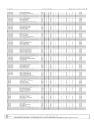 Minas Gerais 	 Diário do Executivo	 terça-feira, 21 de Junho de 2022 – 45
TEOFILO OTONI CASSIA TEIXEIRA DE CARVALHO 6140479 2 PEB II F III F 05/02/2019
TEOFILO OTONI CELIENE FERNANDES RODRIGUES PEREIRA 13355433 2 ATB I B II B 31/12/2021
TEOFILO OTONI CELIO GOMES FERREIRA 11110319 1 PEB II F III F 02/02/2018
TEOFILO OTONI CLAUDIA VIANA FREITAS 12374443 3 ATB I B II B 06/05/2021
TEOFILO OTONI CLEONICE PINHEIRO DE CAIRES 6029722 2 EEB I C II C 31/12/2021
TEOFILO OTONI CONSUELO APARECIDA SOARES 6392831 3 PEB I B II B 01/02/2022
TEOFILO OTONI DAYANE CARVALHO SOARES 11146321 3 ANE I C II C 11/04/2022
TEOFILO OTONI DEUSDETE ALVES E SILVA 9380254 1 PEB II J III J 04/04/2020
TEOFILO OTONI EDNA APARECIDA LAGO DE MENDONCA CARVALHO 9338898 3 ATB I C II C 31/12/2021
TEOFILO OTONI ELIENE BRITO MOREIRA 3408036 1 PEB II P III P 30/06/2016
TEOFILO OTONI ELIETE GONCALVES DA SILVA 13711874 3 PEB I C II C 16/02/2022
TEOFILO OTONI ERICA FERNANDES DE AZEVEDO 4432076 1 PEB II J III J 12/07/2021
TEOFILO OTONI GERALDA ANDREIA PIRES AMARAL 8779928 1 ATB IV H V H 30/06/2017
TEOFILO OTONI GISLAI APARECIDA SILVA NUNES 4430617 3 EEB I C II C 31/12/2018
TEOFILO OTONI IZABEL MARQUES BRITES 3273950 1 PEB II P III P 27/09/2016
TEOFILO OTONI JACQUELINE AGUILAR CONTAO 9811506 4 PEB I B II B 31/12/2021
TEOFILO OTONI JANE RODRIGUES FIGUEIREDO 10604171 3 PEB I C II C 31/12/2020
TEOFILO OTONI JAQUELINE BARBOSA LAURE 10622660 1 ATB IV G V G 09/01/2021
TEOFILO OTONI JARBAS VICENTE LOPES 8926214 3 PEB I C II C 01/02/2021
TEOFILO OTONI JOSE OSVALDO VIEIRA PENA 2916807 2 PEB I L II L 01/01/2017
TEOFILO OTONI JOZIANE CAMARGO SILVA 8774242 2 PEB II G III G 31/12/2019
TEOFILO OTONI JULIANA MAGALHAES GOMES DOS SANTOS 14137491 2 ATB I B II B 31/12/2021
TEOFILO OTONI JUSSARA PEREIRA RODRIGUES REIS 8708372 1 PEB I A II A 30/06/2011
TEOFILO OTONI JUSSARA PEREIRA RODRIGUES REIS 8708372 3 PEB I B II B 31/12/2021
TEOFILO OTONI JUSSARA RUFINO DA SILVA 10816387 3 PEB I C II C 31/12/2021
TEOFILO OTONI KARLA AUREA SANTOS CORREIA 10485860 1 PEB II F III F 09/02/2019
TEOFILO OTONI LUCILENE LOPES PINHEIRO ALMEIDA 11846599 3 ATB I B II B 28/04/2021
TEOFILO OTONI MAGNOLIA GOMES DE SOUZA 8617235 1 PEB II J III J 18/06/2020
TEOFILO OTONI MARCELO MOREIRA MENESES 11323185 1 PEB II E III E 01/02/2019
TEOFILO OTONI MARCIA CRISTINA BATISTA GOMES 13579719 2 PEB I C II C 31/12/2021
TEOFILO OTONI MARIA APARECIDA GOMES DOS SANTOS 11463312 3 EEB I C II C 31/12/2018
TEOFILO OTONI MARIA APARECIDA LAGE RIEVERS 11807435 3 PEB I B II B 31/12/2021
TEOFILO OTONI MARIA ELIA GONCALVES DOS SANTOS 8203150 2 PEB II G III G 25/06/2019
TEOFILO OTONI MARIA ROSANE COUTO DE ARAUJO 9408428 3 PEB I C II C 31/12/2021
TEOFILO OTONI MARIA SALETE PASSOS DE ANDRADE 8342867 2 PEB II M III M 04/05/2016
TEOFILO OTONI MARIA SALETE PASSOS DE ANDRADE 8342867 1 PEB II I III I 12/07/2020
TEOFILO OTONI MARIA VALDINA RODRIGUES RAMOS 6299242 3 PEB I C II C 01/04/2018
TEOFILO OTONI MARIANGELA GUEDES ABU KAMEL DE OLIVEIRA 6325633 2 PEB I C II C 31/12/2021
TEOFILO OTONI MARILDA FERREIRA MENDES ORNELAS 14316350 1 ATB I C II C 31/12/2021
TEOFILO OTONI MARILDA MARTINS QUARESMA 9718271 1 PEB II I III I 27/08/2019
TEOFILO OTONI MARILENE RAMALHO DE SALES ALEXANDRINO 6379499 4 EEB I C II C 31/12/2020
TEOFILO OTONI MARLENE ROSA HIRLE 10092666 4 PEB I B II B 31/12/2021
TEOFILO OTONI MARTA DOERL SOARES 2919629 2 PEB II G III G 31/12/2021
TEOFILO OTONI MICHELE VIEIRA SOUZA 11560323 4 PEB I B II B 31/12/2021
TEOFILO OTONI NEWTON VIEIRA RAMOS 6372577 1 PEB II P III P 08/02/2022
TEOFILO OTONI OSSI FERRAZ TEIXEIRA DOS SANTOS 2604981 2 EEB I C II C 16/01/2018
TEOFILO OTONI PATRICIA BARREIROS DE SOUZA 12216305 3 PEB I C II C 31/12/2020
TEOFILO OTONI RAQUEL RIBEIRO DOS SANTOS 8526097 1 PEB I H II H 06/07/2020
TEOFILO OTONI REGIANE PINHEIRO DE SOUZA 11223039 3 PEB I C II C 31/12/2021
TEOFILO OTONI RIVANGELA APARECIDA RODRIGUES JUNIOR 10763043 4 PEB I C II C 31/12/2021
TEOFILO OTONI SANTOS BISPO DE OLIVEIRA 9794215 1 PEB III B IV A 31/12/2008
TEOFILO OTONI SANTOS BISPO DE OLIVEIRA 9794215 2 PEB II H III H 21/08/2019
TEOFILO OTONI SIRLENE APARECIDA COUY SEXTO 8778342 1 PEB II I III I 05/09/2018
TEOFILO OTONI SYMONE GUALBERTO ARAUJO CRUZ 13421714 3 EEB I C II C 31/12/2020
TEOFILO OTONI VIVIANE DO NASCIMENTO SANTOS 12712790 3 ATB I C II C 31/12/2021
UBA DENISE CRISTINE SILVEIRA TEIXEIRA SILVA 8759631 1 PEB II N III N 02/11/2021
UBA MARIA DE FATIMA LOPES CAL 3600780 4 PEB I C II C 29/04/2018
UBA SALOMAO JUNIOR CURI 10142370 1 PEB III M IV M 23/11/2021
UBERABA ALEXANDRE DA SILVA SOARES 13638820 3 PEB I C II C 17/11/2021
UBERABA ANDREA MENDONCA DE OLIVEIRA PRATA 8617722 3 PEB I B II B 31/12/2021
UBERABA ANTONIO CARLOS NUNES 11095007 6 PEB I B II B 31/12/2021
UBERABA CARLA ELISABETE DA SILVA 5473814 3 PEB I C II C 08/06/2021
UBERABA CELMA VIEIRA CAIXETA BOTTA 10562247 1 ATB III H IV H 27/08/2021
UBERABA CLAUDIA ELAINE DE PAIVA BOTTA 8324139 3 PEB I B II B 31/12/2021
UBERABA CLAUDIONOR APARECIDO SOARES FREIRE 14330450 1 ATB I B II B 31/12/2021
UBERABA CRISTIANE ROCHA RESENDE E SOUZA 12300729 2 PEB I B II B 31/12/2021
UBERABA CRISTIANI MANHAES FERREIRA 13279880 3 PEB I B II B 31/03/2021
UBERABA DIEGO CARLOS FERREIRA DA SILVA 12517686 3 PEB I C II C 31/12/2021
UBERABA EDNA MARCIA DUARTE TOFFOLI 9350364 3 PEB I C II C 31/12/2021
UBERABA FLAVIO PEREIRA DA SILVA 8259137 4 PEB I B II B 01/02/2022
UBERABA IVANIR MARIA JOSE RIBEIRO 2695427 3 PEB I B II B 31/12/2021
UBERABA JANE MAGALI FERNANDES 11714672 3 PEB I C II C 31/12/2021
UBERABA JESSICA AUGLAIDA PAES QUINTELA 10751170 4 PEB I C II C 31/12/2021
UBERABA JOSIANE AMARAL DE AMORIM 13185905 3 PEB I B II B 31/12/2021
UBERABA JUNIA LAUREANO DA SILVA CIABOTTI 10750016 2 PEB I B II B 01/02/2022
UBERABA LEILANE DE VIEIRA 13093208 4 PEB I B II B 31/12/2021
UBERABA LIDIANE DOS SANTOS JANUARIO 6145221 4 ATB I B II B 31/12/2021
UBERABA LUCELENA TERESINHA VIEIRA SANTOS 6659841 5 PEB I B II B 10/06/2021
UBERABA LUCIAMAR CARNEIRO CAMPOS 5468814 4 PEB I B II B 31/12/2021
UBERABA LUCIANA RIBEIRO 6576078 3 PEB I C II C 31/12/2021
UBERABA MARCELO ALEXANDRE TEODORO 13728985 3 PEB I B II B 31/12/2021
UBERABA MARCELO BRUNACCI 6547780 3 PEB I C II C 31/12/2021
UBERABA MARIA APARECIDA VALERIANO 6565253 3 PEB I B II B 31/12/2021
UBERABA MARIA EMILIA SANTANA AZEVEDO OLIVEIRA 10134260 3 PEB I B II B 14/06/2021
UBERABA NATHALIA DOS SANTOS FREITAS MANFRIN 13261839 2 PEB I C II C 31/12/2021
Documento assinado eletrônicamente com fundamento no art. 6º do Decreto nº 47.222, de 26 de julho de 2017.
A autenticidade deste documento pode ser verificada no endereço http://www.jornalminasgerais.mg.gov.br/autenticidade, sob o número 3202206210112310145.
 