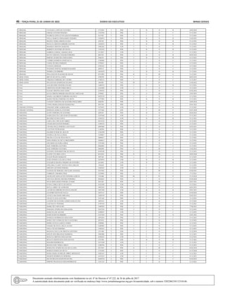 46 – terça-feira, 21 de Junho de 2022	 Diário do Executivo	 Minas Gerais
UBERABA NAYHARA LOPES DE OLIVEIRA 13752845 3 PEB I B II B 24/02/2022
UBERABA OSMAR ANTONIO PEREIRA 11523958 3 PEB I C II C 31/12/2021
UBERABA PATRICIA GONCALVES ARAUJO BARBOSA 8137507 3 PEB I C II C 31/12/2021
UBERABA PAULA MARCIA FERNANDES TEIXEIRA 11829074 3 PEB I D II D 31/05/2021
UBERABA REGINA VIEIRA SIMOES NUNES 6595763 4 PEB I B II B 31/12/2021
UBERABA RENATA CRISTINA RIBEIRO SANTOS 11854072 3 PEB I B II B 31/12/2021
UBERABA RHAISSA CRISTINA MARTINS 13805262 1 ATB I C II C 31/12/2021
UBERABA ROBERTA OLIVEIRA DE SOUSA 11432416 1 PEB I B II B 31/12/2021
UBERABA SABRINA GURGEL AMARAL MAX 13110671 3 ATB I C II C 31/12/2021
UBERABA SILVIA CRISTINA TESSARI FERREIRA 8067563 4 PEB I B II B 04/02/2022
UBERABA SIMONE APARECIDA FERNANDES 9846791 2 PEB I B II B 31/12/2021
UBERABA TAMIRES BARBOSA ROSSI SILVA 13586060 3 PEB I C II C 31/12/2021
UBERABA TASSIA DE MELO BORGES 12799011 3 PEB I C II C 31/12/2021
UBERABA TATIANA MORAES 12502332 3 EEB I C II C 31/12/2021
UBERABA WAGNER VINICIUS MARQUES RAMOS 6020135 3 PEB I C II C 31/12/2021
UBERABA WEBER LUIZ RIBEIRO 12618419 4 PEB I B II B 31/12/2021
UBERABA WELLINGTON WAGNER DE SOUZA 10753895 1 PEB II G III G 31/12/2021
UBERLANDIA BRUNO DE SOUSA LOPES 12990701 3 PEB I C II C 06/02/2022
UBERLANDIA VIRGINIA FERREIRA DE CASTRO 11302213 1 PEB I C II C 31/12/2017
UBERLANDIA WELINGTON DOMINGOS DUARTE 4463881 1 TDE III J IV J 21/04/2022
UNAI ANA BEATRIZ TEIXEIRA PALMA 11004553 3 PEB I B II B 31/12/2021
UNAI CRISTIANA FELIPE PERES MELO 12162988 2 ATB I C II C 31/12/2021
UNAI ELIANE CRISTINA DOS ANJOS 12594552 4 PEB I C II C 01/02/2022
UNAI KATIA SIMONE RIBEIRO BALDEZ DE CARVALHO 9799867 1 PEB II O III O 23/02/2022
UNAI MARIA VALDIRENE FERREIRA BATISTA 10479319 3 EEB I C II C 31/12/2021
UNAI MARIA WILMA FERREIRA DA MOTA 11777893 2 PEB I B II B 31/12/2021
UNAI TATIANY CRISTINA DE OLIVEIRA POLICARPO 6620785 3 PEB I C II C 24/05/2018
UNAI VANIA MARIA DURAES DAMACENO 8931784 4 PEB I C II C 03/01/2022
UNIDADE CENTRAL JURANICE SEBE ALBERGARIA 13274915 3 ATB I B II B 31/12/2021
UNIDADE CENTRAL MARIANA MARCIA CUSTODIO 11271665 1 ANE II F III F 01/01/2020
VARGINHA ALINE FERREIRA DE OLIVEIRA 6029391 2 PEB I B II B 02/02/2022
VARGINHA AURELIANA DE CARVALHO JUNQUEIRA 12343588 3 ATB I C II C 31/12/2021
VARGINHA BEATRIZ NUNES COSTA 13569223 2 ATB I B II B 31/12/2021
VARGINHA CARLA DE CARVALHO ABREU 10514156 3 PEB I C II C 31/12/2021
VARGINHA CESAR DOS SANTOS PEREIRA 13298724 3 PEB I C II C 31/12/2021
VARGINHA CINTHIA SOLIA PEREIRA COCUNATO 10803088 3 PEB I C II C 03/05/2021
VARGINHA CLEYTON VITOR ROSSI 11100781 3 PEB I C II C 31/12/2021
VARGINHA DALBER JUNIOR DE ARAUJO 11564390 3 PEB I C II C 31/12/2021
VARGINHA DANIELA DE PAULA ROSA 13238027 2 ATB I C II C 31/12/2021
VARGINHA DELMA LUCIA DE JESUS SILVA 10090017 3 PEB I C II C 31/12/2021
VARGINHA EDNA MARIA DA SILVA MIGLIORINI 14048615 1 PEB I C II C 31/12/2021
VARGINHA EDUARDO OLIVEIRA JORGE 12791984 2 PEB I C II C 31/12/2021
VARGINHA EGIL FERREIRA OLIVEIRA 10664001 4 PEB I C II C 31/12/2021
VARGINHA EGIL FERREIRA OLIVEIRA 10664001 1 PEB II J III J 13/02/2022
VARGINHA EJANDOY RODOSKIEVISK DE SOUZA 10196780 3 PEB I C II C 31/12/2021
VARGINHA ELAINE TAVARES AVILA 10534451 1 PEB II F III F 28/02/2020
VARGINHA ELIANI PRADO MARQUES 9697269 4 PEB I C II C 31/12/2021
VARGINHA ELISA FONSECA DA SILVA DIAS 12679874 3 ATB I B II B 31/12/2021
VARGINHA ELIZABETE REGINA PEREIRA DE OLIVEIRA 6214845 3 ATB I B II B 31/12/2021
VARGINHA ENELZIRA CLARET NAVES COSTA MILANI 3542636 3 EEB I C II C 31/12/2021
VARGINHA ERICSON ANTONIO PEREIRA 14305825 1 ATB I C II C 31/12/2021
VARGINHA EUZIANE DE MORAIS CARVALHO ANANIAS 10537645 1 PEB II G III G 01/06/2021
VARGINHA FABRICIO TARABOLI DIAS 13239835 2 PEB I C II C 17/12/2021
VARGINHA GILZILANE GONCALVES TEIXEIRA GARCIA 3335486 1 PEB III P IV P 31/12/2018
VARGINHA GIOVANA MOURA MENDES PORFIRIO 10626653 1 PEB I I II I 01/04/2020
VARGINHA HUGO BERNARDES PEREIRA JUNIOR 9641283 1 PEB II I III I 02/07/2021
VARGINHA JUNIA CAMILA SILVA DE SOUZA 12222428 2 ATB I C II C 31/12/2021
VARGINHA KEYLA ABREU DE ANDRADE 14059182 1 PEB I C II C 26/03/2021
VARGINHA LAUDICEIA RIBEIRO DE SOUZA MACIEL 14051940 1 ATB I B II B 05/01/2021
VARGINHA LEANDRO NEVES DE PAULA 12075131 3 PEB I C II C 01/02/2022
VARGINHA LETICIA MACHADO MIRANDA 12820759 3 PEB I C II C 03/02/2021
VARGINHA LILIAN FLAVIA OLIVEIRA 13251442 2 PEB I C II C 31/12/2021
VARGINHA LUCIENE DE OLIVEIRA GOMES GONCALVES 9407610 2 ATB I C II C 31/12/2021
VARGINHA LUIZ PAULO TEIXEIRA 13707419 3 PEB I C II C 31/12/2021
VARGINHA MAIRA DE CARVALHO 13409503 2 PEB I C II C 17/06/2021
VARGINHA MARAISA APARECIDA MAGANHA 12633236 3 PEB I C II C 31/12/2021
VARGINHA MARCELO DE AGUIAR 14288815 1 ATB I C II C 31/12/2021
VARGINHA MARCOS BENTO RIBEIRO 12547204 3 PEB I D II D 22/01/2021
VARGINHA MARIANA RODRIGUES GRACIANO 14076285 2 PEB I C II C 31/12/2021
VARGINHA MARLY DE FATIMA DA SILVA OLIVEIRA 8955676 3 PEB I C II C 31/12/2021
VARGINHA MEIRE CECILIA GARCIA VIEIRA 8760084 1 PEB I L II L 31/12/2021
VARGINHA NAIARA DE PAULA SILVA ALVES 13205885 3 PEB I C II C 31/12/2021
VARGINHA NEILA VITAR FERREIRA 11044245 4 PEB I C II C 31/12/2021
VARGINHA REGIANA PAULA DE FREITAS AZEVEDO 13211081 2 EEB I C II C 31/12/2019
VARGINHA REILZE INES BRANDAO BARBOSA 13063086 2 PEB I C II C 31/12/2021
VARGINHA RENATA CRISTINA DOS SANTOS 14290225 1 ATB I C II C 31/12/2021
VARGINHA RENATA SEBASTIANA DOS SANTOS 13251061 2 EEB I B II B 31/12/2021
VARGINHA ROGERIO RODRIGUES 14313340 1 ATB I C II C 31/12/2021
VARGINHA ROLIEN JOSE VIEIRA CIRILO 13209796 3 PEB I C II C 31/12/2021
VARGINHA ROSELENE APARECIDA DA SILVA LINO 8513939 1 PEB II I III I 01/02/2018
VARGINHA ROSELIA MARIA DA SILVA 11231602 2 PEB I C II C 31/12/2020
VARGINHA RUBIA MARA GUIDIS DE ABREU MENEGUCI 14285167 1 ATB I C II C 31/12/2021
VARGINHA SHARON RODRIGUES MOREIRA 14332233 1 ATB I C II C 31/12/2021
VARGINHA SILVIO HELENO MARTINS DUTRA 10449510 4 PEB I C II C 01/02/2022
VARGINHA SIMONE FRANCILEIA REIS RODRIGUES 13251335 2 PEB I C II C 31/12/2021
Documento assinado eletrônicamente com fundamento no art. 6º do Decreto nº 47.222, de 26 de julho de 2017.
A autenticidade deste documento pode ser verificada no endereço http://www.jornalminasgerais.mg.gov.br/autenticidade, sob o número 3202206210112310146.
 