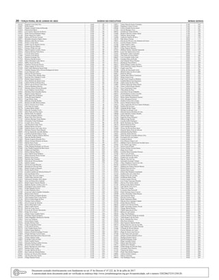 20 – terça-feira, 28 de Junho de 2022	Diário do Executivo	 Minas Gerais
164192 Eugenio Costa Zuba Neto 54,00 34º
159407 Paula Zanatta 54,00 35º
140441 Natalia Camisão Fontes de Resende 54,00 36º
152634 Mayla Ayub Binoti 54,00 37º
102653 Luiz Gustavo Barcelos de Morais 53,00 38º
139552 Paulo Vinicius Rodrigues Braga 53,00 39º
145140 Paulo Miguel dos Santos 53,00 40º
156086 Marcos de Oliveira Lacerda 53,00 41º
160971 Reinaldo Gonçalves Santos Junior 53,00 42º
106866 Rafaela Leitão Reis de Souza 53,00 43º
101993 Driely Cristina Mota 53,00 44º
166029 Andre Luiz de Alencar Ferreira 53,00 45º
105473 Samara Oliveira Bettoni 53,00 46º
160617 Gustavo Wilder de Lima 53,00 47º
108458 Ingrid Pompein Lizardo e Souza 53,00 48º
126912 Vanessa Moreira Vieira Paiva 53,00 49º
126537 Lívia de Sousa Soares 53,00 50º
112488 Vinícius Costa Morais 53,00 51º
101101 Marlom Fernandes Vaz 53,00 52º
157918 Roberta Almeida Gomes 53,00 53º
113659 Otávio Henrique Costa Chaves 52,00 54º
145934 Miller Tavares da Silva 52,00 55º
100958 Charlene Teixeira de Oliveira 52,00 56º
107711 Diego Augusto da Silva Faria 52,00 57º
135928 João Carlos Batista de Souza Prado 52,00 58º
163777 Nathália Sampaio Silva Oliveira Rodrigues de Souza 52,00 59º
158462 Lucas Henrique Lellis 52,00 60º
116862 Julia de Oliveira Fonseca 52,00 61º
129977 Lívia Maria Oliva Mendes Maia 52,00 62º
155895 Karolina Silva Valadares Corrêa 52,00 63º
131970 Herbert Sangi Gonçalves 52,00 64º
118132 Paulo Roberto dos Santos Lima 52,00 65º
124186 Gabriel Werbin da Rocha Silva 52,00 66º
111758 Maria Luísa de Souza Castro Pena 52,00 67º
100676 Vanessa Mendonca Beserra 52,00 68º
157187 Mariana Afonso Oliveira Rezende 52,00 69º
177472 Lucas Matheus Teixeira Rosa 52,00 70º
156025 Marianny Rosa Fernandes Ramos 52,00 71º
134087 Rogerio Gomes Mariconi 52,00 72º
151468 Júlia Ingrid Silva Rodrigues 52,00 73º
161363 Franceila Zanoli Martins 52,00 74º
170516 Tiago Ribeiro Sales 52,00 75º
137226 Rhuanna Almeida Botelho 52,00 76º
154791 Renata Carvalho Brasil Campos 52,00 77º
167212 Otavio Vinicius Neves Vieira 52,00 78º
120165 Vitor Brito de Araújo 52,00 79º
128170 Luanna Santos Gaspar 52,00 80º
159992 Marcela Fernandes Ferraz 52,00 81º
125467 Helio Prates da Silva Junior 52,00 82º
101148 Marlon Pedro de Andrade 52,00 83º
168061 Leticia Carmagnini Moraes 52,00 84º
144937 Bruno Elias Faria Oliveira 52,00 85º
117165 Adriano Henrique Viana Martins 52,00 86º
114160 Emanuelle Freitas Rodrigues 52,00 87º
107114 Leandro Alves Teixeira 52,00 88º
133637 Ana Karolina Freitas Vieira 52,00 89º
121680 Rafaela Barreto de Souza 52,00 90º
141080 Gabriela Soares Lara Lopes Alves 52,00 91º
109555 Mariana Chayene Viana Macedo 52,00 92º
140045 Nicole Emanuelle Carvalho Martins 52,00 93º
170614 Camilla Emanuelle Ribeiro Viana 52,00 94º
120841 Alexandre Augustus Michels Barbosa 52,00 95º
127302 Marcela Marinho Rabello 52,00 96º
116826 Marina Nogueira Resende Silva 52,00 97º
169082 Denise Versiane Monteiro de Sousa 52,00 98º
155835 Danilo Souza Vieira 52,00 99º
134359 Alex Goulart de Oliveira 51,00 100º
106461 Talita Morgana Rodrigues de Oliveira 51,00 101º
105480 Ana Cláudia Nogueira de Melo Souza 51,00 102º
101149 Gildasio de Paula Reis 51,00 103º
133725 Mateus Martins Ribeiro 51,00 104º
125723 Icaro Gabriel Sena Valadares 51,00 105º
147311 Mateus Rosselis Pereira Suriani 51,00 106º
183605 Rafaela Vieira Souza 51,00 107º
126702 Danielle Dias Vicentini 51,00 108º
104478 Marcella de Oliveira Ramos 51,00 109º
163102 Isabela Campos 51,00 110º
158852 Géssica de Jesus Barcelos 51,00 111º
105440 Bernardo de Oliveira Pinto 51,00 112º
134681 Rafael Gonçalves Marques 51,00 113º
135296 Suelen Queiroz Diniz 51,00 114º
151416 Leandro Leandres de Oliveira Pereira (*) 51,00 115º
102645 Giovana Raimar Silva 51,00 116º
100705 Diego Ítalo Alves de Linhares 51,00 117º
181901 André Filipe Amorim Leão 51,00 118º
132832 Edward de Almeida e Silva Júnior 51,00 119º
178665 Aline de Fátima Silva Andrade 51,00 120º
128235 Pietter Gustavo Pereira Mourão 51,00 121º
133361 Matheus Brenner Teodoro Leite (*) 51,00 122º
149469 Elizangela Ferraz Amaral Vieira 51,00 123º
113622 Felipe Eduardo Ferreira 51,00 124º
157318 Arthur Walmsley Paiva 51,00 125º
141580 Lucas da Cunha Fernandes Guimarães 51,00 126º
110290 Bruna Groner Pereira 51,00 127º
105476 Karla Verônica Fernandes Mendes 51,00 128º
135879 Julia Scarponi Pinto Costa Pereira 51,00 129º
121196 Silvia Cristina Braga da Silva 51,00 130º
107033 Mariane Canova Moraes 51,00 131º
143002 Erica Cristiane de Almeida 51,00 132º
133590 Jéssica Marcondes Lopes 51,00 133º
148219 Datan Coelho Pereira 51,00 134º
101370 Paulo do Couto Naves 51,00 135º
148129 Ewerson de Oliveira Nascimento 51,00 136º
139583 Felipe Alves Amim 51,00 137º
162514 Thiago Gomes Gondim Santos 51,00 138º
108708 Elizamara Marçal Pelegrino 51,00 139º
150258 Naara Magalhães Miranda de Almeida 51,00 140º
158943 Ivan Luiz Schlosser 51,00 141º
164147 Jéssica Buere França 51,00 142º
144316 Josiane Moreira Xisto 51,00 143º
157865 Tiago Evangelista Gomes 51,00 144º
182343 Lucas Inácio da Silva 51,00 145º
120774 Ana Claudia Justino Silva 51,00 146º
160323 Gabriel Araujo Barboza 51,00 147º
141843 Gustavo Heinrich Entringer Ferreira 51,00 148º
153829 Thiago Henrique Correa França 51,00 149º
149827 Janaina Aparecida Gomes Elias de Avila 51,00 150º
173651 Thiago Ananias Cunha 51,00 151º
140805 Fernanda Godoi de Paula 51,00 152º
115711 Pedro Camillo Pereira 51,00 153º
104443 Dayanne Darling Cordeiro Ferreira 51,00 154º
164906 Priscila Caetano Helmold 51,00 155º
103173 Breno Henrique de Castro Vitor 51,00 156º
116478 Bárbara Nunes Cunha 51,00 157º
149573 Joseane Martins da Silva 51,00 158º
102945 Iara Camila de Almeida Bolina 51,00 159º
128193 Gustavo de Oliveira Mota Menini 51,00 160º
104987 Ana Karoline Silva Santos 51,00 161º
163199 Thiago Mendes Pereira 51,00 162º
118971 Yanne Marcela Soares Fernandes 51,00 163º
158899 Stephanie Cristini Ferreira 51,00 164º
109686 Carlos Geraldo Pereira Junior 51,00 165º
113285 Geysla Basinger Alves 51,00 166º
100563 Natasha da Cunha Scheffer 51,00 167º
133604 Rogério Moreira Campos Júnior 51,00 168º
114025 Mariany Moura Braga 51,00 169º
134496 Andressa Natielly da Silva 50,00 170º
158352 Max Bruno Timoteo 50,00 171º
130831 Priscila de Oliveira Leite Monteiro de Castro 50,00 172º
161562 Camila Schaper Amorim 50,00 173º
115366 Tiago Eugenio Lopes 50,00 174º
106698 Vanessa Assis Custodio 50,00 175º
150257 Filipe Siqueira Mazzaro 50,00 176º
167422 Dhébora Simões Almeida Figueiredo 50,00 177º
148938 Luan Yan Yaltsen Alves Arize 50,00 178º
133441 Raimundo Cunha Cavalcante 50,00 179º
125076 Joao Paulo de Souza Matos 50,00 180º
100607 Luiz Fernando Cunha Lenzi 50,00 181º
107186 Jonathan Meira da Rocha 50,00 182º
149797 José Eduardo Peluzo Plastino 50,00 183º
101272 Brenda de Souza Ribeiro 50,00 184º
160321 Heliel Milagre Cardoso da Silva 50,00 185º
148832 Silvia Maria de Campos Menezes 50,00 186º
106415 Nagib Lauar Neto 50,00 187º
103580 Adriele do Nascimento Alves 50,00 188º
104580 Rômulo Inácio da Silva Caldas 50,00 189º
164811 Peterson Merino 50,00 190º
102299 Juliana Mara Ribeiro Guimaraes 50,00 191º
108255 Diego Gomes Faria 50,00 192º
169954 João Victor Gonçalves Mathiasi 50,00 193º
161473 Izabella Batista Faria Kanazawa 50,00 194º
101490 Jadiel Araújo da Silva Filho 50,00 195º
114005 Gabriel Aparecido Santos Bueno 50,00 196º
137188 Anne Cristiele Borges Martins 50,00 197º
103453 Joyce Nascimento Lopes 50,00 198º
133454 Thais Helen da Silva 50,00 199º
150278 Ana Flávia Tavares Saldanha 50,00 200º
166915 Gerald Henrico Freitas Carvalho 50,00 201º
122054 Lucas Machado Nascimento 50,00 202º
107414 Bruno Santos Miranda de Amorim 50,00 203º
102823 Alice Albergaria Ferreira 50,00 204º
131002 Natália Ferreira Silva Araújo 50,00 205º
170758 Eurico Modesto Pereira Neto 50,00 206º
133812 Thays Aparecida Oliveira Campos Rodrigues 50,00 207º
130548 Natalia Oliveira Sena 50,00 208º
157909 Amanda Brettas Vargas 50,00 209º
112652 Michael Cavalcante Lima 50,00 210º
132095 Danielle Karina Machado de Lima 50,00 211º
138940 Laura Sabrinne Campos Mendes 50,00 212º
159479 Moisés Prado Sousa 50,00 213º
112596 Ingrid de Souza Pellegrini 50,00 214º
159344 Marina Fraga Nicolau 50,00 215º
107281 Lucélia Jardim Rodrigues 50,00 216º
107198 Kelly Domingos dos Santos 50,00 217º
158572 Renan Pereira da Silva 50,00 218º
136815 Artur Galindo Rezende 50,00 219º
152669 Álvaro da Silveira Rosa Júnior 50,00 220º
133257 Graciete Santos Porto de Oliveira 50,00 221º
167820 Gabriella Boechat Mattos 50,00 222º
118441 Gabriela Juliani Moreira 50,00 223º
104964 Paulo Henrique Fernandes Ribeiro Silva 50,00 224º
113468 Fernanda Alves de Campos 50,00 225º
149216 Camila de Barros 50,00 226º
133654 Caio Menezes Santos Leal 50,00 227º
101371 Matheus Esteves Moreira de Carvalho Ayres 50,00 228º
135642 Caio Siman Lage Santos 50,00 229º
161159 Jacson Ivan de Paulo 50,00 230º
171216 Jessica Poliana Ferreira Duarte 50,00 231º
148221 Hugo Alves Feletti 50,00 232º
105965 Camilla Maria Guimarães Pertence 50,00 233º
133785 Tarcio Luiz de Souto 50,00 234º
156307 Josiane Barbosa de Oliveira 50,00 235º
169632 Glauber de Carvalho Melo 50,00 236º
168818 Mayara Teles da Cruz 50,00 237º
157268 Alexandra Ascenção Vinagre 50,00 238º
127053 Thays Stephanny Ferreira de Lima 50,00 239º
101292 Andressa Vieira de Moura 50,00 240º
104875 Matheus dos Santos Petersen Barreto 50,00 241º
149513 Rafael Pereira da Silva 50,00 242º
120191 Jussara Dutra Araujo 50,00 243º
133872 Elma Lilian Mendoza Assumpção 50,00 244º
131232 Jordana Alves da Cunha Silva 50,00 245º
178022 Glaucio Silva de Carvalho 50,00 246º
123630 Guilherme Bardy Prado 50,00 247º
107927 Letícia Caetano Oliveira 50,00 248º
128428 Luiz Felipe Yoneyama Mourthé 50,00 249º
156841 Naceso Alves Soares Junior 50,00 250º
111545 Bruna Cecilia Santos Hoskem 50,00 251º
141374 Jean Michel Vieira Alves 50,00 252º
106932 Thais Ferry Canedo 50,00 253º
123213 Leonardo Johas Petrocelli 50,00 254º
128504 Paulo Henrique Inacio Ferreira 50,00 255º
128399 Carlos Alessandro Siebra Bouças 50,00 256º
101040 Taiza Karonne Maciel 50,00 257º
142052 Priscila Teixeira Pego 50,00 258º
116339 Bruno Damasceno Bahia 50,00 259º
165428 Mayara Alice Camargos Campos 50,00 260º
135526 Felipe Mazzini Ribeiro 50,00 261º
166622 Arthur Fossi Silveira Herdy 50,00 262º
120623 Pablo Alexsander Antunes Novais 50,00 263º
128372 Thiago Marotti Ribeiro 50,00 264º
146033 Thaila Aparecida da Silva 49,00 265º
130147 Rebecca Leal Caetano 49,00 266º
146454 Tiago Jose Rodrigues 49,00 267º
142024 Vinícius Meireles Quinet de Andrade 49,00 268º
113341 Talita Raquel Leão de Paula 49,00 269º
109243 Kelve Almeida Rios Alves 49,00 270º
148036 Illon Rosa Venturim 49,00 271º
114276 Sara Françoise Martins Rocha 49,00 272º
109735 Diogo Émerson Leite de Carvalho 49,00 273º
119953 Iago Matheus de Carvalho Morandi 49,00 274º
115086 Amanda de Oliveira Barreto 49,00 275º
121157 Francis Monteiro de Castro 49,00 276º
148923 Hugo de Souza Lima Esteves 49,00 277º
147368 Lilian Franco da Conceição 49,00 278º
131029 Jônatas Cristiano Monteiro Alves 49,00 279º
105375 Rodrigo Dorman Faleiro 49,00 280º
103554 Isabella Rodrigues Prado 49,00 281º
125474 Hugo Leonardo Gomes 49,00 282º
173482 Mauro Junio Reis Sales 49,00 283º
136177 Isabela Silva Valentim 49,00 284º
165080 Fillipe Borges de Oliveira Viana 49,00 285º
165625 Alexandre Diniz Moreira 49,00 286º
111192 Vanessa dos Santos 49,00 287º
171097 Paula Thaís Borba Olegário 49,00 288º
140892 Alberto Insfran Galeano 49,00 289º
102253 Marcos Automare 49,00 290º
100810 Yuri Rodrigues Vianna 49,00 291º
Documento assinado eletrônicamente com fundamento no art. 6º do Decreto nº 47.222, de 26 de julho de 2017.
A autenticidade deste documento pode ser verificada no endereço http://www.jornalminasgerais.mg.gov.br/autenticidade, sob o número 3202206272351230120.
 