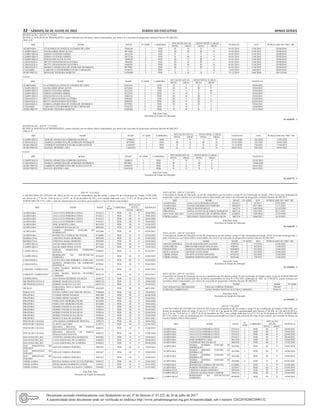 32 – sábado, 02 de Julho de 2022	Diário do Executivo	 Minas Gerais
RETIFICAÇÃO - ATO Nº 1173/2022
RETIFICA, NOS ATOS DE PROGRESSÃO, a parte referente aos servidores abaixo relacionados, por motivo de concessão de progressão conforme Decreto 46.206/2013.
Onde se lê:
SRE NOME MASP Nº ADM CARREIRA
SITUAÇÃO ATUAL NOVO NÍVEL E GRAU
VIGÊNCIA ATO PUBLICADO NO “MG” DE :
NIVEL GRAU NIVEL GRAU
ALMENARA CLAUDINELIAANGELICA GOMES DE LIMA 8264244 1 EEB II H II I 01/01/2018 1156/2018 02/08/2018
CAMPO BELO DAUKLEBER DINIZ ALVES 8474264 1 PEB III M III N 01/01/2018 1156/2018 02/08/2018
CAMPO BELO EDSON ANTONIO ARRIEL 3812336 1 ATB V I V J 01/01/2018 1156/2018 02/08/2018
CAMPO BELO EDSON ANTONIO ARRIEL 3812336 2 PEB II M II N 01/01/2018 1156/2018 02/08/2018
CAMPO BELO JUSCELINO ELUIS ALVES 3904554 2 PEB III F III G 01/01/2018 1156/2018 02/08/2018
CARANGOLA BETTY GIOVANNONI OLIVEIRA 3904265 1 ANE III H III I 01/01/2018 1156/2018 02/08/2018
CARANGOLA BETTY GIOVANNONI OLIVEIRA 3904265 2 PEB III M III N 01/01/2018 1156/2018 02/08/2018
CARANGOLA MARIZAAPARECIDA DE ANDRADE HENRIQUE 8979965 2 PEB III F III G 01/01/2018 1156/2018 02/08/2018
CAXAMBU CARLOS LUCIO RODRIGUES DE CARVALHO 9328725 2 PEB I F I G 15/03/2018 168/2019 02/03/2019
OURO PRETO REGIANE TEIXEIRA MARCOS 11850484 3 PEB II B II C 31/12/2019 1686/2020 04/12/2020
Leia-se:
SRE NOME MASP Nº ADM CARREIRA
SITUAÇÃO ATUAL NOVO NÍVEL E GRAU
VIGÊNCIA
NIVEL GRAU NIVEL GRAU
ALMENARA CLAUDINELIAANGELICA GOMES DE LIMA 8264244 1 EEB II J II L 19/04/2018
CAMPO BELO DAUKLEBER DINIZ ALVES 8474264 1 PEB III O III P 19/04/2018
CAMPO BELO EDSON ANTONIO ARRIEL 3812336 1 ATB V L V M 19/04/2018
CAMPO BELO EDSON ANTONIO ARRIEL 3812336 2 PEB II O II P 19/04/2018
CAMPO BELO JUSCELINO ELUIS ALVES 3904554 2 PEB III H III I 19/04/2018
CARANGOLA BETTY GIOVANNONI OLIVEIRA 3904265 1 ANE III J III L 03/04/2018
CARANGOLA BETTY GIOVANNONI OLIVEIRA 3904265 2 PEB III O III P 03/04/2018
CARANGOLA MARIZAAPARECIDA DE ANDRADE HENRIQUE 8979965 2 PEB III H III I 19/04/2018
CAXAMBU CARLOS LUCIO RODRIGUES DE CARVALHO 9328725 2 PEB I H I I 14/08/2018
OURO PRETO REGIANE TEIXEIRA MARCOS 11850484 3 PEB II D II E 16/11/2020
Julia Sant’Anna
Secretária de Estado de Educação
01 1656705 - 1
RETIFICAÇÃO - ATO Nº 1172/2022
RETIFICA, NOS ATOS DE PROGRESSÃO, a parte referente aos servidores abaixo relacionados, por motivo de concessão de progressão conforme Decreto 46.206/2013.
Onde se lê:
SRE NOME MASP Nº ADM CARREIRA
SITUAÇÃO ATUAL NOVO NÍVEL E GRAU
VIGÊNCIA ATO PUBLICADO NO “MG” DE :
NIVEL GRAU NIVEL GRAU
CAMPO BELO EDIUSE APARECIDA FERREIRA BATISTA 3398823 1 PEB I N I O 01/01/2020 162/2020 13/02/2020
CARANGOLA MARIZAAPARECIDA DE ANDRADE HENRIQUE 8979965 2 PEB III G III H 01/01/2020 593/2020 16/05/2020
OURO PRETO FABRICIO NEPOMUCENO BICALHO SANTOS 13492947 1 PEB II C II D 31/12/2020 370/2021 17/03/2021
OURO PRETO RAFAEL BONFIM LARA 11681830 3 PEB II C II D 04/01/2021 388/2022 16/03/2022
Leia-se:
SRE NOME MASP Nº ADM CARREIRA
SITUAÇÃO ATUAL NOVO NÍVEL E GRAU
VIGÊNCIA
NIVEL GRAU NIVEL GRAU
CAMPO BELO EDIUSE APARECIDA FERREIRA BATISTA 3398823 1 PEB I O I P 05/03/2019
CARANGOLA MARIZAAPARECIDA DE ANDRADE HENRIQUE 8979965 2 PEB III J III L 19/04/2020
OURO PRETO FABRICIO NEPOMUCENO BICALHO SANTOS 13492947 1 PEB II E II F 04/01/2021
OURO PRETO RAFAEL BONFIM LARA 11681830 3 PEB II E II F 04/01/2021
Julia Sant’Anna
Secretária de Estado de Educação
01 1656735 - 1
ATO Nº: 1157/2022
A SECRETÁRIA DE ESTADO DE EDUCAÇÃO no uso da competência que lhe atribui o artigo 93 da Constituição do Estado, CONCEDE,
nos termos do § 2º do art. 19-B da Lei nº 19.837, de 02 de dezembro de 2011, com redação dada pela Lei nº 21.333, de 26 de junho de 2014,
ACRESCIMO DE 2,5%, sobre o valor da remuneração dos servidores posicionados no Grau P, abaixo relacionados:
SRE NOME MASP
Nº
ADM
CARREIRA
SITUAÇÃO
ATUAL VIGÊNCIA
NIVEL GRAU
ALMENARA ANA LUCIA PEREIRA COSTA 8741613 1 PEB III P 28/04/2022
ALMENARA ANA LUCIA PEREIRA COSTA 8741613 2 PEB III P 19/04/2018
ALMENARA ANA LUCIA PEREIRA COSTA 8741613 2 PEB III P 28/04/2020
ALMENARA ANA LUCIA PEREIRA COSTA 8741613 2 PEB III P 28/04/2022
ALMENARA JOSE ROBERTO LIMA 8821829 1 PEB III P 03/04/2022
ALMENARA LEIDIMAR ROCHA RUAS 8865636 1 PEB III P 19/02/2020
ALMENARA
MARIA IJONIMA COELHO M
RODRIGUES
3652484 1 PEB III P 03/04/2022
ALMENARA ROOSEVELT FERRAZ DE SOUSA 8136004 1 PEB II P 03/04/2022
BARBACENA CRISTINA MARA MOREIRA 8995698 1 PEB IV P 03/04/2020
BARBACENA CRISTINA MARA MOREIRA 8995698 1 PEB IV P 03/04/2022
CAMPO BELO DAUKLEBER DINIZ ALVES 8474264 1 PEB III P 19/04/2020
CAMPO BELO DAUKLEBER DINIZ ALVES 8474264 1 PEB III P 19/04/2022
CAMPO BELO
EDIUSE APARECIDA FERREIRA
BATISTA
3398823 1 PEB II P 05/03/2021
CAMPO BELO
ROSEMARY DA ANUNCIACAO
FERREIRA
8924029 1 PEB III P 19/04/2022
CARANGOLA LILIAN DE LIMA PEREIRA LAUREANO 5241922 1 PEB III P 03/04/2022
CARANGOLA
MARIZA APARECIDA DE ANDRADE
HENRIQUE
8979965 1 PEB III P 19/04/2022
CORONEL FABRICIANO
JAINE MARIA MATIAS OLIVEIRA
CARDOSO
8924136 1 PEB III P 05/03/2019
CORONEL FABRICIANO
JAINE MARIA MATIAS OLIVEIRA
CARDOSO
8924136 1 PEB III P 05/03/2021
LEOPOLDINA ANA MARIA MAMEDE DA SILVA 2449122 2 EEB II P 19/04/2018
METROPOLITANA C HEBERT MARCOS LUCATI 10055143 1 PEB II P 19/04/2020
METROPOLITANA C HEBERT MARCOS LUCATI 10055143 1 PEB II P 19/04/2022
MURIAE
FERNANDA PAULA PAIVA DA COSTA
CORDEIRO
4542429 1 PEB III P 04/01/2021
PARACATU ESTER LOPES CANCADO DE SOUZA 9788860 2 PEB III P 19/04/2022
PIRAPORA CLEBER SIDNEI SOARES 8901308 1 PEB III P 03/04/2020
PIRAPORA CLEBER SIDNEI SOARES 8901308 1 PEB III P 03/04/2022
PIRAPORA FIDELCINO MOREIRA FILHO 8452880 1 PEB III P 19/04/2020
PIRAPORA FIDELCINO MOREIRA FILHO 8452880 1 PEB III P 19/04/2022
PIRAPORA HERBET PATRICIO DA SILVA 5928916 1 PEB III P 05/04/2020
PIRAPORA HERBET PATRICIO DA SILVA 5928916 1 PEB III P 05/04/2022
PIRAPORA HERBET PATRICIO DA SILVA 5928916 2 PEB III P 03/04/2018
PIRAPORA HERBET PATRICIO DA SILVA 5928916 2 PEB III P 03/04/2020
PIRAPORA MARIA LUISA DE QUEIROZ 7630288 1 PEB II P 04/01/2021
POCOS DE CALDAS ANA MARIA GARIBALDI TRINCHA 2999274 2 PEB III P 30/04/2022
POCOS DE CALDAS FLAVIO CAZZARO 6139752 1 PEB III P 22/04/2022
POCOS DE CALDAS
HELOISA HELENA DE PADUA
MAGALHAES SANTOS
3886553 2 PEB III P 13/06/2018
POCOS DE CALDAS
HELOISA HELENA DE PADUA
MAGALHAES SANTOS
3886553 2 PEB III P 13/06/2020
SAO JOAO DEL REI ANTONIAAPARECIDA MARQUES 9852062 1 PEB II P 19/04/2022
SAO JOAO DEL REI LANA SAIONARA DE ALMEIDA 8106932 1 PEB II P 09/08/2018
SAO JOAO DEL REI LANA SAIONARA DE ALMEIDA 8106932 1 PEB II P 09/08/2020
SAO SEBASTIAO DO
PARAISO
ERNANI TORRES PEREIRA 3901667 1 PEB III P 19/04/2018
SAO SEBASTIAO DO
PARAISO
ERNANI TORRES PEREIRA 3901667 1 PEB III P 19/04/2020
SAO SEBASTIAO DO
PARAISO
ERNANI TORRES PEREIRA 3901667 1 PEB III P 19/04/2022
UBERLANDIA REGINA MARIA GONCALVES PEREIRA 9389347 2 PEB III P 19/04/2022
UBERLANDIA SONIA MARIA BARBOSA LEMES 3343621 2 PEB II P 01/01/2022
UBERLANDIA VALERIA LANDAALFAIATE CARRIJO 3384963 2 PEB IV P 01/01/2022
Julia Sant’Anna
Secretária de Estado de Educação
01 1656569 - 1
ANULAÇÃO - ATO Nº 1155/2022
A Secretária de Estado de Educação, no uso da competência que lhe atribui o artigo 93 da Constituição do Estado, ANULA nos atos retificação de
progressão, a parte referente aos servidores abaixo relacionados, por motivo de concessão de progressão conforme Decreto 46.206/2013.
SRE NOME MASP Nº ADM ATO PUBLICADO NO “MG” DE :
ALMENARA ANA LUCIA PEREIRA COSTA 8741613 2 55/2021 19/01/2021
ALMENARA DANILO RODRIGUES PEREIRA 10850527 1 1931/2021 11/12/2021
ALMENARA DILZA MATOS MELO 3663374 3 1444/2020 22/10/2020
PIRAPORA SONIAALVES DE QUEIROZ MARQUES 6092134 2 1762/2021 05/11/2021
SAO JOAO DEL REI LANA SAIONARA DE ALMEIDA DIAS 8106932 1 1428/2020 22/10/2020
UBERLANDIA HELENICE TEREZINHA FARIA SILVA 3007556 2 1686/2021 16/10/2021
Julia Sant’Anna
Secretária de Estado de Educação
01 1656530 - 1
ANULAÇÃO - ATO Nº 1163/2022
A Secretária de Estado de Educação, no uso da competência que lhe atribui o artigo 93 da Constituição do Estado, ANULA nos atos de progressão, a
parte referente aos servidores abaixo relacionados, por motivo de concessão de progressão conforme Decreto 46.206/2013.
SRE NOME MASP Nº ADM ATO PUBLICADO NO “MG” DE :
ORGAO CENTRAL CELIO SERAFIM DOS SANTOS 3768918 3 753/2022 14/05/2022
OURO PRETO BRUNO BRANDAO MACHADO 5984943 2 563/2022 12/04/2022
PATROCINIO MARCIA CRISTINA DE BARROS 10016020 2 563/2022 12/04/2022
SETE LAGOAS GILMAR ALVES DIAS 9412859 2 563/2022 12/04/2022
UBERLANDIA NILSON SANTOS DOS REIS 10526184 1 563/2022 12/04/2022
UBERLANDIA SIMONE CRISTINA MACHADO 8954166 1 179/2022 11/02/2022
Julia Sant’Anna
Secretária de Estado de Educação
01 1656505 - 1
ANULAÇÃO - ATO Nº 1167/2022
A Secretária de Estado de Educação, no uso da competência que lhe atribui o artigo 93 da Constituição do Estado, anula, no ato de ACRÉSCIMO DE
2,5%, sobre o valor da remuneração dos servidores posicionados no Grau P, nº 631/2022, publicado no “MG” de 27/04/2022, a parte referente aos
servidores abaixo relacionados, por motivo de concessão de progressão conforme Decreto 46.206/2013.
SRE NOME MASP Nº ADM
SAO SEBASTIAO DO PARAISO ERNANI TORRES PEREIRA 3901667 1
CORONEL FABRICIANO JAINE MARIA MATIAS OLIVEIRA CARDOSO 8924136 1
Julia Sant’Anna
Secretária de Estado de Educação
01 1656492 - 1
ATO Nº 1170/2022
A SECRETÁRIA DE ESTADO DE EDUCAÇÃO no uso da competência que lhe atribui o artigo 93 da Constituição do Estado, CONCEDE, nos
termos do parágrafo único do artigo 22 da Lei nº 15.293, de 5 de agosto de 2004, regulamentado pelo Decreto nº 46.206, de 3 de abril de 2013, e
do § 2º do art. 19-B da Lei nº 19.837, de 02 de dezembro de 2011, com redação dada pela Lei nº 21.333, de 26 de junho de 2014, ACRÉSCIMO
DE 2,5%, sobre o valor da remuneração dos servidores posicionados no Grau P, pelo exercício do cargo de provimento em comissão de Diretor de
Escola Estadual, abaixo relacionados:
SRE NOME MASP
Nº
ADM
CARREIRA
SITUAÇÃO
ATUAL VIGÊNCIA
NIVEL GRAU
ALMENARA ANA LUCIA PEREIRA COSTA 8741613 1 PEB III P 28/04/2022
ALMENARA ANA LUCIA PEREIRA COSTA 8741613 2 PEB III P 19/04/2018
ALMENARA ANA LUCIA PEREIRA COSTA 8741613 2 PEB III P 28/04/2020
ALMENARA ANA LUCIA PEREIRA COSTA 8741613 2 PEB III P 28/04/2022
ALMENARA JOSE ROBERTO LIMA 8821829 1 PEB III P 03/04/2022
ALMENARA LEIDIMAR ROCHA RUAS 8865636 1 PEB III P 19/02/2020
ALMENARA
MARIA IJONIMA COELHO M
RODRIGUES
3652484 1 PEB III P 19/04/2018
ALMENARA
MARIA IJONIMA COELHO M
RODRIGUES
3652484 1 PEB III P 19/04/2020
ALMENARA
MARIA IJONIMA COELHO M
RODRIGUES
3652484 1 PEB III P 19/04/2022
ALMENARA
MARIA IJONIMA COELHO M
RODRIGUES
3652484 2 EEB II P 03/03/2022
ALMENARA ROOSEVELT FERRAZ DE SOUSA 8136004 1 PEB II P 03/04/2022
ALMENARA ROSENY PEREIRA E SILVA 3243037 1 PEB III P 03/04/2018
BARBACENA CRISTINA MARA MOREIRA 8995698 1 PEB III P 03/04/2018
CAMPO BELO LIDIANE ELOISA SAID LASMAR 7483118 1 PEB III P 19/04/2020
CAMPO BELO
ROSEMARY DA ANUNCIACAO
FERREIRA
8924029 1 PEB III P 19/04/2022
Documento assinado eletrônicamente com fundamento no art. 6º do Decreto nº 47.222, de 26 de julho de 2017.
A autenticidade deste documento pode ser verificada no endereço http://www.jornalminasgerais.mg.gov.br/autenticidade, sob o número 3202207020022090132.
 