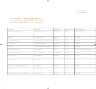 92
E INTEGRAÇÃO
DE GRUPO
INFÂNCIA
TÍTULO DIREÇÃO GÊNERO DURAÇÃO ABORDAGEM S
Documentário Brincantes Parabolé educação e cultura Documentário 25 Min Cultura infantil Br
de
nã
es
Pajerema Leonardo Cadaval Animação 9 Min Diversidade U
Brincando com os deuses Maria Augusta Galli e Simone Colombo Documentário 9 Min Diversidade O
a
Livros animados Ministério da Educação Animação 24 Min História A
cu
Tem gente Hermínia Bragança e Fabiano Maciel Animação 2 Min Diversidade N
pr
Eu não quero voltar sozinho Daniel Ribeiro Ficção 17 Min Estágios da infância e adolescência A
am
Pensamento infantil sexualidade Monique Deheinzelin Documentário 7 Min Sexualidade N
Era uma vez Maria Reginaldo Bianco Animação 21 Min Gênero M
o
so
Minha vida João Reginaldo Bianco Animação 23 Min Gênero O
do
el
vi
Meninos e meninas os padrinhos mágicos Butch Hartman Animação 11 Min Gênero “O
T
Garoto barba Christopher Faust Ficção 13 Min Autoestima Fá
el
m
Imagine uma menina com cabelos de Brasil Alexandre Bersot Animação 10 Min Diversidade O
Guia de filmes e vídeos para crianças
Todos os filmes indicados estão disponíveis na internet.
Acesse o site www.youtube.com e faça sua pesquisa.
 