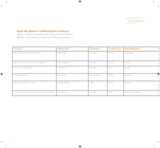 94
E INTEGRAÇÃO
DE GRUPO
INFÂNCIA
TÍTULO DIREÇÃO GÊNERO DURAÇÃO ABORDAGEM SI
Mary e Max uma amizade diferente Adam Elliott Animação 92 Min Diversidade Um
Ho
sob
dif
Quem é seu pai - Os padrinhos mágicos Butch Hartman Animação 11 Min Gênero “O
Tim
Era uma vez uma família Promundo Animação 7 Min Família Era
cri
cri
Pro dia nascer feliz João Jardim Documentário 88 Min Educação Pro
rel
am
Menino maluquinho - O filme Helvécio Ratton Ficção 81 Min Educação Ma
rea
saí
Jun
Clubinho Honda e Seninha em: sinalização no trânsito TV Cultura Animação 1 Min Educação no trânsito Um
co
Guia de filmes e vídeos para crianças
Todos os filmes indicados estão disponíveis na internet.
Acesse o site www.youtube.com e faça sua pesquisa.
 