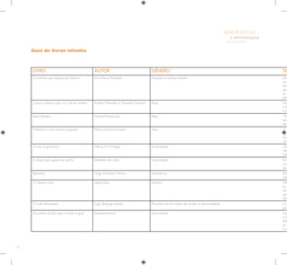 96
E INTEGRAÇÃO
DE GRUPO
INFÂNCIA
Guia de livros infantis
LIVRO AUTOR GÊNERO SIN
O menino que espiava pra dentro Ana Maria Machado Fantasias e sonhos infantis Em
son
ami
dav
se a
em
Luana: a menina que viu o Brasil neném Aroldo Mascedo e Oswaldo Faustino Raça Abr
e lu
mo
Kabá Darebu Daniel Munduruku Raça “No
dos
de
Pretinho: o meu boneco querido Maria Cristina Furtado Raça O q
é u
out
out
O tom é gorducho Márcia M. D’Hease Diversidade Um
não
Tati
A chave que queria ser porta Elizabeth den Julio Diversidade Em
com
sem
Benedito Hugo Monteiro Pereira Deficiência Ben
auto
O menino nito Sônia Rosa Gênero Nit
na h
de
por
rep
O sofá estampado Lygia Bojunga Nunes Processo de formação de caráter e personalidade Com
gan
Na minha escola todo mundo é igual Rossana Ramos Diversidade Esse
a ed
dife
se f
o c
 
