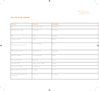 98
E INTEGRAÇÃO
DE GRUPO
INFÂNCIA
Guia de livros infantis
LIVRO AUTOR GÊNERO SIN
Ciça Neusa Jordem Possati Autoestima Ciç
con
Diferentes somos todos Alina Perlman Diversidade O d
surp
nós
valo
Flicts Ziraldo Diferença Tud
par
O menino marrom Ziraldo Racismo Esta
“Qu
per
Menina bonita do laço de fita
Ana Maria Machado Raça Um
No
tint
o c
esc
Minha família é colorida Georgina Martins Diversidade Âng
fam
ima
Gente bem diferente Ana Maria Machado Família Este
um
cap
A família do Marcelo Ruth Rocha Família Ne
des
Eu gostaria de ser... Editora Ciranda Cultural Fantasia Voc
pod
Um estranho na floresta Alcides Goulart Fantasia O q
que
Quando Miguel entrou na escola Ruth Rocha Escola Mig
pro
dific
Com licença? Aprendendo sobre
convivência
Brian Moses Convivência Voc
o c
hon
pro
 