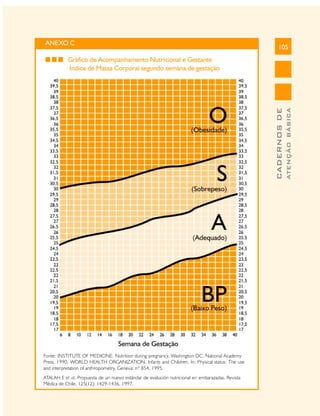 ANEXO C

105

Fonte: INSTITUTE OF MEDICINE. Nutrition during pregnancy. Washington DC. National Academy
Press, 1990. WORLD HEALTH ORGANIZATION. Infants and Children. In: Physical status: The use
and interpretation of anthropometry. Geneva: nº 854, 1995.
ATALAH E et al. Propuesta de un nuevo estándar de evalución nutricional en embarazadas. Revista
Médica de Chile, 125(12): 1429-1436, 1997.

ATENÇÃO BÁSICA

CADERNOS DE

Gráfico de Acompanhamento Nutricional e Gestante
Índice de Massa Corporal segundo semana de gestação

 