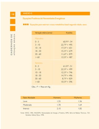 108

ANEXO G

Equações Preditivas de Necessidades Energéticas

Variação etária (anos)

ATENÇÃO BÁSICA

CADERNOS DE

Equações para estimar a taxa metabólica basal segundo idade, sexo.

Kcal/dia

Masculino
0-3
3 - 10
10 - 18
18 - 30
30 - 60
> 60

60,9 P - 54
22,7 P + 495
17,5 P + 651
15,3 P + 679
11,6 P + 879
13,5 P + 487

Feminino
0-3
3 - 10
10 - 18
18 - 30
30 - 60
> 60

61,0 P - 51
22,5 P + 499
12,2 P + 746
14,7 P + 496
8,7 P + 829
10,5 P + 596

Obs.: P = Peso em Kg.

Fator Atividade

Homens

Mulheres

Leve

1,55

1,56

Moderado

1,78

1,64

Intenso

2,10

1,82

Fonte: WHO, 1985. FAO/OMS. Necessidades de Energia e Proteína. OMS, Série de Relatos Técnicos, 724.
Genebra: Editora Roca, 1998.

 