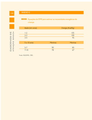 110

ANEXO G

Equações da OMS para estimar as necessidades energéticas de
crianças

ATENÇÃO BÁSICA

CADERNOS DE

Idade (em anos)

Energia (Kcal/Kg)

1-2
2-3
3-5
5 a 10 anos
5-7
7-10
Fonte: FAO/OMS, 1985.

105
100
95
Meninos

Meninas

90
78

85
67

 