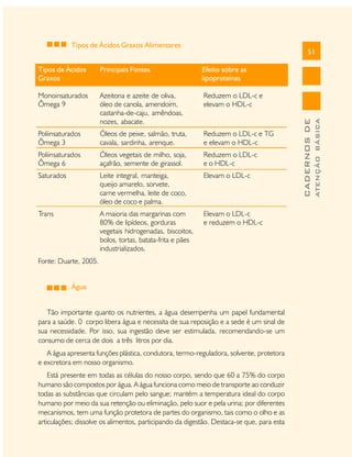 Tipos de Ácidos Graxos Alimentares

51
Efeito sobre as
lipoproteínas

Monoinsaturados
Ômega 9

Azeitona e azeite de oliva,
óleo de canola, amendoim,
castanha-de-caju, amêndoas,
nozes, abacate.

Reduzem o LDL-c e
elevam o HDL-c

Poliinsaturados
Ômega 3

Óleos de peixe, salmão, truta,
cavala, sardinha, arenque.

Reduzem o LDL-c e TG
e elevam o HDL-c

Poliinsaturados
Ômega 6

Óleos vegetais de milho, soja,
açafrão, semente de girassol.

Reduzem o LDL-c
e o HDL-c

Saturados

Leite integral, manteiga,
queijo amarelo, sorvete,
carne vermelha, leite de coco,
óleo de coco e palma.

Elevam o LDL-c

Trans

A maioria das margarinas com
80% de lipídeos, gorduras
vegetais hidrogenadas, biscoitos,
bolos, tortas, batata-frita e pães
industrializados.

Elevam o LDL-c
e reduzem o HDL-c

Fonte: Duarte, 2005.
Água
Tão importante quanto os nutrientes, a água desempenha um papel fundamental
para a saúde. 0 corpo libera água e necessita de sua reposição e a sede é um sinal de
sua necessidade. Por isso, sua ingestão deve ser estimulada, recomendando-se um
consumo de cerca de dois a três litros por dia.
A água apresenta funções plástica, condutora, termo-reguladora, solvente, protetora
e excretora em nosso organismo.
Está presente em todas as células do nosso corpo, sendo que 60 a 75% do corpo
humano são compostos por água. A água funciona como meio de transporte ao conduzir
todas as substâncias que circulam pelo sangue; mantém a temperatura ideal do corpo
humano por meio da sua retenção ou eliminação, pelo suor e pela urina; por diferentes
mecanismos, tem uma função protetora de partes do organismo, tais como o olho e as
articulações; dissolve os alimentos, participando da digestão. Destaca-se que, para esta

ATENÇÃO BÁSICA

Principais Fontes

CADERNOS DE

Tipos de Ácidos
Graxos

 