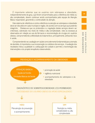Compreendendo-se a avaliação em saúde como elemento fundamental para a tomada
de decisões, é importante a sua incorporação no cotidiano dos serviços. A avaliação dos
resultados indica a qualidade e a adequação do cuidado e permite a reorientação das
intervenções e do projeto terapêutico desenvolvido.

PREVENÇÃO E ACOMPANHAMENTO DA OBESIDADE

ATENÇÃO BÁSICA

• promoção da saúde

Saúde da Família

• vigilância nutricional

Unidades Básicas de Saúde

• acompanhamento do sobrepeso e da
obesidade

DIAGNÓSTICO DE SOBREPESO/OBESIDADE /CO-MORBIDADES
NECESSIDADE DO USUÁRIO OBESO DE APOIO ESPECIALIZADO

NÃO

SIM

Manutenção da prevenção

Nutrição ou média
complexidade ou alta
complexidade

e acompanhamento

ATENÇÃO BÁSICA

Este sistema de referência e contra-referência na atenção ao sobrepeso e obesidade
deve ser discutido em cada município e região, de acordo com os serviços que poderão
integrá-lo. Destaca-se que os protocolos e a regulação destes serviços devem ser
criteriosos, sobretudo nos níveis de média e alta complexidade, visto os excessos já
observados em relação ao uso de fármacos e recomendação de cirurgia em usuários
obesos, comprometendo a efetividade do tratamento e, principalmente, atribuindo risco
à saúde.

79

CADERNOS DE

É importante salientar que os usuários com sobrepeso e obesidade,
independentemente do grau, que forem encaminhados para a referência de média ou
alta complexidade, devem continuar sendo acompanhados pela equipe de Atenção
Básica responsável, garantindo a continuidade da atenção.

 