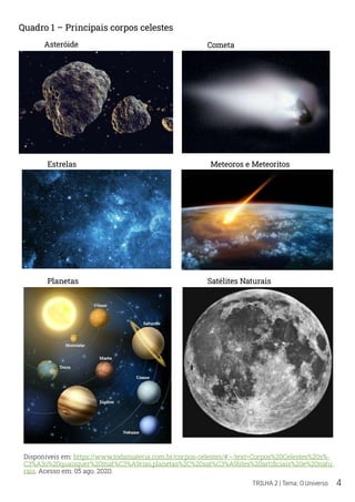 4
TRILHA 2 | Tema: O Universo
Estrelas
Planetas
Meteoros e Meteoritos
Satélites Naturais
Disponíveis em: https://www.todamateria.com.br/corpos-celestes/#:~:text=Corpos%20Celestes%20s%-
C3%A3o%20quaisquer%20mat%C3%A9rias,planetas%2C%20sat%C3%A9lites%20artificiais%20e%20natu-
rais. Acesso em: 05 ago. 2020.
Asteróide Cometa
Quadro 1 – Principais corpos celestes
 