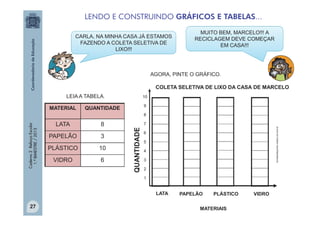 LENDO E CONSTRUINDO GRÁFICOS E TABELAS...
CARLA, NA MINHA CASA JÁ ESTAMOS
FAZENDO A COLETA SELETIVA DE
LIXO!!!

MUITO BEM, MARCELO!!! A
RECICLAGEM DEVE COMEÇAR
EM CASA!!!

AGORA, PINTE O GRÁFICO.
COLETA SELETIVA DE LIXO DA CASA DE MARCELO
LEIA A TABELA.
MATERIAL

10
9

QUANTIDADE

8

PAPELÃO

3

PLÁSTICO

10

VIDRO

6

7
turmadodequinho.vilabol.uol.com.br

LATA

QUANTIDADE

Caderno 2 Reforço Escolar
1.º BIMESTRE / 2013

8

6
5
4
3
2
1

LATA

27

PAPELÃO

PLÁSTICO

MATERIAIS

VIDRO

 